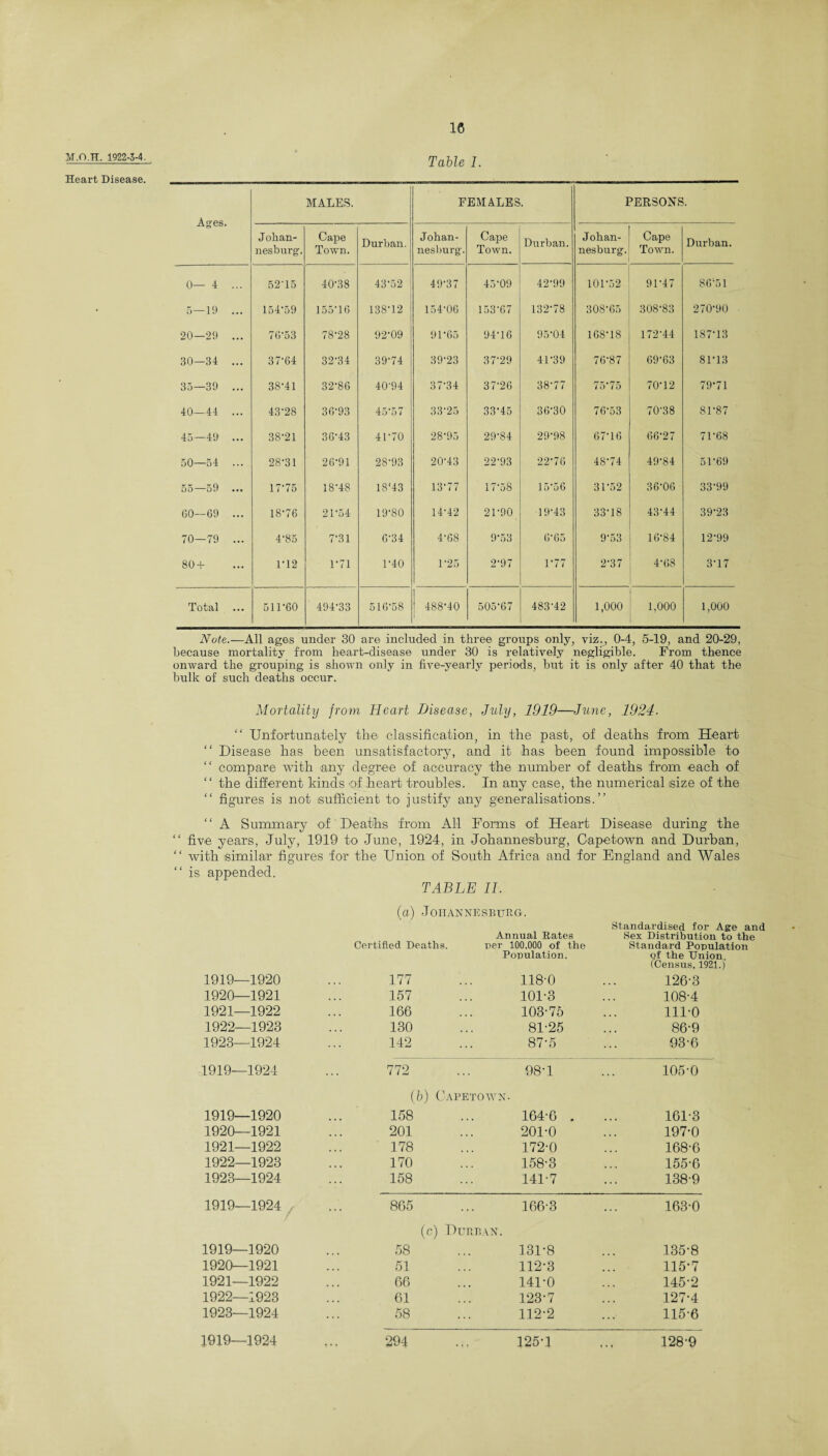 M.O.H. 1922-3-4. Heart Disease. Table I. Ages. MALES. FEMALES. PERSONS. Johan¬ nesburg. Cape Town. Durban. Johan¬ nesburg. Cape Town. Durban. Johan¬ nesburg. Cape Town. Durban. 0— 4 ... 52H5 40-38 43-52 49-37 45-09 42-99 101-52 91-47 86‘51 5—19 ... 154‘59 155-16 138*12 154-06 153 67 132-78 308*65 308-83 270-90 20—29 ... 76'53 78-28 92-09 91-65 94-16 95-04 168-18 172-44 187-13 30—34 ... 37-64 32-34 39-74 39-23 37-29 4U39 76-87 69-63 81-13 35—39 ... 38-41 32-86 40-94 37-34 37-26 38-77 75-75 70-12 79-71 I o -44 43-28 36-93 45-57 33-25 33-45 36-30 7653 70-38 81-87 45—49 ... 38-21 36-43 41-70 28-95 29-84 29-98 67-16 66-27 71-68 50—54 ... 28-31 26-91 28-93 20-43 22-93 22-76 48-74 49-84 51-69 55—59 17*75 18-48 18‘43 13-77 17*58 15*56 3U52 36-06 33-99 60—69 ... 18-76 21-54 19-80 14-42 21-90 19-43 33-18 43-44 39-23 70—79 ... 4-85 7-31 6-34 4-68 9-53 665 9-53 16-84 12-99 80 + 1-12 1-71 1-40 1-25 2-97 1-77 2-37 4-68 3*17 Total 511-60 494-33 516-58 | { 488-40 50567 483-42 1,000 1,000 1,000 Note.—All ages under 30 are included in three groups only, viz., 0-4, 5-19, and 20-29, because mortality from heart-disease under 30 is relatively negligible. From thence onward the grouping is shown only in five-yearly periods, but it is only after 40 that the bulk of such deaths occur. Mortality from Heart Disease, July, 1919—June, 1924. “ Unfortunately the classification, in the past, of deaths from Heart “ Disease has been unsatisfactory, and it has been found impossible to “ compare with any degree of accuracy the number of deaths from each of “ the different kinds of heart troubles. In any case, the numerical size of the “ figures is not sufficient to justify any generalisations.” “ A Summary of Deaths from All Dorms of Heart Disease during the “ five years, July, 1919 to June, 1924, in Johannesburg, Capetown and Durban, “ with similar figures for the Union of South Africa and for England and Wales “ is appended. TABLE II. (a) Johannesburg. Certified Deaths. Annual Rates per 100.000 of the Population. Standardised for Age and Sex Distribution to the Standard Population of the Union. (Census, 1921.) 1919—1920 177 118-0 126-3 1920—1921 157 101-3 108-4 1921—1922 166 103-75 111-0 1922—1923 130 81-25 86-9 1923—1924 142 87-5 93-6 1919—1924 772 98-1 105-0 (b) Capetown. 1919—1920 158 164-6 . 161-3 1920—1921 201 201-0 197-0 1921—1922 ' 178 172-0 168-6 1922—1923 170 158-3 155-6 1923—1924 158 141-7 138-9 1919—1924 865 166-3 163-0 (c) Durban. 1919—1920 58 131-8 135-8 1920—1921 51 112-3 115-7 1921—1922 66 141-0 145-2 1922—1923 61 123-7 127-4 1923—1924 58 112-2 115-6 1919—1924 ,.. 294 125-1 128-9