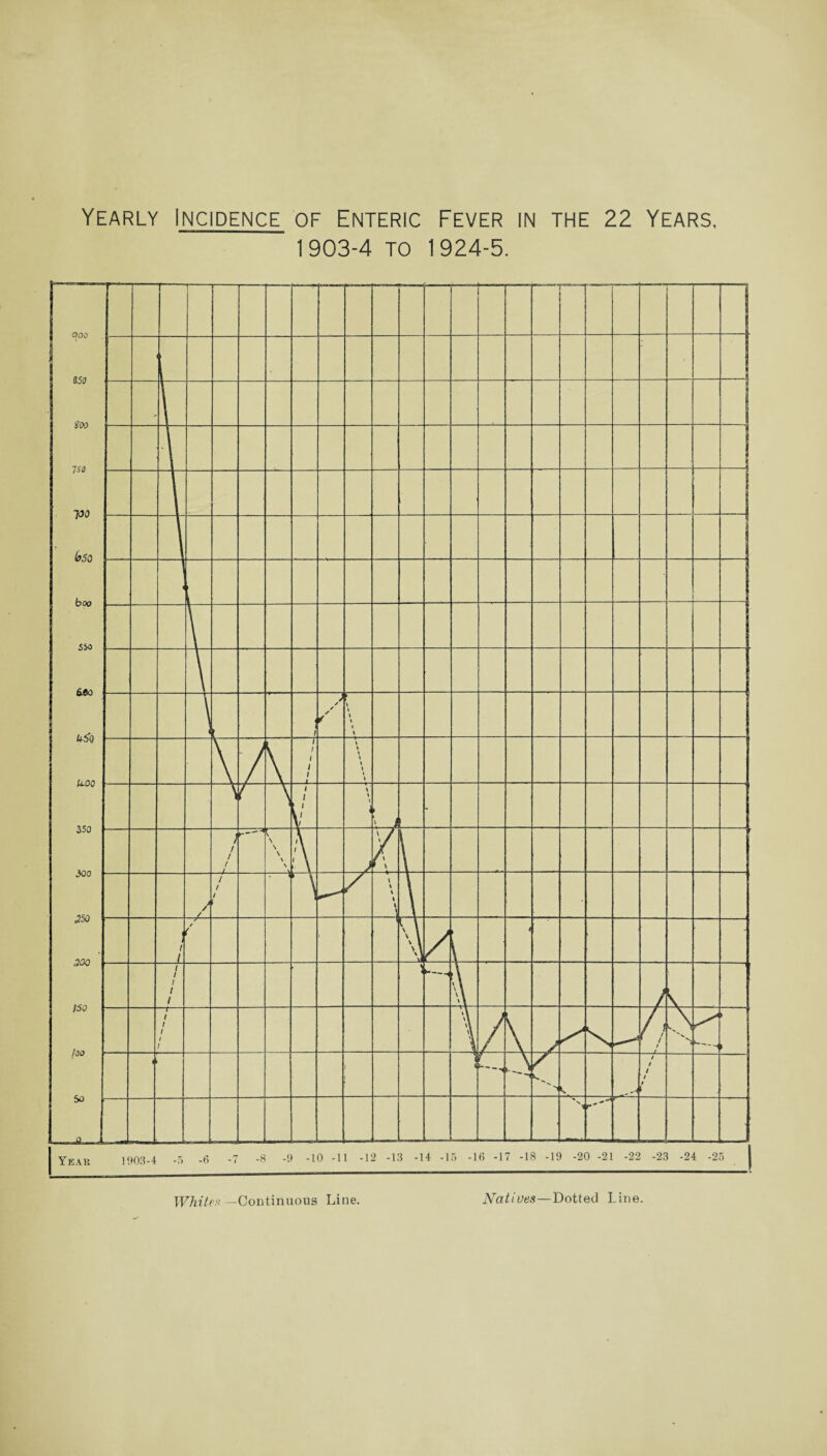 Yearly Incidence of Enteric Fever in the 22 Years. 1903-4 TO 1924-5. Whites —Continuous Line. Natives—Dotted Line.