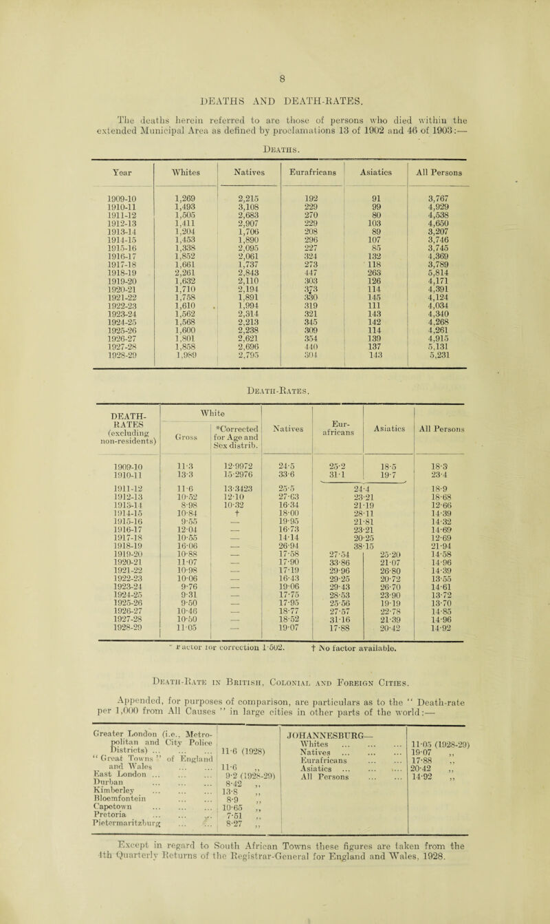 DEATHS AND DEATH-RATES. The deaths herein referred to are those of persons who died within the extended Municipal Area as defined by proclamations 13 of 1902 and 46 of 1903:— Deaths. Year Whites Natives Eurafricans Asiatics All Persons 1909-10 1,269 2,215 192 91 3,767 1910-11 1,493 3,108 229 99 4,929 1911-12 1,505 2,683 270 80 4,538 1912-13 1,411 2,907 229 103 4,650 1913-14 1,204 1,706 208 89 3,207 1914-15 1,453 1,890 296 107 3,746 1915-16 1,338 2,095 227 85 3,745 1916-17 1,852 2,061 324 132 4,369 1917-18 1,661 1,737 273 118 3,789 1918-19 2,261 2,843 447 263 5,814 1919-20 1,632 2,110 303 126 4,171 1920-21 1,710 2,194 373 114 4,391 1921-22 1,758 1,891 330 145 4,124 1922-23 1,610 1,994 319 111 4,034 1923-24 1,562 2,314 321 143 4,340 1924-25 1,568 2,213 345 142 4,268 1925-26 1,600 2,238 309 114 4,261 1926-27 1,801 2,621 354 139 4,915 1927-28 1,858 2,696 440 137 5,131 1928-29 1,989 2,795 304 143 5,231 Death-Rates. DEATH- RATES (excluding non-residents) Wi Gross iite ^Corrected for Age and Sexdistrib. Natives Eur¬ africans Asiatics All Persons 1909-10 11-3 12-9972 24-5 25-2 18-5 18-3 1910-11 13-3 15-2976 33-6 311 19-7 23-4 1911-12 11-6 13-3423 25-5 24-4 18-9 1912-13 10-52 12-10 27-63 23-21 18-68 1913-14 8-98 10-32 16-34 21-19 12-66 1914-15 10-84 t 18-00 28-11 14-39 1915-16 9-55 — 19-95 21-81 14-32 1916-17 12-04 — 16-73 23-21 14-69 1917-18 10-55 — 14-14 20-25 12-69 1918-19 16-06 — 26-94 38-15 21-94 1919-20 10-88 — 17-58 27-54 25-20 14-58 1920-21 11-07 — 17-90 33-86 21-07 14-96 1921-22 10-98 — 17-19 29-96 26-80 14-39 1922-23 10-06 — 16-43 29-25 20-72 13 -55 1923-24 9-76 — 19 06 29-43 26-70 14-61 1924-25 9-31 — 17-75 28-53 23-90 13-72 1925-26 9-50 — 17-95 25-56 19-19 13-70 1926-27 10-46 — 18-77 27-57 22-78 14-85 1927-28 10-50 — 18-52 3M6 21-39 14-96 1928-29 11-05 — 19-07 17-88 20-42 14-92 r actor tor correction U5U2. f i\o factor available. Death-Rate in British, Colonial and Foreign Cities. Appended, for purposes of comparison, are particulars as to the “ Death-rate per 1,000 from All Causes ” in large cities in other parts of the world:— Greater London (i.e., Metro- JOHANNESBURG— politan and City Police Whites 11-05 (1928-29) Districts) ... 11-6 (1928) Natives 19-07 “ Great Towns ” of England Eurafricans 17-88 and Wales H-6 Asiatics 20-42 East London ... Durban ... . Kimberley Bloemfontein Capetown Pretoria ... ... yl. Pietermaritzburg 9-2 (1928-29) 8-42 ,, 13-8 8-9 10-65 ,, 7- 51 „ 8- 27 „ All Persons l 14-92 Except in regard to South African Towns these figures are taken from the 1th Quarterly Returns of the Registrar-General for England and Wales, 1928.