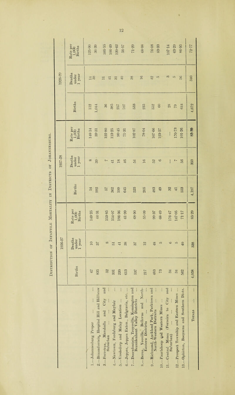 Distribution of Infantile Mortality in Districts of Johannesburg. CM 00 CM 03 d> _ 03 lb CD ib CD 8 CD rH cb cb cb cb cb CM Ol CO o o o CD L- 00 O CD GO t- r* r—■( cO rH rH rH “ . tH ® fl co m CM CD lO D- 1 — CO 1.0 CM o CO (M lO CM AO O CD CM CD 8 rH co 00 cs CO 00 o CD cs A- CS not do 6s CM cb 8 rH 53 do cb 1 o rH cb cs >—1 2D K rH rH rH rH rH rH rH rH 00 m ^ CM i 00 03 rH 00 CD rf CD tM CD 1 A- CD o CM 03 rH os C 10 fi CO 03 -p CA CM os AO lO lO CO cs cs rH CO l>- AO 03 U3 CD 03 CM o 00 CO Ht1 AO 03 • ■“1 03 CO CD o CM HT AO r— PP hT O _ 03 rH AO t- CD 03 o 03 r- 03 A- AO l>* 05 aS^ oot CM CO 00 o co 03 03 O CO 'P1 ■<# O rH CM 03 cb 4h sb rH do AO 03 $ cb !>■ rH cb -r—1 r' • r—> AO AO OD CD CD AO OS A- rt A- 00 P rH HH K rH rH rH rH rH rH ® « iTj a> t>j CD o r- 00 r—■! f-H CO t- CM 00 AO CD AO o 00 CM rH co AO HT CO CO rH CO 03 ^ s co rH H H • 03 -P AO <N rH o CO CO CO rf •Hi CM 00 CD CO AO CO CM »—i co rH 58 CO CO CD AO 5 00 co CM CD AO CM AO CD O u P P hrt HH -H Hd O P bfi p1 P rO </3 i 5 p o nd P P C/2 U p s % r-P oT p p '® co cs ffi cS ’a go © M pq Pm P X* P P bO P rO 03 X5 P r o -H Q) £ p o P 13 § X5 P p c X5 o X a> Pm O ~P O > P & % PQ p 0) -M w 03 a> Ph Ph <d O Ph P. D X P P *£8 • ^ Sh 03 .5 P OQ •> p*> _© ® 'P a> r* 2 S cT a ■rH © ’a> rd -4-> ‘ r_' o £3 C4-M O r- m o ^3 p p o p > Q) 0) _p ffl W Fp^ P c : -+-> p £_ 03 ^ -H - a s-s X P P P n r-j CD O CQ P : -p * O 03 G) P O P .fa ft 9 03 a» p W Q p 3 p o cc X o o « O p 03 U [*_£ 03 p p~w CD 5 P C: Xjf? p $- o o sfc Ip a c* A Q O Jh 0) 03 0) ' .P P ^8 P ^ urn p p p <j) Pm O o H p a> a 03 O O o PQ 03 P < H C H CM CO AO CD 03 CM CO