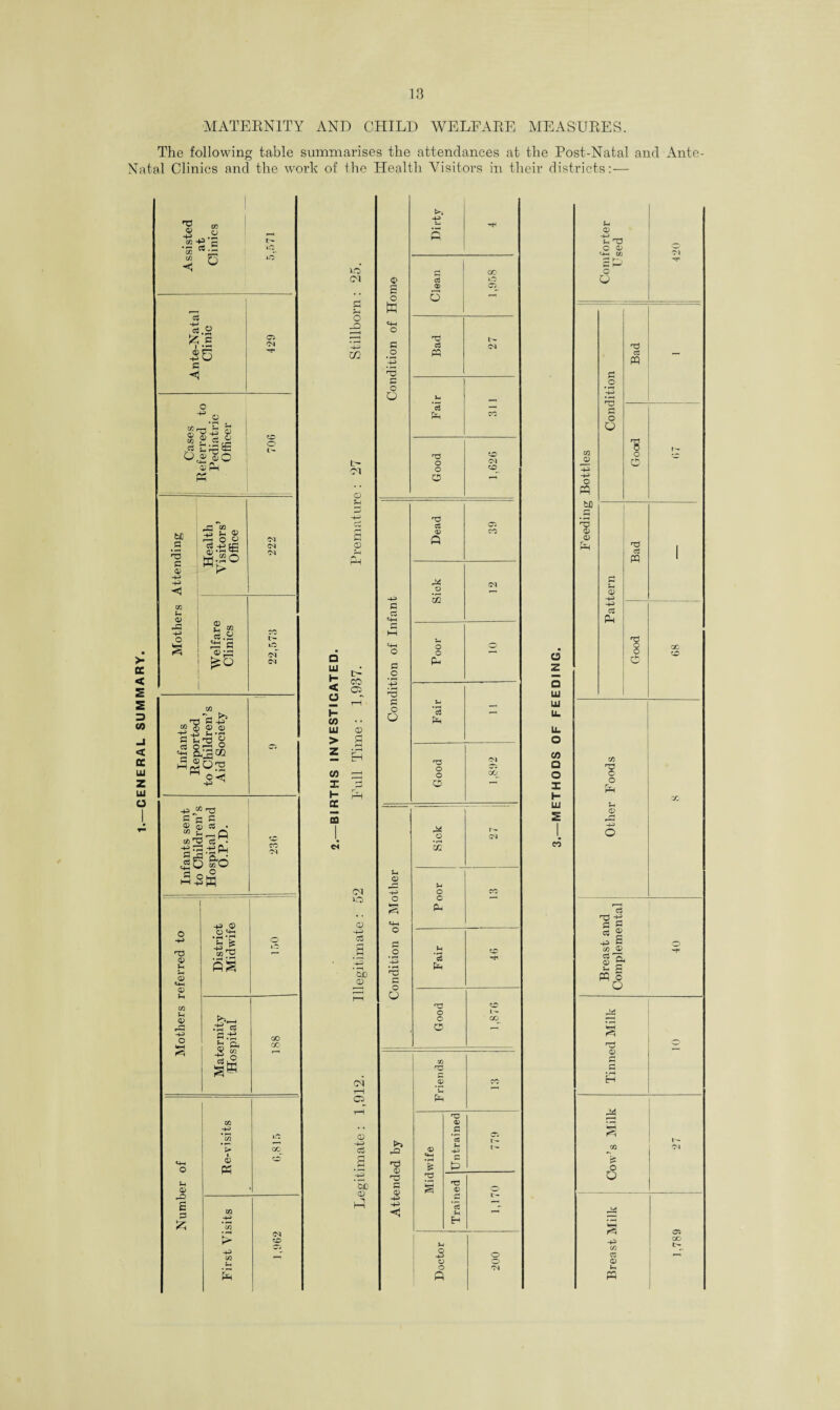 CENERAL SUMMARY MATERNITY AND CHILD WELFARE MEASURES. The following table summarises the attendances at the Post-Natal and Ante- Natal Clinics and the work of the Health Visitors in their districts:— 'S * Jg .2-go cc w % O »0 a rt.g ^.2 C5 S3 <1 ^ o Cases ferred ediatri Officer CO o ®P4 « fcC .s *3 c O) cc o> o a cq fig© £ ® S « 23 C £ S3 £ -p to u s <N <N fM t- ia <rf C<1 Infants Reported to Children’s Aid Society Infants sent to Children’s Hospital and O.P.D. cO CC «M Mothers referred to District Midwife O ) c Maternity Hospital GO CO r—i cn -p • r—< C/2 iC > 00 Uh & o o Ph i-i o> eo LO <N O Xi m t- <D Sh Cu r- s Q LU H < O h CO LU > z CO £ H cc CQ C- cO 02 £ f“4 EH Cl 40 o -P Oj a be ca ■rH C2 ffl -+n> o3 3 be <u Hi <D £ o te o 9 O c a a o -3 S3 O o Sh o o • r-H -P >rS c o O >5 rO •tJ 0) 48 -p <1 o o O o o O cS O CO iC t- « co 04 O H3 & 05 <v CO ft o (M 02 o O o pH —H o3 —i G 04 O o QC^ CP £ j§ f-H o -P o o ft Sick j f'- 04 o CO c 1 Ph cc s '-T' P=4 lUntrainedi _ u- l- H3 0) o r+ L — — c3 — H o o ch a z a LU LU CO a o z H LU 2 CO hi a> V, H3 c a> «+h tc O O o PP bo I— 'i Q C O hg rt O U c3 PQ 'g o O <D -P -P C3 Ph T3 S3 PP G O e> Kfi o o Ph -4-3 O oo CO a -£ S3 fl * B bo a) ii n8 a) C 6 i- 04 -p c/3 C3 <D PP Oi oo