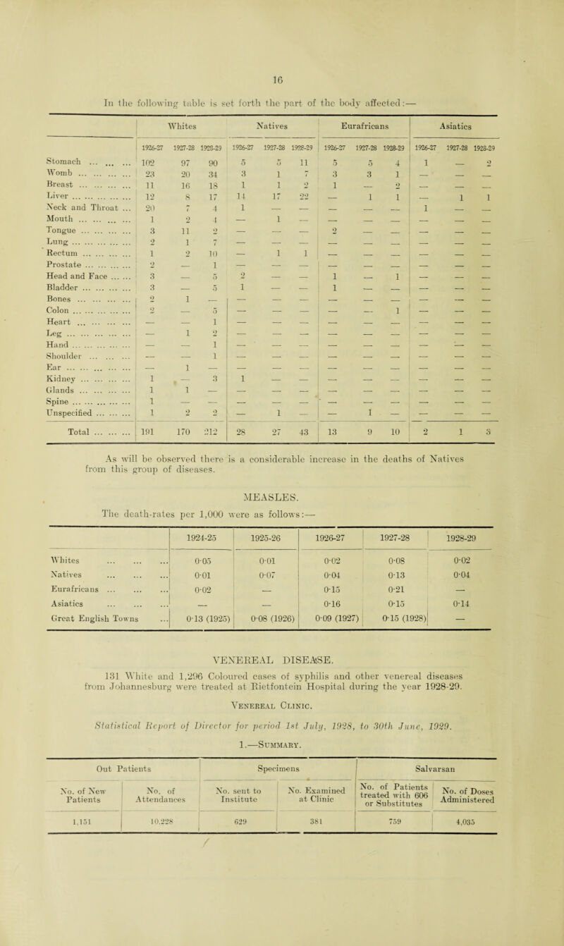 In the following table is set forth the part of the body affected:— Whites Natives Eurafrieans Asiatics 1926-27 1927-28 1928-29 1926-27 1927-28 1928-29 1926-27 1927-28 1928-29 1926-27 1927-28 1928-29 Stomach ... . 102 97 90 5 5 11 5 5 4 1 _ 2 Womb . 23 20 34 3 i / 3 3 1 — _ Breast . 11 16 18 1 i 2 1 — 2 — _ Liver . 12 8 17 14 17 22 — 1 1 — 1 1 Neck and Throat ... 20 t 4 1 — — — _ _ 1 _ _ Mouth . ... ... 1 2 4 — 1 — — _ _ — _ _ Tongue . 3 11 2 — — — 2 — _ -- — _ Lung. 9 1 1 — — -—- — — — — — — Rectum . i 2 10 — 1 1 — — — — — — Prostate . 2 — 1 — — — — — — — — — Head and Face. 3 — 5 2 — — i — 1 — — — Bladder . 3 — 5 1 — — i -- — — — — Bones . 2 1 — — — — — — — — — — Colon. 2 — 5 —- — — — — 1 — — — Heart ... . — -— i — — — — — — — — — Leg . TT i n/l — 1 2 — — — —- — — — — — Shoulder . — — i — — — — — — — — -- Ear . ... . — 1 — — — — — — — — — — Kidnev . 1 — 3 1 — — —■ — — — — — Glands . 1 1 — — — — — —- — — Spine. 1 — — — — - — — — — — Unspecified. 1 2 2 — 1 1 — — — — Total . 191 170 212 28 27 43 13 9 10 2 1 s As will be observed there is a considerable increase in the deaths of Natives from this group of diseases. MEASLES'. The death-rates per 1,000 were as follows:— 1924-25 1925-26 1926-27 1927-28 1928-29 Whites 005 o-oi 0-02 0-08 0-02 Natives o-oi 0-07 0-04 0-13 0-04 Eurafrieans ... 0-02 — 0T5 0-21 — Asiatics _ — 0T6 0-15 0T4 Great English Towns 0T3 (1925) 0-08 (1926) 0-09 (1927) O’15 (1928) — VENEREAL DISEASE. 131 White and 1,296 Coloured cases of syphilis and other venereal diseases from Johannesburg were treated at Rietfontein Hospital during the year 1928-29. Venereal Clinic. Statistical Report of Director for period 1st July, 1928, to 30th June, 1929. 1.—Summary. Out Patients Specimens Salvarsan No. of New Patients No. of Attendances No. sent to Institute No. Examined at Clinic i No. of Patients treated with 606 or Substitutes No. of Doses Administered 1,151 10.228 629 381 | 759 J 1 4,035 /