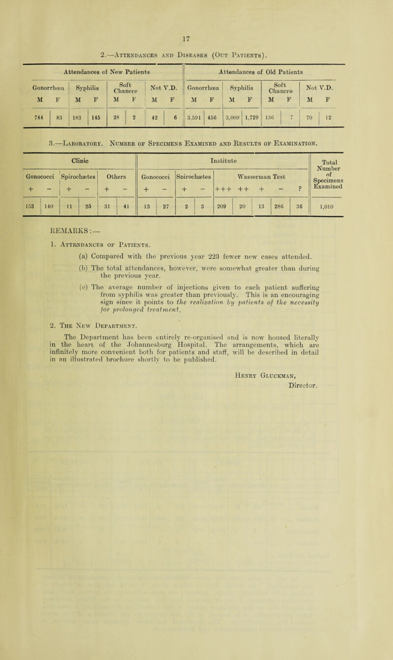 2.—Attendances and Diseases (Out Patients). Attendances of New Patients Attendances of Old Patients Gonorrhoea M F Syphilis M F Soft Chancre M F Not Y.D. M F Gonorrhoea M F Syphilis M F Soft Chancre M F Not Y.D. M F 744 83 183 145 1 28 2 42 6 1 3,591 456 3,009 1,729 136 7 70 12 3.—Laboratory. Number of Specimens Examined and Results of Examination. Clinic Institute Total Number of Specimens Examined Gonococci + Spirochsetes + — Others + Gonococci + Soirochaetes + ~ Wasserman Test +++++ + - ? 1 153 ; 140 1 11 25 31 41 13 27 2 3 1 209 20 13 286 36 ' 1,010 REMARKS: — 1. Attendances of Patients. (a) Compared with the previous year 223 fewer new cases attended. (b) The total attendances, however, were somewhat greater than during the previous year. (c) The average number of injections given to each patient suffering from syphilis was greater than previously. This is an encouraging sign since it points to the realization by patients of the necessity for prolonged treatment. 2. The New Department. The Department has been entirely re-organised and is now housed literally in the heart of the Johannesburg Hospital. The arrangements, which are infinitely more convenient both for patients and staff, will be described in detail in an illustrated brochure shortly to be published. Henry Gluckman, Director.