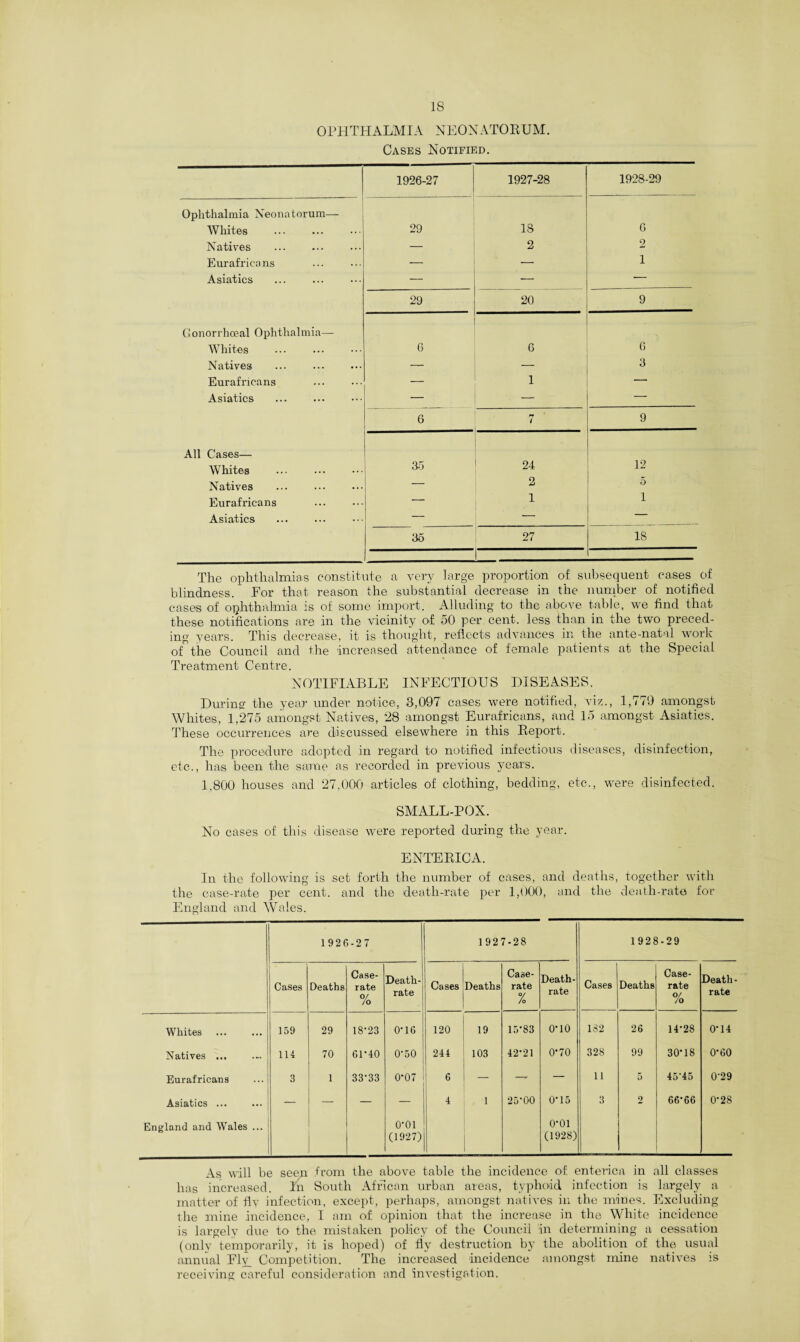 OPHTHALMIA NEONATORUM. Cases Notified. 1926-27 1 1927-28 1928-29 Ophthalmia Neonatorum— Whites 29 18 G Natives . — 2 2 Eurafricans — — 1 Asiatics — — 29 20 9 Gonorrho?al Ophthalmia— Whites . 6 6 6 Natives ... . — — 3 Eurafricans — 1 — Asiatics — ■ — — 6 n i 9 All Cases— Whites . 35 24 12 Natives — 2 5 Eurafricans — 1 i Asiatics — — — 35 27 18 The ophthalmias constitute a very large proportion o£ subsequent cases of blindness. For that reason the substantial decrease in the number of notified cases of ophthalmia is of some import. Alluding to the above table, we find that these notifications are in the vicinity of 50 per cent, less than in the two preced¬ ing years. This decrease, it is thought, reflects advances in the ante-natal work of the Council and the increased attendance of female patients at the Special Treatment Centre. NOTIFIABLE INFECTIOUS DISEASES. During the year under notice, 3,097 cases were notified, viz., 1,779 amongst Whites, 1,275 amongst Natives, 28 amongst Eurafricans, and 15 amongst Asiatics. These occurrences are discussed elsewhere in this Report. The procedure adopted in regard to notified infectious diseases, disinfection, etc., has been the same as recorded in previous years. 1,800 houses and 27,000 articles of clothing, bedding, etc., were disinfected. SMALL-POX. No cases of this disease were reported during the year. ENTERICA. In the following is set forth the number of cases, and deaths, together with the case-rate per cent, and the death-rate per 1,000, and the death-rate for England and Wales. 1926-27 1927-28 1928-29 Cases Deaths Case- rate % Death- rate Cases Deaths Case- rate % Death- rate Cases Deaths Case- rate o/ /o Death- rate Whites 159 29 18-23 0-16 120 19 15-83 o-io 182 26 14-28 0*14 Natives ... 114 70 61-40 0-50 244 103 42-21 0'70 328 99 30-18 0-60 Eurafricans 3 1 33-33 0*07 ! 6 —* — 11 5 4545 0-29 Asiatics ... — — — 4 1 25-00 0 15 3 2 66-66 0-28 England and Wales ... 0-01 (1927) o-oi (1928) As, will be seen from the above table the incidence of. enterica in all classes has increased. In South African urban areas, typhoid infection is largely a matter of fly infection, except, perhaps, amongst natives in the mines. Excluding the mine incidence, I am of opinion that the increase in the White incidence is largely due to the mistaken policy of the Council in determining a cessation (only temporarily, it is hoped) of fly destruction by the abolition of the usual annual Fly. Competition. The increased incidence amongst mine natives is receiving careful consideration and Investigation.