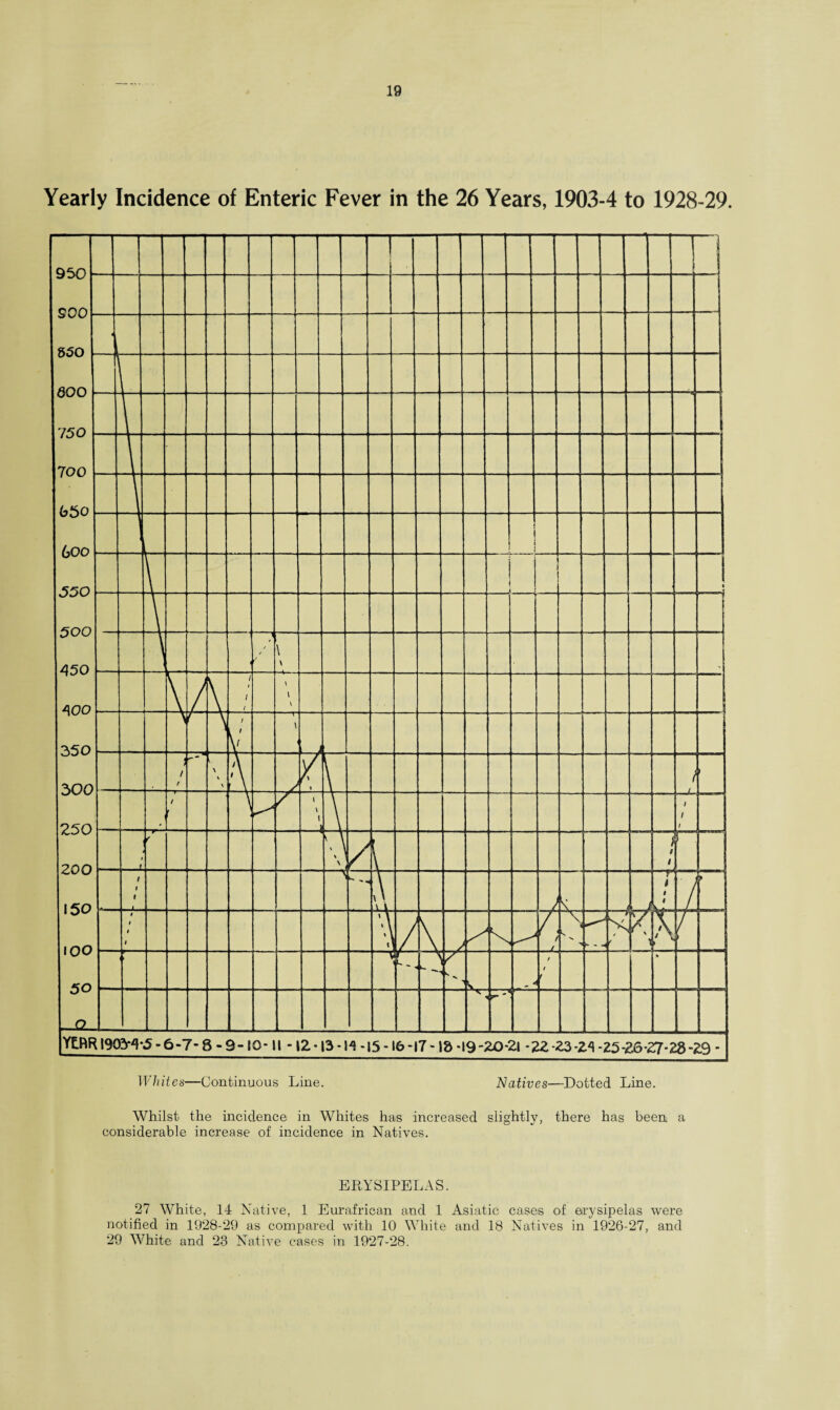 Yearly Incidence of Enteric Fever in the 26 Years, 1903-4 to 1928-29. Qsn 1 I ] CPA 850 600 7 50 700 65o 6oo 550 500 450 400 350 3 00 250 2 00 15 o IOO 50 Q : r r i \ \ / / \ \ 1 1 \ l \ t , 1 \l \ / 4 > \ \ \ A 1 \ r' i / / i / / \ \ 1 / / i 4 t - 1 i \ \ \ / \ i 1 r 1 1 1 .,, \ ' \ - r t i i - t t t 1 A \ « l - - / x - — s. •v t / / T ~ - Y£RR190M-5-6-7-8-9-tO-ll -12-13-|5-16-17-18 ‘>9-20-21 -22-23-2*1 -25-E627-28-29 - Whites—Continuous Line. Natives—Dotted Line. Whilst the incidence in Whites has increased slightly, there has been a considerable increase of incidence in Natives. ERYSIPELAS. 27 White, 14 Native, 1 Eurafrican and 1 Asiatic cases of erysipelas were notified in 1928-29 as compared with 10 White and 18 Natives in 1926-27, and 29 White and 23 Native cases in 1927-28.