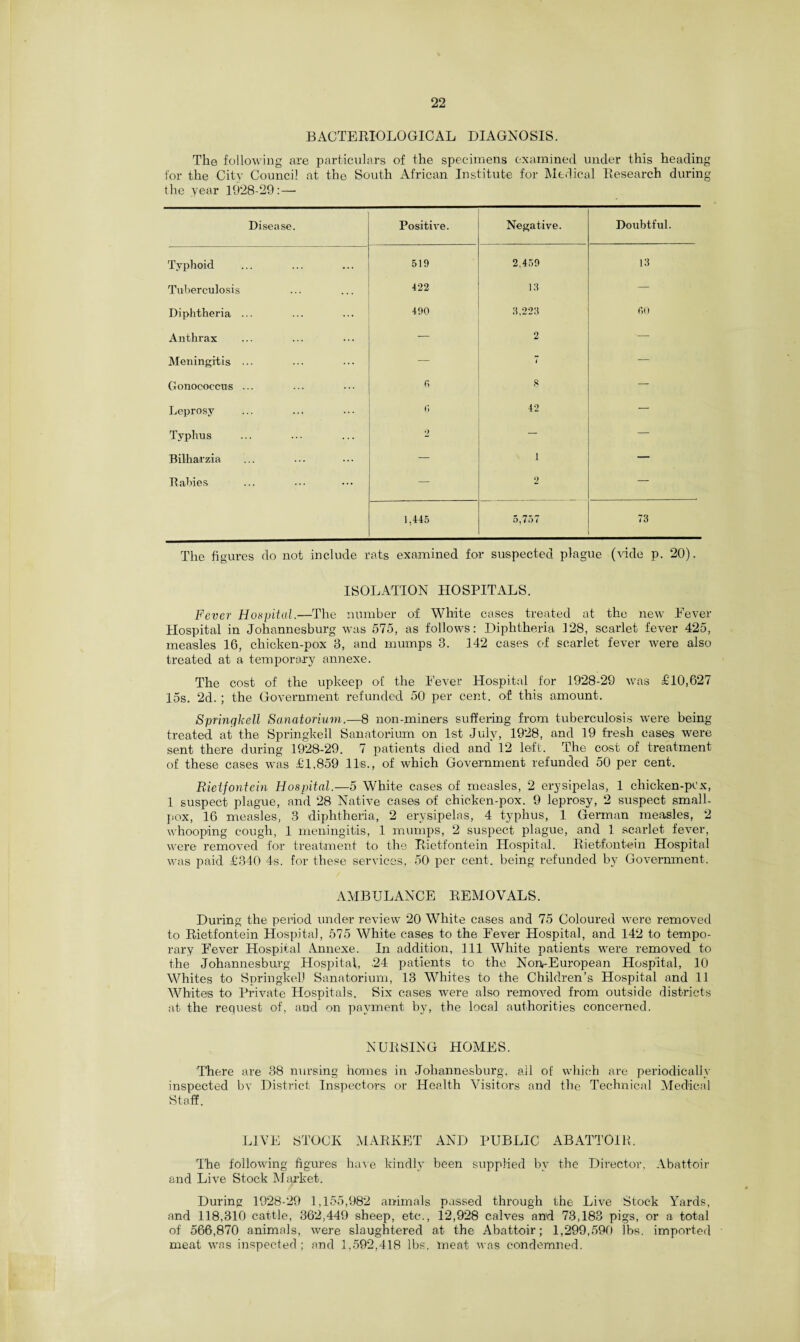 BACTERIOLOGICAL DIAGNOSIS. The following are particulars of the specimens examined under this heading for the City Council at the South African Institute for Medical Research during the year 1928-29:— Disease. Positive. Negative. Doubtful. Typhoid 510 2.450 13 Tuberculosis 422 13 — Diphtheria ... 400 3,223 00 Anthrax — 2 — Meningitis ... — 7 — Gonococcus ... 6 8 — Leprosy 6 42 — Typhus 2 — — Bilharzia — 1 — Rabies — 2 — 1,445 5,757 73 The figures do not include rats examined for suspected plague (vide p. 20). ISOLATION HOSPITALS. Fever Hospital.—The number of White cases treated at the new Never Hospital in Johannesburg was 575, as follows: Diphtheria 128, scarlet fever 425, measles 16, chicken-pox 3, and mumps 3. 142 cases of scarlet fever were also treated at a temporary annexe. The cost of the upkeep of the Never Hospital for 1928-29 was £10,627 15s. 2d.; the Government refunded 50 per cent, of this amount. Springkell Sanatorium.—8 non-miners suffering from tuberculosis were being treated at the Springkell Sanatorium on 1st July, 1928, and 19 fresh cases were sent there during 1928-29. 7 patients died and 12 left. The cost of treatment of these cases was £1,859 11s., of which Government refunded 50 per cent. Rietfontein Hospital.—5 White cases of measles, 2 erysipelas, 1 cliicken-pex, 1 suspect plague, and 28 Native cases of chicken-pox. 9 leprosy, 2 suspect small¬ pox, 16 measles, 3 diphtheria, 2 erysipelas, 4 typhus, 1 German measles, 2 whooping cough, 1 meningitis, 1 mumps, 2 suspect plague, and 1 scarlet fever, were removed for treatment to the Rietfontein Hospital. Rietfontein Hospital was paid £340 4s. for these services, 50 per cent, being refunded by Government. AMBULANCE REMOVALS. During the period under review 20 White cases and 75 Coloured were removed to Rietfontein Hospital, 575 White cases to the Never Hospital, and 142 to tempo¬ rary Never Hospital Annexe. In addition, 111 White patients were removed to the Johannesburg Hospital, 24 patients to the Non-European Hospital, 10 Whites to Springkell Sanatorium, 13 Whites to the Children’s Hospital and 11 Whites to Private Hospitals. Six cases were also removed from outside districts at the request of, and on payment by, the local authorities concerned. NURSING HOMES. There are 38 nursing homes in Johannesburg, all of which are periodically inspected bv District Inspectors or Health Visitors and the Technical Medical Staff. LIVE STOCK MARKET AND PUBLIC ABATTOIR. The following figures have kindly been supplied by the Director, Abattoir and Live Stock Market. During 1928-29 1,155,982 animals passed through the Live Stock Yards, and 118,310 cattle, 362,449 sheep, etc., 12,928 calves and 73,183 pigs, or a total of 566,870 animals, were slaughtered at the Abattoir; 1,299,590 lbs. imported meat was inspected; and 1,592,418 lbs. meat was condemned.