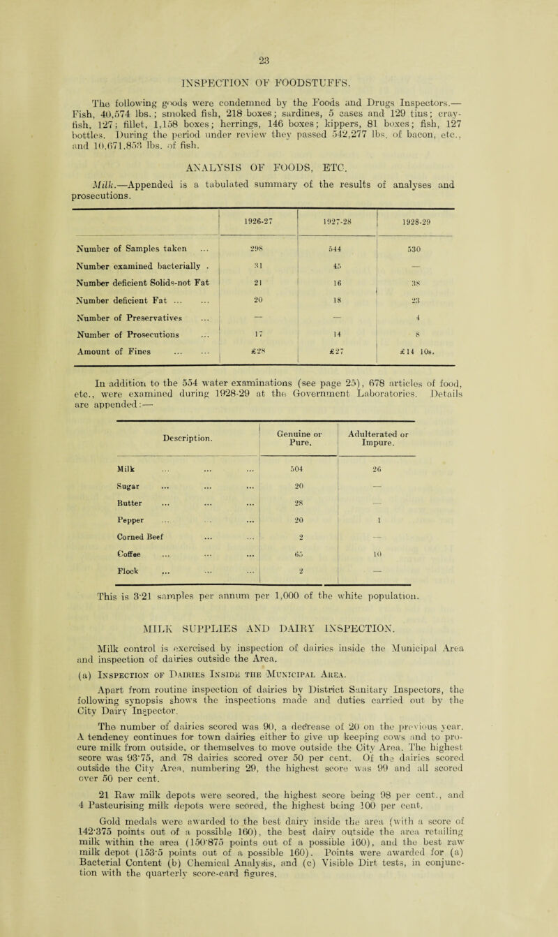 INSPECTION OF FOODSTUFFS. The following goods were condemned by the Foods and Drugs Inspectors.— Fish, 40,574 lbs.; smoked fish, 218 boxes; sardines, 5 cases and 129 tins; cray¬ fish, 127; fillet, 1,158 boxes; herrings, 146 boxes; kippers, 81 boxes; fish, 127 bottles. During the period under review they passed 542,277 lbs. of bacon, etc., and 10,671,853 lbs. of fish. ANALYSIS OF FOODS, ETC. Milk.—Appended is a tabulated summary of the results of analyses and prosecutions. 1926-27 1927-28 1928-29 Number of Samples taken 298 544 530 Number examined bacterially . 91 45 — Number deficient Solids-not Fat 21 16 38 Number deficient Fat ... 20 18 23 Number of Preservatives — 4 Number of Prosecutions 17 14 8 Amount of Fines . £2S £27 £14 10s. In addition to the 554 water examinations (see page 25), 678 articles of food, etc., were examined during 1928-29 at the Government Laboratories. Details are appended:— Description. Milk Sugar Butter Pepper Corned Bee: Coffee Flock Genuine or Pure. 50-1 20 28 20 2 65 2 Adulterated or Impure. 26 This is B*21 samples per annum per 1,000 of the white population. MILK SUPPLIES AND DAIRY INSPECTION. Milk control is exercised by inspection of dairies inside the Municipal Area and inspection of dairies outside the Area. (a) Inspection of Dairies Inside the Municipal Area. Apart from routine inspection of dairies bv District Sanitary Inspectors, the following synopsis shows the inspections made and duties carried out by the City Dairy Inspector. The number of dairies scored was 90, a decrease of 20 on the previous year. A tendency continues for town dairies either to give up keeping cows and to pro¬ cure milk from outside, or themselves to move outside the City Area. The highest score was 93'75, and 78 dairies scored over 50 per cent. Of the dairies scored outside the City Area, numbering 29, the highest score was 99 and all scored over 50 per cent. 21 Raw milk depots were scored, the highest score being 98 per cent., and 4 Pasteurising milk depots were scored, the highest being 100 per cent. Gold medals were awarded to the best dairy inside the area (with a score of 142-375 points out of a possible 160), the best dairy outside the area retailing milk within the area (150‘875 points out of a possible 160), and the best raw milk depot (153‘5 points out of a possible 160). Points were awarded for (a) Bacterial Content (b) Chemical Analysis, and (c) Visible Dirt tests, in conjunc¬ tion with the quarterly score-card figures.