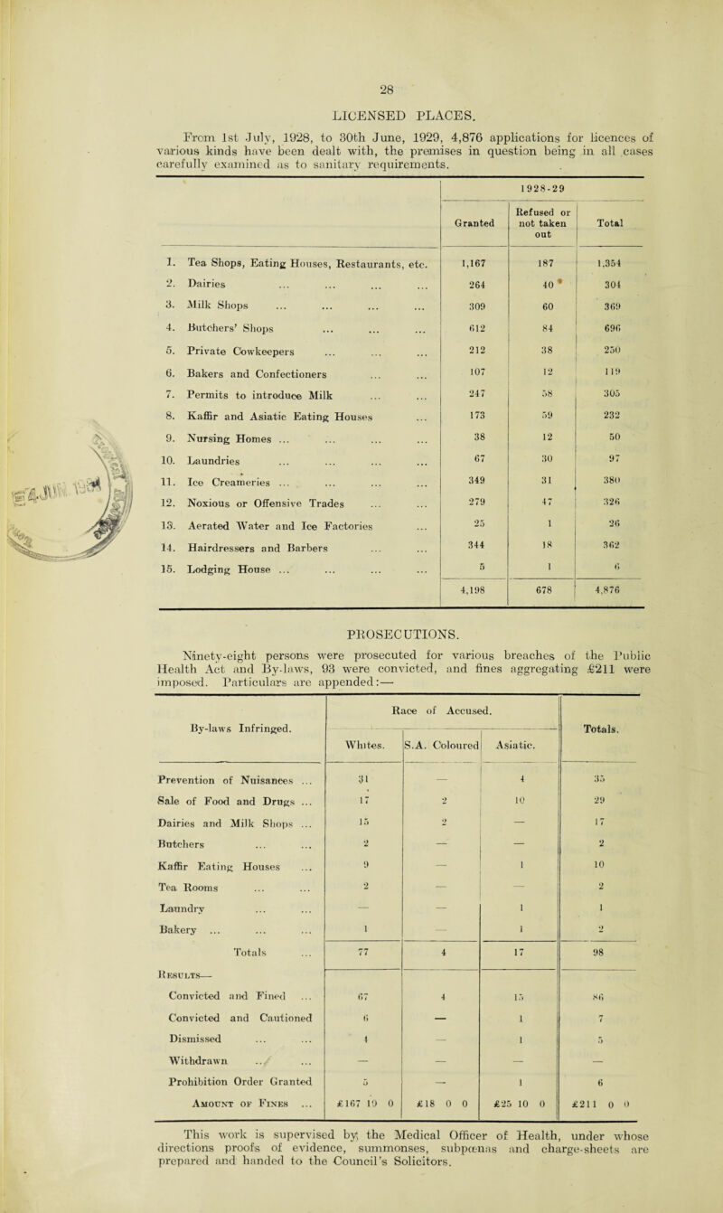 LICENSED PLACES. From Jst July, 1928, to 30th June, 1929, 4,876 applications for licences of various kinds have been dealt with, the premises in question being in all cases carefully examined as to sanitary requirements. 1928-29 Granted Refused or not taken out Total 1. Tea Shops, Eating Houses, Restaurants, etc. 1,167 187 1,354 2, Dairies 264 40 * 304 3. Milk Shops 309 60 369 4. Butchers’ Shops 612 84 696 5. Private Cowkeepers 212 38 250 6. Bakers and Confectioners 107 12 119 7. Permits to introduce Milk 247 58 305 8. Kaffir and Asiatic Eating Houses 173 59 232 9. Nursing Homes ... 38 12 50 10. Laundries 67 30 97 11. Ice Creameries ... 349 31 380 12. Noxious or Offensive Trades 279 47 326 13. Aerated Water and Ice Factories 25 1 26 14. Hairdressers and Barbers 344 18 362 15. Lodging House ... 5 1 6 4,198 678 4,876 PROSECUTIONS. Ninety-eight persons were prosecuted for various breaches of the Public Health Act and By-laws, 93 were convicted, and fines aggregating £211 were imposed. Particulars are appended:— By-laws Infringed. Race of Accused. Totals. Whites. S.A. Coloured Asiatic. Prevention of Nuisances ... 31 — 4 35 Sale of Food and Drugs ... 17 2 10 29 Dairies and Milk Shops ... 15 2 — 17 Butchers 2 — 2 Kaffir Eating Houses 9 1 10 Tea Rooms 2 - — 2 Laundry — — 1 1 Bakery i — 1 2 Totals 77 4 17 98 Results— Convicted and Fined 67 4 15 86 Convicted and Cautioned 6 — 1 7 Dismissed 4 — 1 5 Withdrawn — — — — Prohibition Order Granted 5 — 1 6 Amount of Fines £167 10 0 £18 0 0 £25 10 0 £211 0 0 This work is supervised by; the Medical Officer of Health, under whose directions proofs of evidence, summonses, subpoenas and charge-sheets are prepared and handed to the Council’s Solicitors.