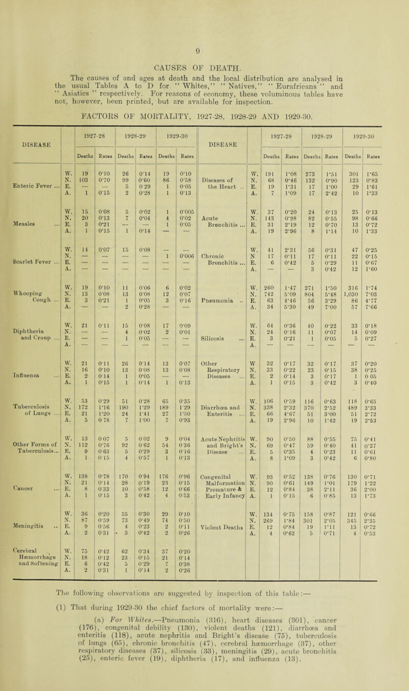 CAUSES OF DEATH. The causes of and ages at death and the local distribution are analysed in the usual Tables A to D for “ Whites,” ” Natives,” ‘‘ Eurafricans ” and Asiatics ” respectively. For reasons of economy, these voluminous tables have not, however, been printed, but are available for inspection. FACTORS OF MORTALITY, 1927-28, 1928-29 AND 1929-30. DISEASE 1927-28 1928-29 1929-30 DISEASE 192 7-28 1928-29 1929-30 Deaths Rates Deaths Rates Deaths Rates Deaths Rates Deaths Rates Deaths Rates W. 19 0T0 26 074 19 070 VV. 191 1'08 273 1*51 301 1*65 N. 103 070 99 0-60 86 0'58 Diseases of N. 68 076 132 0'90 123 0'83 Enteric Fever ... E. — — 5 029 1 0-05 the Heart .. E. 19 1-31 17 l'OO 29 1'61 A. 1 075 2 0‘28 1 073 A. 7 1-09 17 272 10 1*33 W. 15 0'08 5 0-02 1 0'005 W. 37 0'20 24 073 25 073 N. 20 073 7 0-04 4 0‘02 Acute N. 143 0'98 82 0’55 98 0'66 Measles E. 3 0-21 — — 1 T05 Bronchitis ... E. 31 279 12 0'70 13 0'72 A. 1 075 1 074 — — A. 19 2'96 8 174 10 1-33 W. 14 D- O O 15 0-08 W. 41 2'31 56 0*31 47 0'25 N. — — — — 1 0-006 Chronic N. 17 071 17 07 1 22 0*15 Scarlet Fever ... E. — — — — — — Bronchitis ... E. 6 072 5 0'29 11 0'67 A. — — . - — — A. — — 3 0-42 12 1*60 W. 19 070 11 0'06 6 0-02 W. 260 1-47 271 1’50 316 1-74 VY hooping N, 13 0'08 13 0'08 12 0-07 N. 742 5'09 804 578 1,030 7'03 Cough ... E. 3 0-21 1 O’Oo 3 0'16 Pneumonia .. E. 63 476 56 3'29 86 4'77 A. — — 2 0-28 — — A. 34 5'30 49 7'00 57 7'66 W. 21 071 15 0-08 17 0-09 W. 64 0'36 40 0-22 33 078 Diphtheria N. — — 4 0‘02 2 o-oi N. 24 076 11 0'07 14 0’09 and Croup ... E. A. — — 1 0'05 — = Silicosis E. A. 3 0'21 1 0'05 5 0-27 VV. 21 071 26 074 13 007 Other W 32 077 32 077 37 0'20 Influenza N. 16 070 13 0’08 13 0'08 Respiratory N. 33 0'22 23 07 5 38 0-25 E. 2 074 1 0*05 — — Diseases E. 2 074 3 07 7 1 0 05 A. i 075 1 074 1 0’13 A. 1 07 5 3 072 3 0-40 W. 53 0'29 51 0'28 65 0-35 W. 106 0'59 116 0'63 118 065 Tuberculosis N, 172 176 190 1-29 189 1 29 Diarrhoea and N. 338 2*32 370 2'52 489 3'33 of Lungs ... E. 21 1-20 24 171 27 1 '50 Enteritis E. 66 4'67 51 3'00 51 2-72 A. 5 0 78 7 TOO 7 0-93 A. 19 2'96 10 172 19 2*53 Other Forms of W. 13 0 07 5 002 9 0'04 Acute Nephritis W. 90 0'50 88 0*55 75 0-41 N. 112 076 92 062 54 036 and Bright's N. 69 077 59 0-40 41 0-27 Tuberculosis... E. 9 0 63 5 0'29 3 0'16 Disease E. 5 0*35 4 0'23 11 0-61 A. 1 07 5 4 0‘57 1 0-13 A. 8 1'09 3 072 6 0-80 W. 138 078 170 094 176 0-96 Congenital W. 93 0*52 138 0'76 130 0-71 N. 21 074 28 079 23 O’ 15 Malformation N. 90 0'61 149 1*01 179 1-22 Cancer E. 8 033 10 0-58 12 0-66 Premature & E. 12 0'84 38 271 36 2-00 A. 1 075 3 072 4 0-53 Early Infancy A. 1 075 6 0-85 13 1-73 W. 36 0‘20 55 070 29 o-io W. 134 0'75 158 0'87 121 0-66 Meningitis N. 87 0-59 73 079 74 0'50 N. 269 1-84 301 2'05 345 2-35 E. 9 056 4 0-23 2 071 Violent Deaths E. 12 0-84 19 171 13 0-72 A. 2 031 • 3 072 2 0'26 A. 4 0'62 5 0'71 4 0-53 Cerebral W. 75 0'42 62 0'34 37 0'20 Haemorrhage 1ST. 18 072 23 07 5 21 0'14 and Softening E. 6 072 5 0'29 7 0'38 A. 2 0'31 1 074 2 0'26 The following observations are suggested by inspection of this table:— (1) That during 1929-30 the chief factors of mortality were:— (a) For Whites.—Pneumonia (316), heart diseases (301), cancer (176), congenital debility (130), violent deaths (121), diarrhoea and enteritis (118), acute nephritis and Bright’s disease (75), tuberculosis of lungs (65), chronic bronchitis (47), cerebral haemorrhage (37), other respiratory diseases (37), silicosis (33), meningitis (29), acute bronchitis (25), enteric fever (19), diphtheria (17), and influenza (13).