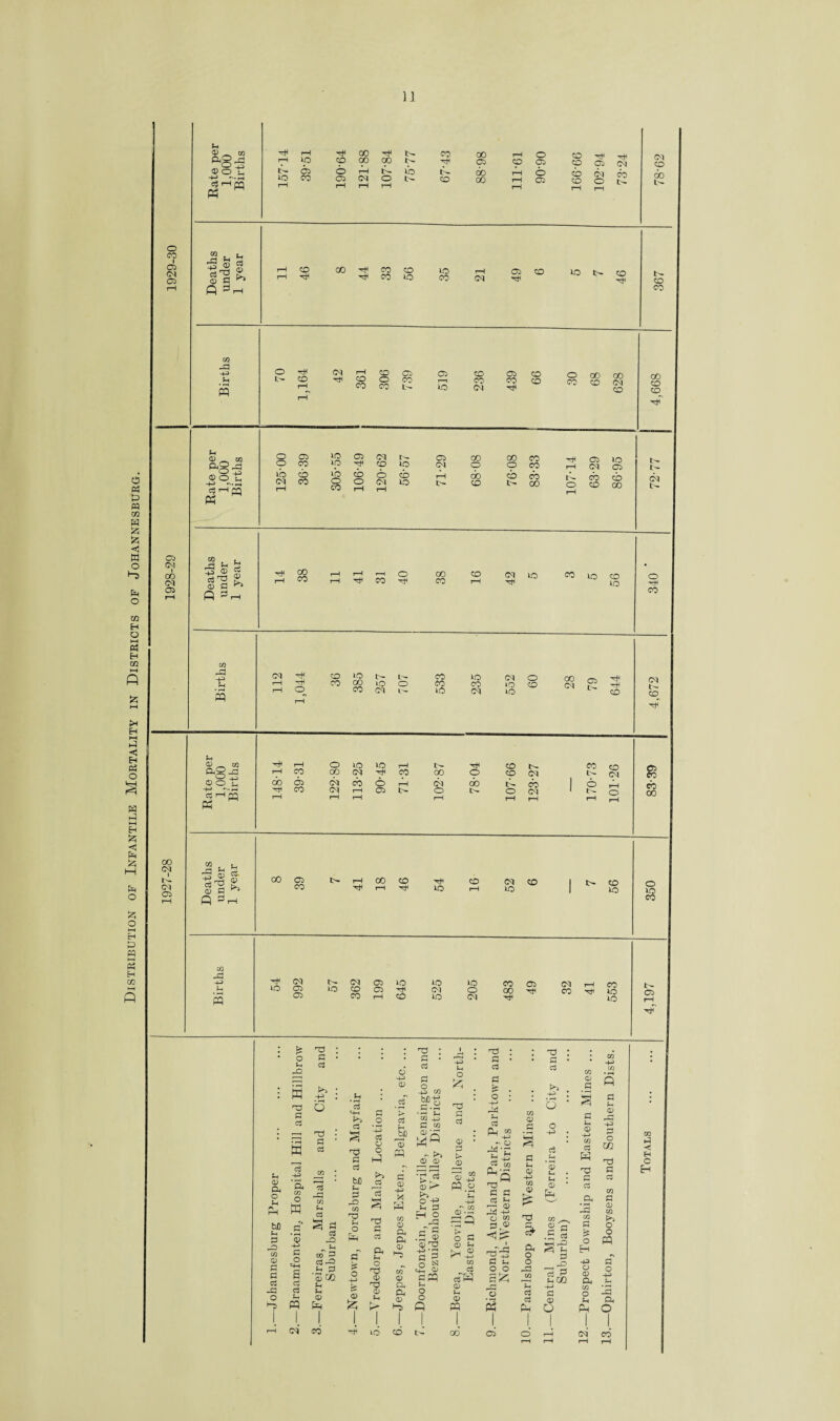 Distribution of Infantile Mortality in Districts of Johannesburg. o co i 05 CM 05 ^3: o o 'S' 2 ^ ^ 03 <D cj ■g-S S. <35 fi ^ ft m -O +3 Si s pb CM i 00 <M Ob a3- ®ot o3 ' Ph 'PQ 2 u * ® S* a'V S, <35 fl **» Q C/2 rG t s oo CM I t- CM Ob a3^ mot. Cfl 1 Ph 'PQ 2 - ^ 3S=i -Sra D <3 2 <L> B ^ Q ^rH CQ Ji -p s HI fe¬ ns us 05 CO H< CO o 05 CO 7^ 15- co 00 rH o 0° CO t- Hi Gi CD Gb r-H »b tC 00 rH o CM r-H o rH t- CO 03 r-H rH Oi CO <p cb co H- 05 CM O -H CM 00 t- CO H< 00 HI CO CO HI CO IQ us CO CM 05 CO -H< us CO -Hi o fc- ■Hi CO CM ■H* CO co CO o CO Gb 05 co 05 CO r—i co CO L- ni CM -Hi co CO o CO 00 00 CO CM CO o G3 no a GI Gi 00 00 CO H+l Gi 40 o CO us 7^ CD 40 OJ o o CO rH CJ Gb LO cb ib CD O CD rH do cb cb cb CD <N rH CO 3 O rH OI r-H 40 CD co O rH CD CO tH 00 CO 'HI CO o ■HI oo 00 co ci us Th CO us co no CM tH CD IQ co 40 CM r—1 tH CO CO »o o CO co o r-H O CO C<J n5 OJ 40 o co oo CM 05 3 » 2> HI 00 -HI co 05 CO o 40 ns rH t- 7t< GO CM -HI CO CO o CM cb 6 rH bi cb CM rH 05 o rH rH r-H CD t- co CD CD CM CM eb 1 ^ rH o CM 1 t- O r-H i—i rH rH 00 05 CO HI 00 CO H* -HI us CO CM CO no CO no 'HI no CJ OJ Gb 40 40 ns co Gb 40 CD Gb tH CM o co Gb CO rH CD 40 CM 05 ■HI CM co -HI CO no no CM <p 00 fe- t- co CO 00 CO co t— t- CM t- o HI CO CM t- co Hi £ eb 00 o s Ob 7^ fcj o rG p Ph G G @ t>5 * -p : .2 O G «4-H G P>5 G ;—; nzs • G * G Oh o P W) Ph P C/2 G p c G -a o w G Jp ’a. a? o w -S c o Ph s G C3 P « G rG CO p g s a G hO «r3 p G ‘3co p p Q Pp g G fcdO Ph G rO CO G .o '~p G o o >s g T3 o -p G g a r3 w G G -p X tj : l-H rH • G G o -4-5 CO ■ — p GO £ CO CD VT WQ - >> -2 <D 05 K*- gP H 3 H o -3 ■ a ,3 -p p o £ T) r* G PP.2 CM CO hH g G Gm P Ph G >“0 P • rH -S G fO 3 o w' O Ph CJ G G G c QQ Uh P G cu Q i P 1 G ^0 I O Q 1 LO 1 CD o a CD P G r^ -m CO G 05 P a> PQ rd a oj a AC P cS Ph “ p~.2 Ph ^ G -P C3 co TJ P3 CJ c3 P TJ G P4 -P o CO |3 <1> i P P o o i!25 o s G fl Ph G -P W G 5 & a Q O Ph <3 c3 Ph 0 Sh -p o O -P G P P G CO 2 fl .5 cs HH r-Q S Jh p Cj ^ p GQ -p Sh o CO G P P P G G P M O « CO H H3 G Co .2 IS CO G o H ■p o G a, CO O P Ph P a GO G G GO O 0 pp G O -P p 12 a O 00 Gb (M CO GO < H C H