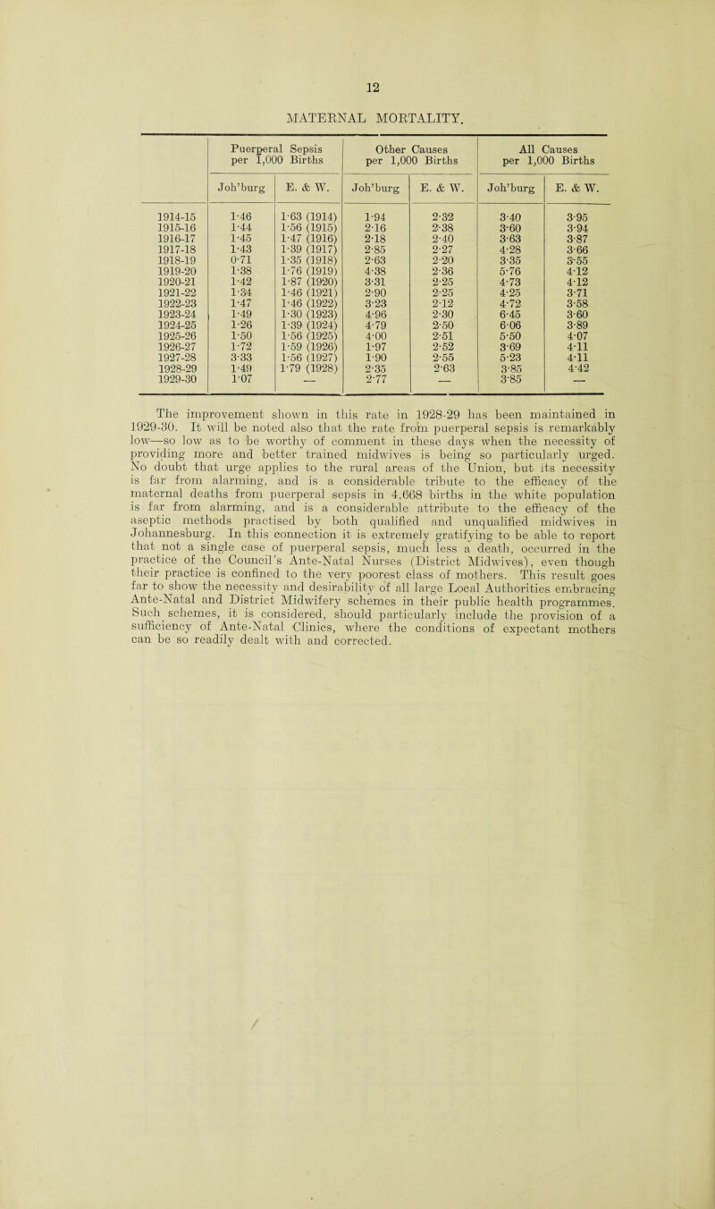 MATERNAL MORTALITY. Puerperal Sepsis per 1,000 Births Other Causes per 1,000 Births All Causes per 1,000 Births Joh’burg E. & W. Joh’burg E. & W. J oh’ burg E. & W. 1914-15 1-46 1-63 (1914) 1-94 2-32 3-40 3-95 1915-16 1-44 1-56 (1915) 2-16 2-38 3-60 3-94 1916-17 1-45 1-47 (1916) 2-18 2-40 3-63 3-87 1917-18 1-43 1-39 (1917) 2-85 2-27 4-28 3-66 1918-19 0-71 1-35 (1918) 2-63 2-20 3-35 3-55 1919-20 1-38 1-76 (1919) 4-38 2-36 5-76 4-12 1920-21 1-42 1-87 (1920) 3-31 2-25 4-73 4-12 1921-22 1-34 1-46 (1921) 2-90 2-25 4-25 3-71 1922-23 1-47 1-46 (1922) 3-23 2-12 4-72 3-58 1923-24 1-49 1-30 (1923) 4-96 2-30 6-45 3-60 1924-25 1-26 1-39 (1924) 4-79 2-50 6-06 3-89 1925-26 1-50 1-56 (1925) 4-00 2-51 5-50 4-07 1926-27 1-72 1-59 (1926) 1-97 2-52 3-69 4-11 1927-28 3-33 1-56 (1927) 1-90 2-55 5-23 4-11 1928-29 1-49 1'79 (1928) 2-35 2-63 3-85 4-42 1929-30 1-07 — 2-77 — 3-85 -- The improvement shown in this rate in 1928-29 has been maintained in 1929-30. It will be noted also that the rate from puerperal sepsis is remarkably low—so low as to be worthy of comment in these days when the necessity of providing more and better trained midwives is being so particularly urged. No doubt that urge applies to the rural areas of the Union, but its necessity is far from alarming, and is a considerable tribute to the efficacy of the maternal deaths from puerperal .sepsis in 4,668 births in the white population is far from alarming, and is a considerable attribute to the efficacy of the aseptic methods practised by both qualified and unqualified midwives in Johannesburg. In this connection it is extremely gratifying to be able to report that not a single case of puerperal sepsis, much less a death, occurred in the practice of the Council’s Ante-Natal Nurses (District Midwives), even though their practice is confined to the very poorest class of mothers. This result goes far to show the necessity and desirability of all large Local Authorities embracing Ante-Natal and District Midwifery schemes in their public health programmes. Such schemes, it is considered, should particularly include the provision of a sufficiency of Ante-Natal Clinics, where the conditions of expectant mothers can be so readily dealt with and corrected.