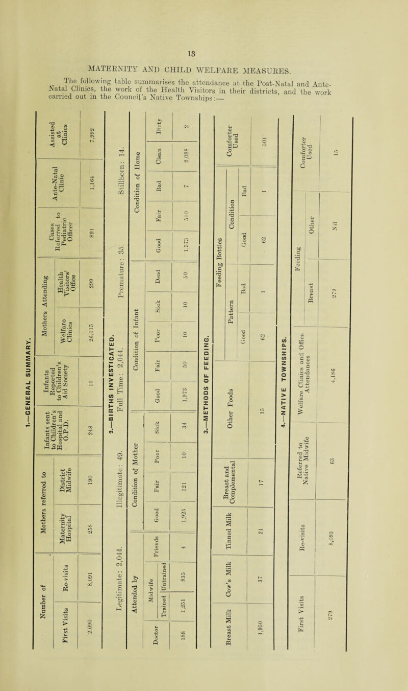 GENERAL SUMMARY. MATERNITY AND CHILD WELFARE MEASURES. rfhe following table summarises the attendance at the Post-Natal and Ante- Natal Clinics, the work of the Health Visitors in their districts, and the work carried out in the Council’s Native Townships:_ <D CG CG P r C3.S m in a ■8.2 £ 3 ipa -p u a .2 S £ a g ^Ph P5 bfi a • rH HO o 5 P <1 GO P <X> P O p ?H © O o o ci-PO <£> -h P M; £ 03 3.2 42 a © ^3 00 ■T3 a D w CD a © -P P --H at^o a or 'S ft? +2 ^ . o :co +3 M a a a (CoS • mXJ c3 • 430 mO 1 <D P l/l p (P rO P O P o o P p p & O .•£ a a.-s P Q. * » ^hS p (I) r-Q S o gg -p > A Ph CG P  CO • H -p CG p Cl 05 o p co 05 CO 05 05 Cl GO P Cl o 05 OS o o o cf 0 p o m HQ co CD P 2 P c3 S CD o LU H < O o i- M to Ui ■ ■ > m I s “ H co ffi pR ffi CM 05 © -P1 c3 be © o of © -p> cS a 5b © 43 a a a o a 6 >> ft! a -x) a A 43 ■H XJ zi <D Q r±4 o • r-H c£ o o d Pp o o e> Dirty Cl CO © oJ CO g <o o o Cl H p O T3 a c3 t’ O a; P a a P 0 d —« p »o no co o o 1.0 o o lO CO 05 p o CO GO p a> pa U P o o o o f-H PH ft P o a O r-H P • rH d PP Cl TJ a a lO o Cl o 05 ■ C5 00 T3 0) fl *3 p »o CO GO i nr 0? id . _ Cl d Lh i—H H u o -*-> c o « 00 00 O z □ LU UI u. u. o CO □ o X h LU eo a © p T3 O © SP Q o O w U> a • i-H Y © a o O c3 ffl O O (M CO X3 c5 pq a p -P 43 a Ph nb o o O 09 •v o o p p © ja 43 o co 0. X CO z 5 o UI > H < Z d T} a a ” a m © a 2. a> ~ S CQ o o M T3 © a a Pi & a -p CG c3 <D P M i— CO o >o C2 P^ o a> t+H CG O o -p O b£ ‘hS 0) 0) -p GG Cg <D P PQ 0) o m o 5 a) c3 o « g CO CO Ip 0) 04^ 0) ^ P 03 Ph 3 a> Ph P CD CD w J-p CG <x> Ph CO os o CG ■P > P CG P £