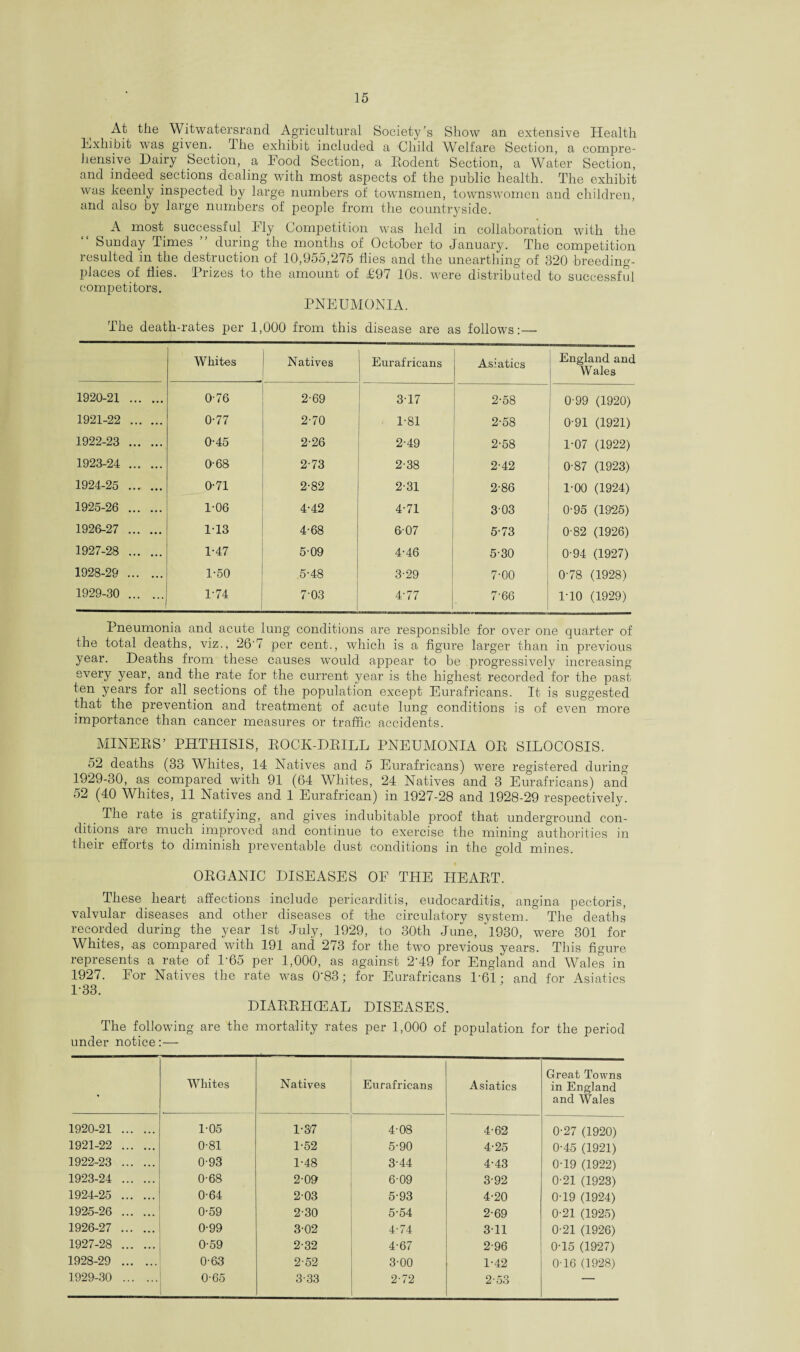 At the Witwatersrand Agricultural Society’s Show an extensive Health Exhibit was given. The exhibit included a Child Welfare Section, a compre¬ hensive Dairy Section, a Food Section, a Eodent Section, a Water Section, and indeed sections dealing with most aspects of the public health. The exhibit was keenly inspected by large numbers of townsmen, townswomen and children, and also by large numbers of people from the countryside. A most successful Fly Competition was held in collaboration with the “ Sunday Times ” during the months of October to January. The competition resulted in the destruction of 10,955,275 flies and the unearthing of 320 breeding- places of flies. Frizes to the amount of £97 10s. were distributed to successful competitors. PNEUMONIA. The death-rates per 1,000 from this disease are as follows:— Whites Natives Eurafricans Asiatics England and Wales 1920-21 . 0-76 2-69 317 2-58 0 99 (1920) 1921-22 . 0-77 2-70 1-81 2-58 0-91 (1921) 1922-23 . 0-45 2-26 2-49 2-58 1-07 (1922) 1923-24 . 0-68 2-73 2-38 2-42 0-87 (1923) 1924-25 . 0-71 2-82 2-31 2-86 1-00 (1924) 1925-26 . 1-06 4-42 4-71 303 0-95 (1925) 1926-27 . 1-13 4-68 6-07 5-73 0-82 (1926) 1927-28 . 1-47 5-09 4-46 5-30 0-94 (1927) 1928-29 . 1-50 5-48 3-29 7-00 0-78 (1928) 1929-30 . 1-74 703 4-77 7-66 1T0 (1929) Pneumonia and acute lung conditions are responsible for over one quarter of the total deaths, viz., 26'7 per cent., which is a figure larger than in previous year. Deaths from these causes would appear to be progressively increasing every year, and the rate for the current year is the highest recorded for the past ten years for all sections of the population except Eurafricans. It is suggested that the prevention and treatment of .acute lung conditions is of even more importance than cancer measures or traffic accidents. MINERS’ PHTHISIS, ROCK-DRILL PNEUMONIA OR SILOCOSIS. 52 deaths (33 Whites, 14 Natives and 5 Eurafricans) were registered during 1929-30, as compared with 91 (64 Whites, 24 Natives and 3 Eurafricans) and 52 (40 Whites, 11 Natives and 1 Eurafrican) in 1927-28 and 1928-29 respectively. The rate is gratifying, and gives indubitable proof that underground con¬ ditions are much improved and continue to exercise the mining authorities in their efforts to diminish preventable dust conditions in the gold mines. ORGANIC DISEASES OF THE HEART. These heart affections include pericarditis, eudocarditis, angina pectoris, valvular diseases and other diseases of the circulatory system. The deaths recorded during the year 1st July, 1929, to 30tlr June, “l930, were 301 for Whites, .as compared with 191 and 273 for the two previous years. This figure represents a rate of 1-65 per 1,000, as against 2‘49 for England and Wales in 1927. For Natives the rate was 0’83; for Eurafricans F61 • and for Asiatics 1-33. DIARRHCEAL DISEASES. The following are the mortality rates per 1,000 of population for the period under notice:— Whites Natives Eurafricans Asiatics Great Towns in England and Wales 1920-21 . 1-05 1-37 4-08 4-62 0-27 (1920) 1921-22 . 0-81 1-52 5-90 4-25 0-45 (1921) 1922-23 . 0-93 1-48 3-44 4-43 0-19 (1922) 1923-24 . 0-68 2-09 6-09 3-92 0-21 (1923) 1924-25 . 0-64 2-03 5-93 4-20 0-19 (1924) 1925-26 . 0-59 2-30 5-54 2-69 0-21 (1925) 1926-27 . 0-99 3-02 4-74 3T1 0-21 (1926) 1927-28 . 0-59 2-32 4-67 2-96 0T5 (1927) 1928-29 . 0-63 2-52 3-00 1-42 0-16 (1928) 1929-30 . 0-65 3-33 2-72 2-53 —