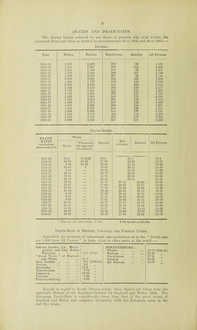 DEATHS AND DEATH-EATES. 'The deaths herein referred to are those of persons who died'within the extended Municipal Area as defined by proclamations 13 of 1902 and 46 of 1903: — Deaths. Year Whites Natives Eurafrieans Asiatics All Persons 1911-12 1,505 2,683 270 80 4,538 1912-13 1,411 2,907 229 103 4,650 1913-14 1,204 1,706 208 89 3,207 1914-15 1,453 1,890 296 107 3,746 1915-16 1,338 2,095 227 85 3,745 1916-17 1,852 2,061 324 132 4,369 1917-18 1,661 1,737 273 118 3,789 1918-19 2,261 2,843 447 263 5,814 1919-20 1,632 2,110 303 126 4,171 1920-21 1,710 2,194 373 114 4,391 1921-22 1,758 1,891 330 145 4,124 1922-23 1,610 1,994 319 111 4,034 1923-24 1,562 2,314 321 143 4,340 1924-25 1,568 2,213 345 142 4,268 1925-26 1,600 2,238 309 114 4,261 1926-27 1,801 2,621 354 139 4,915 ] 927-28 1,858 2,696 440 137 5.131 1928-29 1,989 2.795 304 143 5.231 1929-30 1,942 3,115 339 172 5,568 1930-31 2,038 3,349 357 181 5,925 Death-Dates. DEATH- RATES (excluding non-residents) White *Corrected Gross | for Age and Sex distrib. Natives Eur- africans Asiatics All Persons 1911-12 11-6 13-3423 25'5 i 24-4 18-9 1912-13 10-52 12-10 27-C3 23-21 18-68 1913-14 8-9S 10-32 16-34 21-19 12-66 1914-15 10-84 t 18-00 28-11 14-39 1915-16 9-55 — 19-95 21-81 14-32 1916-17 12-04 — 16-73 23-21 14-69 1917-18 10-55 — 14-14 20-25 12-69 1918-19 16-06 — 26-94 3815 21-94 1919-20 10-88 — 17-58 27-54 25-20 14-58 1920-21 11-07 — 17-90 33-86 21-07 14-96 1921-22 10-98 — 17-19 29-96 26-80 14-39 1922-23 10-06 — 16-43 29-25 20-72 13-55 1923-24 9-76 — 19-06 29-43 26-70 14-61 1924-25 9-31 — 17-75 28-53 23-90 13-72 1925-26 9-50 — 17-95 25-56 19-19 13-70 1926-27 10-46 — 18-77 27-57 22-78 14-85 1927-28 10-50 — 18-52 3M6 21-39 14-96 1928-29 11-05 — 19-07 17-88 20-42 14-92 1929-30 10-67 — 21-62 18-83 22-93 15-72 1930-31 1022 1 22-32 17-85 22-62 15-70 * Factor for correction 1-502. + No factor available. Deatii-Bate in British, Colonial and Foreign Cities. Appended, for purposes of comparison, are particulars as to the “ Death-rate per 1,000 from All Causes ” in large cities in other parts of the world:— Greater London (i.e., Metro- JOHANNESBURG— politan and City Police Whites 10-22(1930-31) Districts) ... 11-5 (1930) Natives 22-32 “ Great Towns ” of England Eurafrieans 17-85 and Wales 11-5 Asiatics 22-62 East London ... 9-4 (1930-31) All Persons 15-70 Durban 9T Kimberley 11-6 „ Bloemfontein 7-74 „ Capetown 10-13 „ Pretoria 7-26 „ Pietermaritzburg 8-42 „ Except in regard to South African towns, these figures are taken from the Quarterly Eeturn of the Registrar-General for England and Wales, 1930. The European Death-Rate is considerably lower than that of the great towns of England and Wales and compares favourably with the European rates in the last five years.