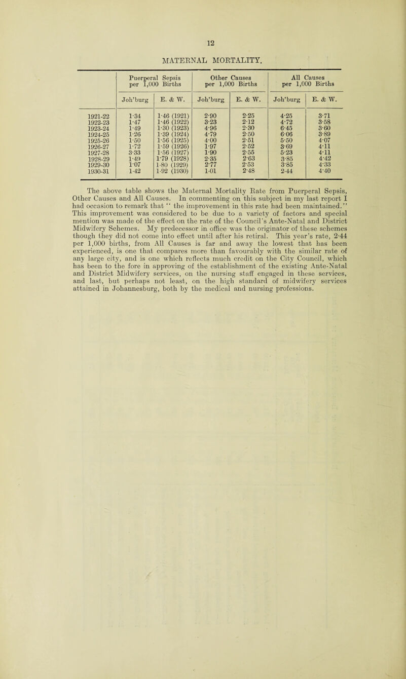 MATERNAL MORTALITY. Puerperal Sepsis per 1,000 Births Other Causes per 1,000 Births All Causes per 1,000 Births Joh’burg E. & W. Joh’burg E. & W. Joh’burg E. & W. 1921-22 1-34 1-46 (1921) 2-90 2-25 4-25 3-71 1922-23 1-47 1-46 (1922) 3-23 2-12 4-72 3-58 1923-24 1-49 1-30 (1923) 4-96 2-30 6-45 3-60 1924-25 1-26 1-39 (1924) 4-79 2-50 6-06 3-89 1925-26 1-50 1-56 (1925) 4-00 2-51 5-50 4-07 1926-27 1-72 1-59 (1926) 1-97 2-52 369 4-11 1927-28 3-33 1-56 (1927) 1-90 2-55 5-23 4-11 1928-29 1-49 1-79 (1928) 2-35 263 3-85 4-42 1929-30 107 1-80 (1929) 2-77 2-53 3-85 4-33 1930-31 1-42 1-92 (1930) 1-01 2-48 2-44 4-40 The above table shows the Maternal Mortality Rate from Puerperal Sepsis, Other Causes and All Causes. In commenting on this subject in my last report I had occasion to remark that “ the improvement in this rate had been maintained.” This improvement was considered to be due to a variety of factors and special mention was made of the effect on the rate of the Council’s Ante-Natal and District Midwifery Schemes. My predecessor in office was the originator of these schemes though they did not come into effect until after his retiral. This year’s rate, 2-44 per 1,000 births, from All Causes is far and away the lowest that has been experienced, is one that compares more than favourably with the similar rate of any large city, and is one which reflects much credit on the City Council, which has been to the fore in approving of the establishment of the existing Ante-Natal and District Midwifery services, on the nursing staff engaged in these services, and last, but perhaps not least, on the high standard of midwifery services attained in Johannesburg, both by the medical and nursing professions.