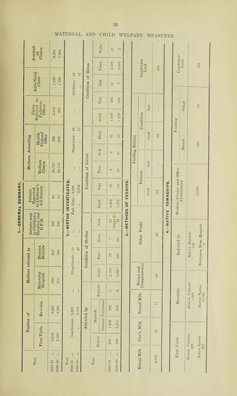 GENERAL SUMMARY. MATERNAL AND CHILD WELFARE MEASURES. 0 o 2 S’3 CO o to c~. crT fa c3.2 55 • Id Op -P fa o CM 1C to o -p p ^ •' 0 «5rrt ^ JrJ S g Is y CD Ph Ph »o -h C5 C5 bfl a p <x> p p <1 m P 0 fa <3 Z1 p fn O fa O O w-^° fa> £ m S.2 S3 3 <D —H £o O ,o m to 05 05 JM i-t CO co CO CM m n$ P -p5 J5 a) 0 <d -T-1 l_) p • rH C pt3 S c3 O ^ 9 CD^02 d 0 N i Mp^°- O <1 •+H ^ o <N 1C cc a> M Ph <t> s o w a o TP c o O □ LU . cc < d_ O <n o -p M n3 CD S C3 •  aj ti • ■g 0 Jo »o CM CO 05 Hi CM CM -S p p 0 <4H CD P l/l P 0 fa -P o 3 -+3 0 o t+H • rH *»H h ts a> O Ss O 03 t>>_ .3 as a.-£ *h n, ST ! p !fa O CO lO )0 CO CM P CD fa a d CD Ph lo CM to o o CG -P -P P 0 CO CM O cm l— C/D LU > z C0 X H GC ffl CM -P d d Ph d Ph O d o U3 d o O CD -P d be 0 P 0 fa -P o PH d o T3 d o O 05 CO CM 0 -4-> d bo CD -r1 O cm O d 0 bn o CO 1 CO 1 CO 1 1 1 o 1 05 r 1 1 o 1 05 CO CM co CM 05 05 05 05 l-H r-H *—I *-H >5 fa CD T3 d <D -P -P <1 d 0 3-, PJ _7 O (M /-v rn 05 CO d O CO 0 CO o o CM CM d CO L- « p o o d to —< no to CO o -r< l- o CO LO P 0 p T3 O 0 ph in dP o O co CM T3 d 0 a JO o ^ LO 44 dH O CC o o cc o p • i-H CO O d tp LO fa -H4 CO O t- o CM 05 C5 CM rH 1 o fa) bD .d ’3 0 0 fa rd d o Q no d fa Tj 0 o O 15 Jl 27 (Dead G) 34 p o o t> o &H p d 56 oi (H nO O iO O 05 CM O *—< 05 CD CM fa o z Q LU LU U. LU O CO Q O X H LU CO Friends LO no 0 d lO »o d CM CO 0 P -p fa GO GO fa 'C 0 05 jH CO LO . tH CM d p H r-H p o to H-) CO o CO CO c CM r-H ft i—H o CO 1 CO 1 1 o 1 05 CO CM 05 05 r-H —H d u 0 -P cj Ph Fh ■4-3 ^ Fh ^0 O 0 Ph CQ a^> o O CM to Fh 0 Bad 1 n3 O -H O to o CO •X5 o o fa Fh 0 CO a, X CO z 5 o H LU > H < o CM d 'Sg J s co J0 0 27 i s pp o o s ■TP p c CQ > o I-- (M 44 +3 c/} d 0 Fh P5 O C3 to n7 0 0 -p d 0 m 0 o 3 o 2 «> d 0 d o - 3 .2*3 d d id 0 oS o< Fh d PH 3 o o o -p n3 0 p P 0 Ph 0 Ph & 3 § o 0 -H F> O te s 0 lO § d Cu S bx PQ O 0 m #-p P CO CO in • rH i> CO to £ O o F> i p to 0 fa 0 fa *-H > CM Ph d ’-p 0 br CO p> CO -P CO p CO o k. CO ^ CO CM d 0 co Oh CO D Ol O 0 CM