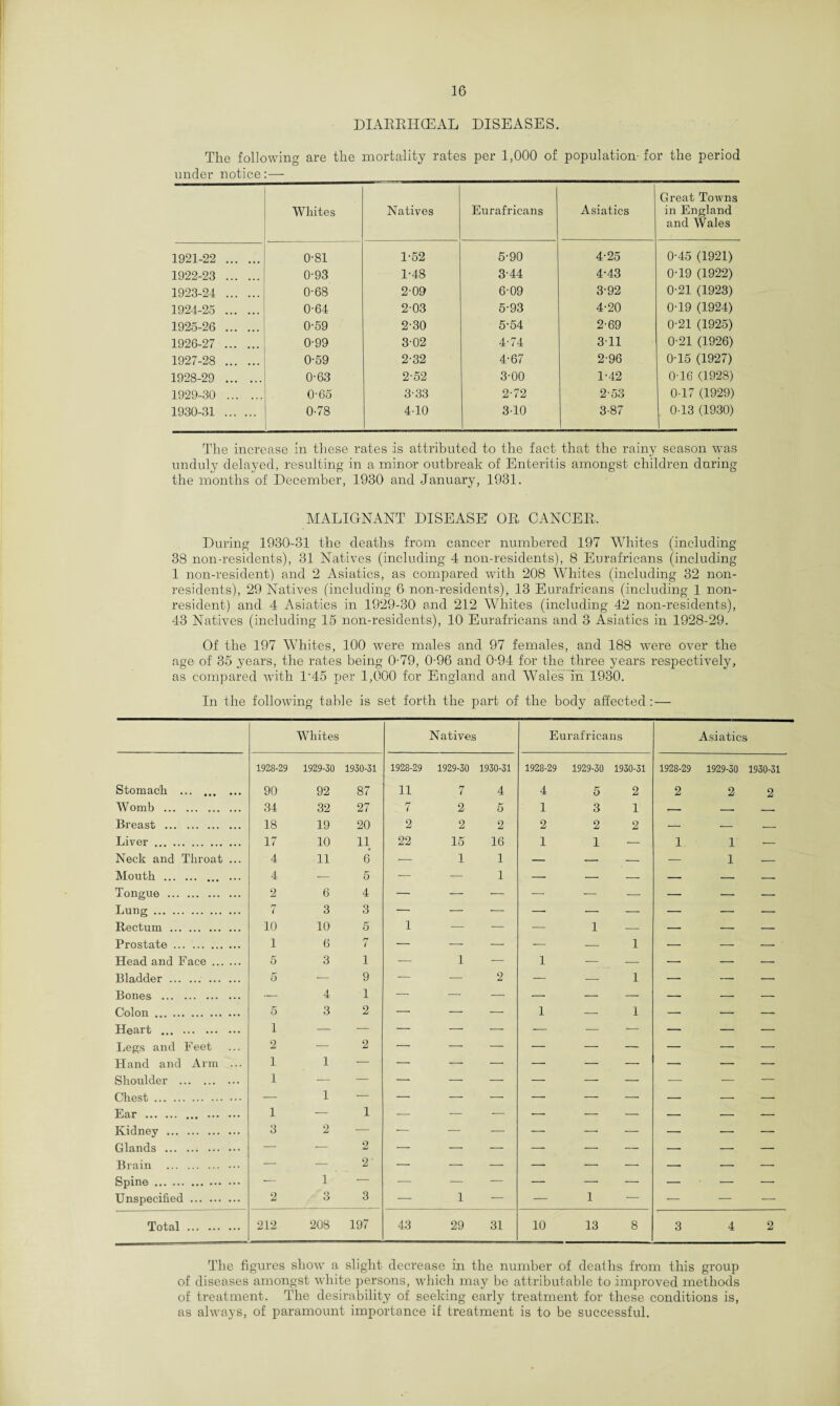 DIARBIKEAL DISEASES. The following are the mortality rates per 1,000 of population- for the period under notice:— Whites Natives Eurafricans Asiatics Great Towns in England and Wales 1921-22 . 0-81 1-52 5-90 4-25 0-45 (1921) 1922-23 . 0-93 1-48 3-44 4-43 0T9 (1922) 1923-24 . 0-68 2-09 6-09 3-92 0-21 (1923) 1924-25 . 0-64 2-03 5-93 4-20 0T9 (1924) 1925-26 . 0-59 2-30 5-54 2-69 0-21 (1925) 1926-27 . 0-99 3-02 4-74 3T1 0-21 (1926) 1927-28 . 0-59 2-32 4-67 2-96 0T5 (1927) 1928-29 . 0-63 2-52 3-00 1-42 0 16 (1928) 1929-30 . 0-65 3-33 2-72 2-53 0-17 (1929) 1930-31 . 0-78 4-10 3-10 3-87 0-13 (1930) The increase in these rates is attributed to the fact- that the rainy season was unduly delayed, resulting in a minor outbreak of Enteritis amongst children during the months of December, 1930 and January, 1931. MALIGNANT DISEASE OR CANCER, During 1930-31 the deaths from cancer numbered 197 Whites (including 38 non-residents), 31 Natives (including 4 non-residents), 8 Eurafricans (including 1 non-resident) and 2 Asiatics, as compared with 208 Whites (including 32 non¬ residents), 29 Natives (including 6 non-residents), 13 Eurafricans (including 1 non¬ resident) and 4 Asiatics in 1929-30 and 212 Whites (including 42 non-residents), 43 Natives (including 15 non-residents), 10 Eurafricans and 3 Asiatics in 1928-29. Of the 197 Whites, 100 were males and 97 females, and 188 were over the age of 35 years, the rates being 0-79, 0-96 and 0-94 for the three years respectively, as compared wdth l-45 per 1,000 for England and W ales An 1930. In the following table is set forth the part of the body affected: — Whites Natives Eurafricans Asiatics 1928-29 1929-30 1930-31 1928-29 1929-30 1930-31 1928-29 1929-30 1930-31 1928-29 1929-30 1930-31 Stomach . 90 92 87 11 7 4 4 5 2 2 2 2 Womb . 34 32 27 7 2 5 1 3 1 — — — Breast . 18 19 20 2 2 2 2 2 2 — — — Liver . 17 10 11 22 15 16 1 1 — 1. 1' — Neck and Throat ... 4 11 6* — 1 1 — — — — 1 — Mouth . ... 4 •- 5 — — 1 — — — — — — Tongue . 2 6 4 — — — — — — — — — Lung. r> l 3 3 — — — — — — — — — T3,p,f*tnm . 10 10 5 1 _ _ 1 Prostate . 1 6 n 1 1 Head and Face. 5 3 1 -— 1 — 1 — — — — Bladder . 0 — 9 — — 2 — — 1 — — — Bones . — 4 1 — — — — — — — — — Colon. 5 3 2 — — — 1 - - 1 — •— —■ Heart . 1 — — — — — — — — — — — Legs and Feet 2 — 2 — — — — — — — — — Hand and Arm ... 1 1 — — — — —• — — — — — Shoulder . 1 — — — — — — — — — — — Chest. Far . . 1 1 1 — — — — — — — — — Kidney . 3 2 — — — — — — — — — — Glands . — — 2 — — — — — — —■ — — _ _ 2 Spine. — 1 — — — — — —• — — — — Unspecified. 2 O O 3 — 1 — — 1 — — — — Total . 212 208 197 43 29 31 10 13 8 3 4 2 The figures show a slight decrease in the number of deaths from this group of diseases amongst white persons, which may be attributable to improved methods of treatment. The desirability of seeking early treatment for these conditions is, as always, of paramount importance if treatment is to be successful.