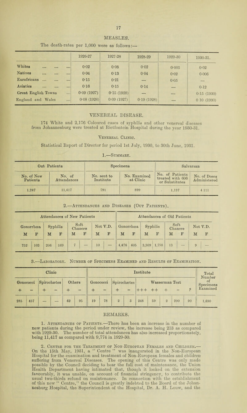 MEASLES'. The death-rates per 1,000 were as follows:— 1926-27 1927-28 1928-29 1929-30 1930-31. Whites . 0-02 0-08 0-02 0-005 0-02 Natives . 0-04 0-13 0-04 0-02 0-006 Eurafricans ... 0-15 0-21 — 0-05 — Asiatics 0-16 0-15 0-14 — 0-12 Great English Towns 0-09 (1927) 0-15 (1928) — — 0-15 (1930) England and Wales 0-08 (1926) 0-09 (1927) 0-19 (1928) — 0 10 (1930) VENEREAL DISEASE. 174 White and 2,176 Coloured cases of syphilis and other venereal diseases from Johannesburg were treated at Rietfontein Hospital during the year 1930-31. Venereal Clinic. Statistical Report of Director for period 1st July, 1930, to 30th June, 1931. 1.—Summary. Out Patients Specimens Salvarsan No. of New Patients No. of Attendances No. sent to Institute No. Examined at Clinic No. of Patients treated with 606 or Substitutes No. of Doses Administered 1,247 11,417 791 899 1,137 4 111 2.—Attendances and Diseases (Out Patients). Attendances of New Patients Attendances of Old Patients Gonorrhoea M F Syphilis M F Soft Chancre M F Not V.D. M F Gonorrhoea M F Syphilis M F Soft Chancre M F Not V.D. M F 752 103 206 1 169 7 — 10 — 4,476 ( 605 3,309 * 1,758 1 13 9 — 3.—-Laboratory. Number of Specimens Examined and Results of Examination. Clinic Institute Total Number of Specimens Examined Gonococci + Spirochsetes + Others + Gonococci + Spirochaetes + — Wasserman Test +++ ++ + — ? 285 457 — — 62 95 19 78 2 3 248 59 2 290 90 1,690 REMARKS. 1. Attendances of Patients.—There has been an increase in the number of new patients during the period under review, the increase being 213 as compared with 1929-30. The number of total attendances has also increased proportionately, being 11,417 as compared with 9,774 in 1929-30. 2. Centre for the Treatment of Non-European Females and Children.— On the 15th May, 1931, a “ Centre ” was inaugurated in the Non-European Hospital for the examination and treatment of Non-European females and children suffering from Venereal Diseases. The opening of this Centre was only made possible by the Council deciding to bear the full cost of maintenance, the Union Health Department having intimated that, though it looked on the extension favourably, it was unable, on account of financial stringency, to contribute the usual two-thirds refund on maintenance. In connection with the establishment of this new “ Centre,” the Council is greatly indebted to the Board of the Johan¬ nesburg Hospital, the Superintendent of the Hospital, Dr. A. H. Louw, and the