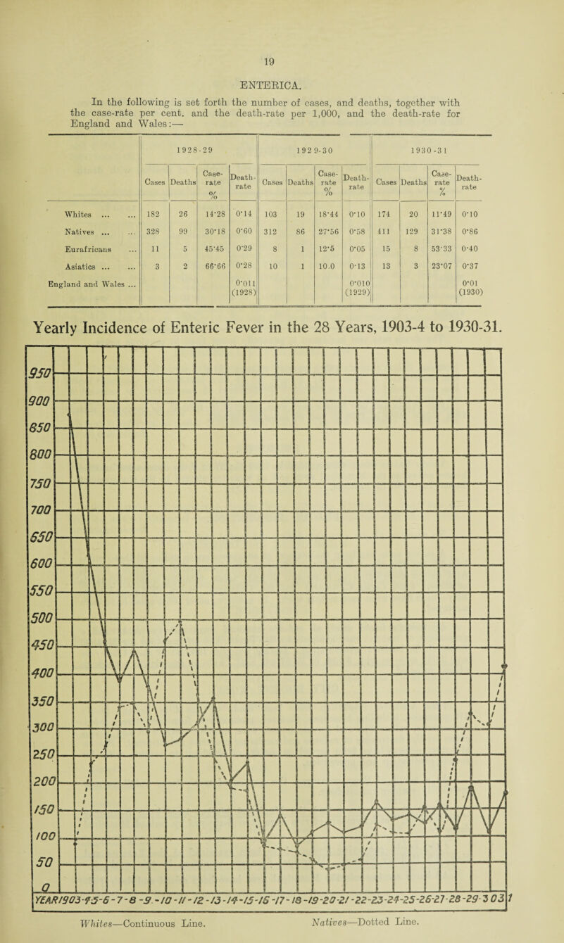 ENTERICA. In the following is set forth the number of cases, and deaths, together with the case-rate per cent, and the death-rate per 1,000, and the death-rate for England and Wales:— 1928 -29 1 92 9-30 1930-31 Cases Deaths Case- rate Death- rate Cases Deaths Case- rate Death- rate Cases Deaths Case- rate Death- rate o/ /o o/ /o % Whites 182 26 14-28 0-14 103 19 18-44 o-io ! i 174 20 11-49 0*10 Natives ... 328 99 30'18 0-60 312 86 27-56 0-58 411 129 31-38 0-86 Eurafricans 11 5 45'45 0-29 8 1 12-5 0-05 15 8 53-33 0-40 Asiatics ... 3 2 66-66 0-28 10 1 10.0 0-13 13 3 23'07 0*37 England and Wales ... O'Oll (1928) 0-010 (1929) o-oi (1930) Yearly Incidence of Enteric Fever in the 28 Years, 1903-4 to 1930-31. Whites—Continuous Line. Natives—Dotted Line.