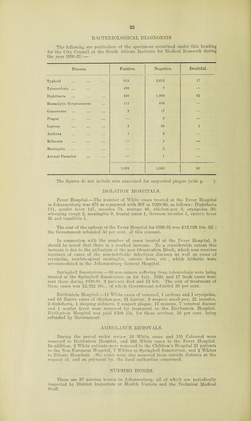 BACTERIOLOGICAL DIAGNONSIS The following are particulars of the specimens examined under this heading for the City Council at the South African Institute for Medical Research during the year 1930-31: — Disease. Positive. Negative. Doubtful. Typhoid 853 2,613 17 Tuberculosis ... 492 7 — Diphtheria 430 1,980 62 Hoemolytic Streptococcus 111 406 — Gonococcus 3 17 — Plague — 2 — Leprosy 4 26 1 Anthrax 1 2 — Bilharzia — 1 — Meningitis — 5 — Animal Parasites — 1 — 1,894 5,060 80 The figures do not include rats examined for suspected plague (vide p. ). ISOLATION HOSPITALS. Fever Hospital.—The number of White cases treated at the Fever Hospital in Johannesburg was 475 as compared with 307 in 1929-30, as follows : Diphtheria 111, scarlet fever 147, measles 74, mumps 46, chicken-pox 3, erysipelas 50, whooping cough 2, meningitis 9, frontal sinus 1, German measles 5, enteric fever 26 and tonsillitis 1. The cost of the upkeep of the Fever Hospital for 1930-31 was £12,026 10s. 3d.; the Government refunded 50' per cent, of this amount. In connection with the number of cases treated at the Fever Hospital, it should be noted that there is a marked increase. To a considerable extent this increase is due to the utilisation of the new Observation Block, which now receives numbers of cases of the non-notifiable infectious diseases as well as cases of erysipelas, cerebro-spinal meningitis, enteric fever, etc., which hitherto were accommodated in the Johannesburg General Hospital. Springkell Sanatorium.—10 non-miners suffering from tuberculosis were being treated at the Springkell Sanatorium on 1st July, 1930, and 17 fresh cases were sent there during 1920-31, 3 patients died and 12 left. The cost of treatment of these cases was £2,322 16s., of which Government refunded 50 per cent. Rietfontein Hospital.—11 White cases of venereal, 1 anthrax and 1 erysipelas, and 65 Native cases of chicken-pox, 31 leprosy, 3 suspect small-pox, 21 measles, 2-diphtheria, 1 sleeping sickness, 2 suspect plague, 17 mumps, 7 venereal disease and 1 scarlet fever were removed for treatment to the Rietfontein Hospital. Rietfontein Hospital was paid £309 15s. for these services, 50 per cent, being refunded by Government. AMBULANCE REMOVALS. During the period under review 13 White cases and 151 Coloured were removed to Rietfontein Hospital, and 266 White cases to the Fever Hospital. In addition, 2 White patients were removed to the Children’s Hospital 21 patients to the Non-European Hospital, 7 Whites to Springkell Sanatorium, and 2 Whites to Private Hospitals. Six cases were also removed from outside districts at the request of, and on payment by, the local authorities concerned. NURSING HOMES. There are 37 nursing homes in Johannesburg, all of which are periodically inspected by District Inspectors or Health Visitors and the Technical Medical Staff.