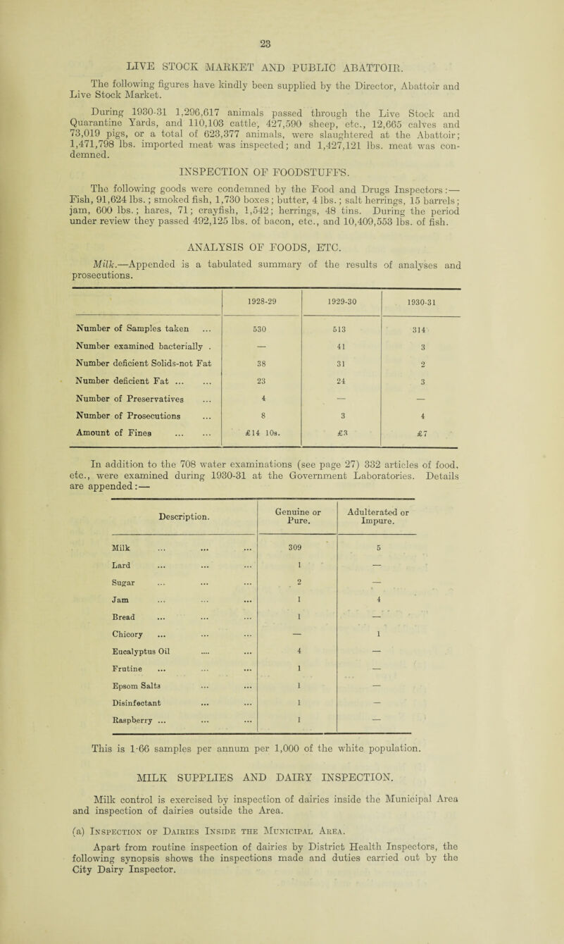 LIVE STOCK 3VIAKKET AND PUBLIC ABATTOIE. The following figures have kindly been supplied by the Director, Abattoir and Live Stock Market. During 1930-31 1,296,617 animals passed through the Live Stock and Quarantine Yards, and 110,103 cattle, 427,590 sheep, etc., 12,665 calves and 73,019 pigs, or a total of 623,377 animals, were slaughtered at the Abattoir; 1,471,798 lbs. imported meat was inspected; and 1,427,121 lbs. meat was con¬ demned. INSPECTION OF FOODSTUFFS. The following goods wrere condemned by the Food and Drugs Inspectors: — Fish, 91,624 lbs.; smoked fish, 1,730 boxes; butter, 4 lbs.; salt herrings, 15 barrels; jam, 600 lbs.; hares, 71; crayfish, 1,542; herrings, 48 tins. During the period under review they passed 492,125 lbs. of bacon, etc., and 10,409,553 lbs. of fish. ANALYSIS OF FOODS, ETC. Milk.—Appended is a tabulated summary of the results of analyses and prosecutions. 1928-29 1929-30 1930-31 Number of Samples taken 530 513 314 Number examined bacterially . — 41 3 Number deficient Solids-not Fat 38 31 2 Number deficient Fat ... 23 24 3 Number of Preservatives 4 — — Number of Prosecutions 8 3 4 Amount of Fines . £14 10s. £3 £7 In addition to the 708 water examinations (see page 27) 332 articles of food, etc., were examined during 1930-31 at the Government Laboratories. Details are appended: — Description. Genuine or Pure. Adulterated or Impure. Milk 309 5 Lard 1 — Sugar 2 — Jam 1 4 Bread 1 — Chicory — 1 Eucalyptus Oil 4 — Frutine 1 — Epsom Salts 1 — Disinfectant 1 — Raspberry ... 1 — This is 1-66 samples per annum per 1,000 of the white population. MILK SUPPLIES AND DAIRY INSPECTION. Milk control is exercised by inspection of dairies inside the Municipal Area and inspection of dairies outside the Area. (a) Inspection of Dairies Inside the Municipal Area. Apart from routine inspection of dairies by District Health Inspectors, the following synopsis shows the inspections made and duties carried out by the City Dairy Inspector.