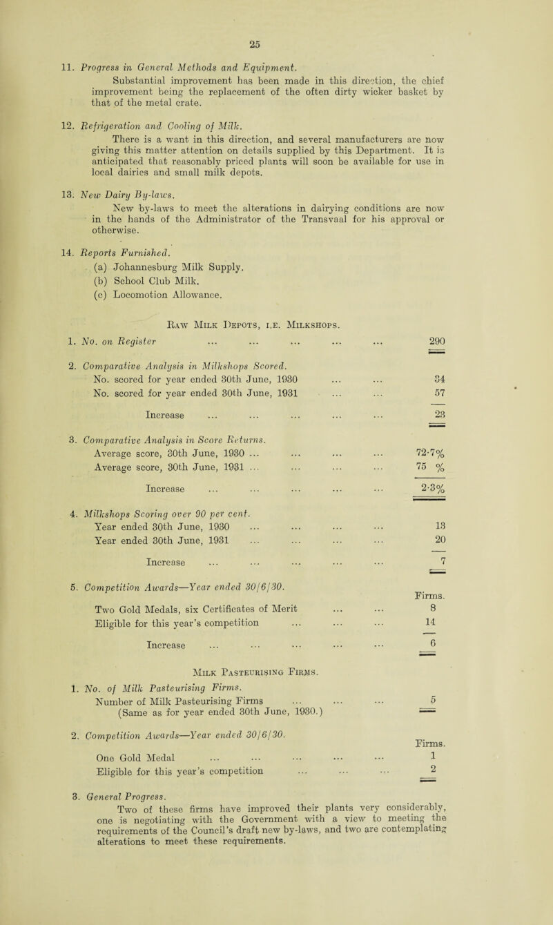 11. Progress in General Methods and Equipment. Substantial improvement has been made in this direction, the chief improvement being the replacement of the often dirty wicker basket by that of the metal crate. 12. Refrigeration and- Cooling of Milk. There is a want in this direction, and several manufacturers are now giving this matter attention on details supplied by this Department. It is anticipated that reasonably priced plants will soon be available for use in local dairies and small milk depots. 13. New Dairy By-laws. New by-laws to meet the alterations in dairying conditions are now in the hands of the Administrator of the Transvaal for his approval or otherwise. 14. Reports Furnished. (a) Johannesburg Milk Supply. (b) School Club Milk. (c) Locomotion Allowance. Raw Milk Depots, i.e. Milk shops. 1. No. on Register ... ... ... ... ... 290 2. Comparative Analysis in Milkshops Scored. No. scored for year ended 30th June, 1930 ... ... 34 No. scored for year ended 30th June, 1931 ... ... 57 Increase ... ... ... ... ••• 23 3. Comparative Analysis in Score Returns. Average score, 30th June, 1930 ... ... ... ... 72-7% Average score, 30th June, 1931 ... ••• ••• ••• 75 % Increase ... ... ... ... ••• 2-3% 4. Milkshops Scoring over 90 per cent. Year ended 30th June, 1930 ... ... ... 13 Year ended 30th June, 1931 ... ... ... ••• 20 Increase ... ••• ••• ••• 7 Firms. Two Gold Medals, six Certificates of Merit ... ... 8 Eligible for this year’s competition ... ... ... 14 Increase Milk Pasteurising Firms. 1. No. of Milk Pasteurising Firms. Number of Milk Pasteurising Firms ... ... ••• 5 (Same as for year ended 30th June, 1930.)  2. Competition Awards—Year ended 3016/30. Firms. One Gold Medal ... ••• ••• ••• ••• 1 Eligible for this year’s competition ... ... ••• 2 3. General Progress. Two of these firms have improved their plants very considerably, one is negotiating with the Government with a view to meeting the requirements of the Council’s draft new by-laws, and two are contemplating alterations to meet these requirements.