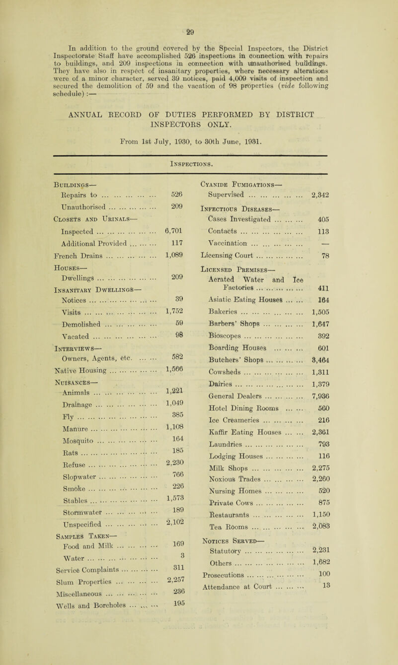 In addition to the ground covered by the Special Inspectors, the District Inspectorate Staff have accomplished 526 inspections in Connection with repairs to buildings, and 209 inspections in connection with unauthorised buildings. They have also in respect of insanitary properties, where necessary alterations were of a minor character, served 39 notices, paid 4,009 visits of inspection and secured the demolition of 59 and the vacation of 98 properties (vide following schedule) ANNUAL RECORD OF DUTIES PERFORMED BY DISTRICT INSPECTORS ONLY. From 1st July, 1930, to 30th June, 1931. Inspections. Buildings— Repairs to . 526 Unauthorised. 209 Closets and Urinals— Inspected . .. 6,701 Additional Provided ... ... . 117 French Drains. .. 1,089 Houses— Dwellings ... .:. 209 Insanitary Dwellings— Notices.. 39 Visits.. ••• • ... 1,752 Demolished . 59 Vacated. 98 Interviews— Owmers, Agents, etc. 582 Native Housing. ... 1,566 Nuisances— Animals . ... 1,221 Drainage. ... 1,049 ■plv . 385 £ v . Manure. ... 1,10*8 Mosquito . 164 TJqfci . 185 Refuse.. ... 2,230 Slopwater. 766 226 ... 1,573 Stormwater.* 189 Unspecified.‘ ... 2,102 Samples Taken— Food and Milk. 169 3 Service Complaints. 311 Slum Properties . ... 2,257 Miscellaneous . 236 Wells and Boreholes ... 195 Cyanide Fumigations— Supervised . 2,342 Infectious Diseases— Cases Investigated . 405 Contacts ... .. 113 Vaccination ... . — Licensing Court. 78 Licensed Premises— Aerated Water and Ice Factories.... 411 Asiatic Eating Houses. 164 Bakeries. ... . 1,505 Barbers’ Shops. 1,647 Bioscopes. 392 Boarding Houses ... .. 601 Butchers’ Shops. 3,464 Cowsheds. 1,311 Dairies. 1,379 General Dealers. 7,936 Hotel Dining Rooms . 560 Ice Creameries . 216 Kaffir Eating Houses . 2,361 Laundries. 793 Lodging Houses. 116 Milk Shops . 2,275 Noxious Thades. 2,260 Nursing Homes. 520 Private Cows. 875 Restaurants . 1,150 Tea Rooms . .... 2,083 Notices Served— Statutory.. ... 2,231 Others. 1,682 Prosecutions. ... . 100 Attendance at Court. 13