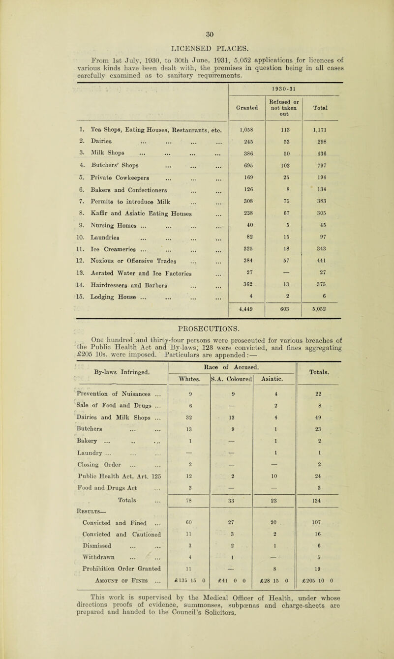 LICENSED PLACES. From 1st July, 1930, to 30th June, 1931, 5,052 applications for licences of various kinds have been dealt with, the premises in question being in all cases carefully examined as to sanitary requirements. Granted 1930-31 Refused or not taken out Total 1. Tea Shops, Eating Houses, Restaurants, etc. 1,058 113 1,171 2. Dairies 245 53 298 3. Milk Shops 386 50 436 4. Butchers’ Shops 695 102 797 5. Private Cowkeepers 169 25 194 6. Bakers and Confectioners 126 8 134 7. Permits to introduce Milk 308 75 383 8. Kaffir and Asiatic Eating Houses 238 67 305 9. Nursing Homes ... 40 5 45 10. Laundries 82 15 97 11. Ice Creameries ... 325 18 343 12. Noxious or Offensive Trades 384 57 441 13. Aerated Water and Ice Factories 27 — 27 14. Hairdressers and Barbers 362 13 375 15. Lodging House ... 4 2 6 4,449 603 5,052 PROSECUTIONS. One hundred and thirty-four persons were prosecuted for various breaches of the Public Health Act and By-laws; 123 were convicted, and fines aggregating £205 10s. were imposed. Particulars are appended: — By-laws Infringed. Race of Accused. Totals. Whites. S.A. Coloured Asiatic. Prevention of Nuisances ... 9 9 4 22 Sale of Food and Drugs ... 6 — 2 8 Dairies and Milk Shops ... 32 13 4 49 Butchers 13 9 1 23 Bakery ... 1 — 1 2 Laundry ... — ' — 1 1 Closing Order 2 , — — 2 Public Health Act, Art. 125 12 2 10 24 Food and Drugs Act 3 — — 3 Totals 78 33 23 134 Results— Convicted and Fined 60 27 20 107 Convicted and Cautioned 11 3 2 16 Dismissed 3 2 1 6 Withdrawn 4 1 — 5 Prohibition Order Granted 11 — 8 19 Amount of Fines £135 15 0 £41 0 0 £28 15 0 £205 10 0 This work is supervised by the Medical Officer of Health, under whose directions proofs of evidence, summonses, subpoenas and charge-sheets are prepared and handed to the Council’s Solicitors.