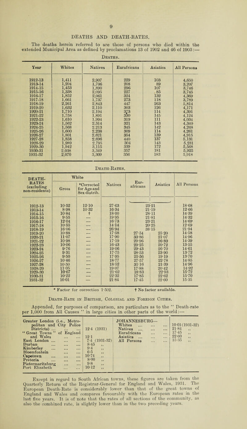 DEATHS AND DEATH-EATES. The deaths herein referred to are those of persons who died within the extended Municipal Area as defined by proclamations 13 of 1902 and 46 of 1903:— Deaths. Year Whites Natives Eurafricans Asiatics All Persons 1912-13 1,411 2,907 229 103 4,650 1913-14 1,204 1,706 208 89 3,207 1914-15 1,453 1,890 296 107 3,746 1915-16 1,338 2,095 227 85 3,745 1916-17 1,852 2,061 324 132 4,369 1917-18 1,661 1,737 273 118 3,789 1918-19 2,261 2,843 447 263 5,814 1919-20 1,632 2,110 303 126 4,171 1920-21 1,710 2,194 373 114 4,391 1921-22 1,758 1,891 330 145 4,124 1922-23 1,610 1,994 319 111 4,034 1923-24 1,562 2,314 321 143 4,340 1924-25 1,568 2,213 345 142 4,268 1925-26 1,600 2,238 309 114 4,261 1926-27 1,801 2,621 354 139 4,915 1927-28 1,858 2,696 440 137 5,131 1928-29 1,989 2,795 304 143 5,231 1929-30 1,942 3,115 339 172 5,568 1930-31 2,038 3,349 357 181 5,925 1931-32 2,070 3,309 356 183 5,918 Deatii-Eates. DEATH- RATES (excluding non-residents) Wi Gross rite *Corrected for Age and Sex distrib. Natives Eur¬ africans Asiatics All Persons 1912-13 10-52 12-10 27-63 1 23-21 18-68 1913-14 8-98 10-32 16-34 21-19 12-66 1914-15 10-84 t 18-00 28-11 14-39 1915-16 9-55 — 19-95 21-81 14-32 1916-17 1204 — 16-73 23-21 14-69 1917-18 10-55 — 14-14 20-25 12-69 1918-19 16-06 — 26-94 38-15 21-94 1919-20 10-88 — 17-58 27-54 25-20 14-58 1920-21 11-07 — 17-90 33-86 21-07 14-96 1921-22 10-98 — 17-19 29-96 26-80 14-39 1922-23 10-06 — 16-43 29-25 20-72 13-55 1923-24 9-76 — 19-06 29-43 26-70 14-61 1924-25 9-31 — 17-75 28-53 23-90 1372 1925-26 9-50 — 17-95 25-56 1919 1370 1926-27 10-46 — 18-77 27-57 22-78 14-85 1927-28 10-50 — 18-52 31-16 21-39 14-96 1928-29 11-05 — 19-07 17-88 20-42 14-92 1929-30 10-67 — 21-62 18-83 22-93 15-72 1930-31 10-22 — 22-32 17-85 22-62 15-70 1931-32 1001 — 21-84 17-45 22-60 15-35 * Factor for correction 1-502. + No factor available. Death-Eate in British, Colonial and Foreign Cities. Appended, for purposes of comparison, are particulars as to the “ Death-rate per 1,000 from All Causes ” in large cities in other parts of the world:— Greater London (i.e., Metro- JOHANNESBURG— politan and City Police Whites 1001(1931-32) Districts) ... 12-4 (1931) Natives 21-84 „ “ Great Towns ” of England Eurafricans . 17-45 ,, and Wales 121 Asiatics 22-60 ,, East London ... 7-4 (1931-32) All Persons 15-35 ,, Durban 8-45 „ Kimberley 9-4 Bloemfontein 6-5 Capetown . 10-74 „ Pretoria 8-00 ,, Pietermaritzburg 9-8 Port Elizabeth 10-12 ,, Except in regard to South African towns, these figures are taken from the Quarterly Eeturn of the Eegistrar-General for England and Wales, 1931. The European Death-Eate is considerably lower than that of the great towns of England and Wales and compares favourably with the European rates in the last five years. It is of note that the rates of all sections of the community, as also the combined rate, is slightly lower than in the two preceding years.