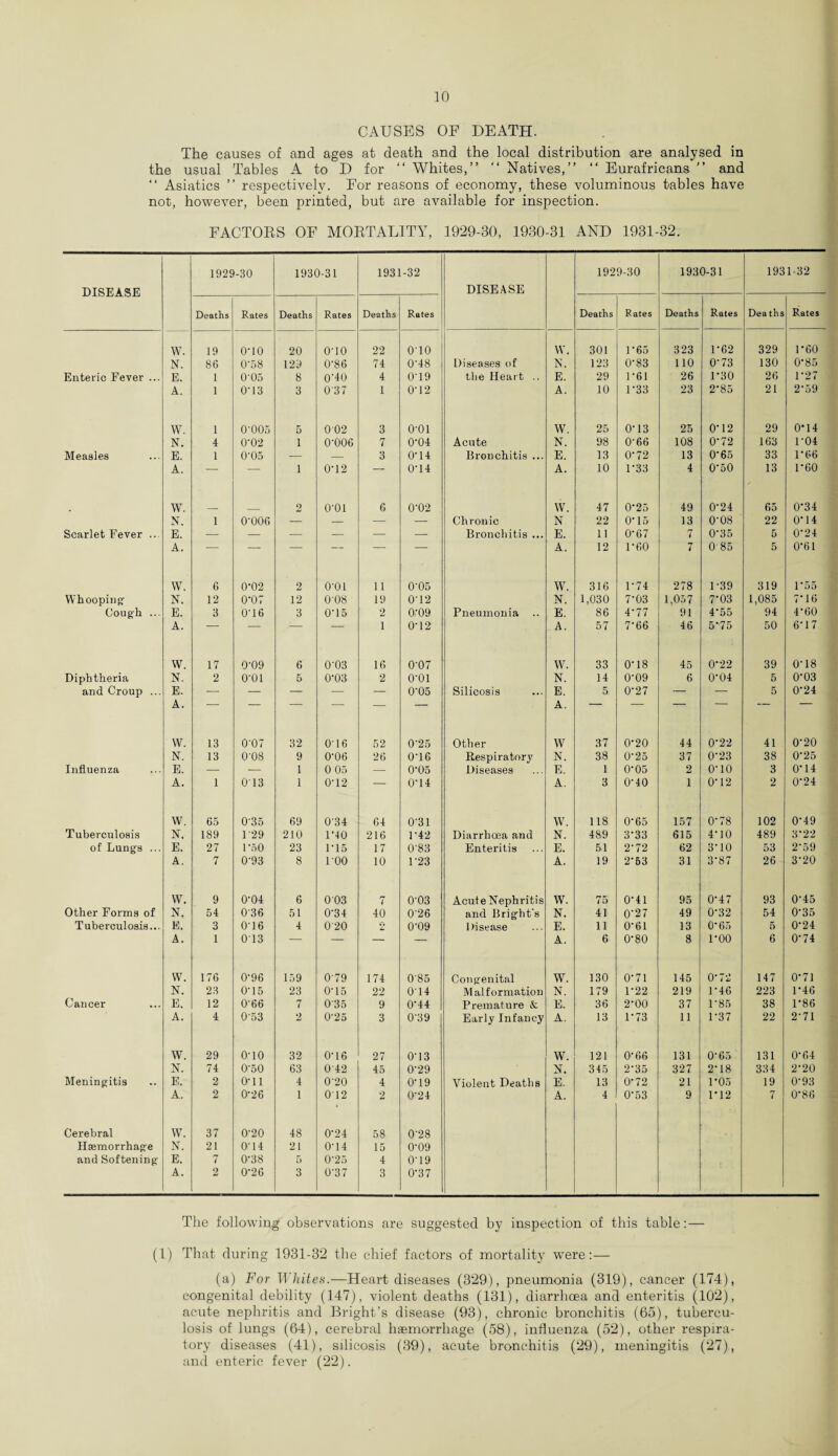 CAUSES OF DEATH. The causes of and ages at death and the local distribution are analysed in the usual Tables A to D for “ Whites,” ” Natives,” “ Eurafricans ” and ” Asiatics ” respectively. For reasons of economy, these voluminous tables have not, however, been printed, but are available for inspection. FACTORS OF MORTALITY, 1929-30, 1930-31 AND 1931-32. DISEASE 1929-30 1930-31 1931 -32 DISEASE 1929-30 1930-31 1931-32 Deaths Rates Deaths Rates Deaths Rates Deaths Rates Deaths Rates Dea ths Rates W. 19 o-io 20 o-io 22 010 W. 301 1 65 323 1-62 329 1*60 N. 86 0’58 129 0-86 74 0-48 Diseases of N. 123 0-83 110 0-73 130 0*85 Enteric Fever ... E. 1 O’Oo 8 0'40 4 0-19 the Heart .. E. 29 1-61 26 1-30 26 1-27 A. 1 0'13 3 037 I 0-12 A. 10 1-33 23 2-85 21 2*59 W. 1 0'005 5 002 3 o-oi W. 25 0-13 23 0-12 29 0*14 N. 4 0'02 i 0-006 7 0-04 Acute N. 98 0-66 108 0-72 163 1-04 Measles E. 1 0-05 — — 3 0-14 Bronchitis ... E. 13 0-72 13 0-65 33 1*66 A. — — i 0-12 — 0-14 A. 10 P33 4 0’50 13 1*60 W. 2 O’Ol 6 0'02 W. 47 0-25 49 0-24 65 0*34 N. 1 0’006 — — — — Chronic N 22 0*15 13 0-08 22 0*14 Scarlet Fever .. E. — — — — — — Bronchitis ... E. 11 0-67 7 0-35 5 0-24 A. — — — — — — A. 12 P60 7 085 5 0*61 W. 6 0-02 2 0-01 11 O'Oo W. 316 1-74 278 1-39 319 P55 Whooping- N. 12 0'07 12 0-08 19 0'12 N. 1,030 7-03 1,057 7-03 1,085 7*16 Cough ... E. 3 0’16 3 0-15 2 0-09 Pneumonia E. 86 4-77 91 4‘55 94 4*60 A. — — >- — 1 0-12 A. 57 7-66 46 5*75 50 6*17 W. 17 0-09 6 0-03 16 0-07 W. 33 0-18 45 0*22 39 0-18 Diphtheria N. 2 o-oi 5 0-03 2 O'Ol N. 14 0-09 6 0*04 5 0-03 and Croup ... E. — — — — — 0’05 Silicosis E. 5 0-27 — — 5 0*24 A. — A. W. 13 0'07 32 0-16 52 0-25 Other W 37 0*20 44 0*22 41 0-20 N. 13 0'08 9 0-06 26 0-16 Respiratory N. 38 0-25 37 0-23 38 0*25 Influenza E. — — 1 0 05 — 0-05 Diseases E. 1 0-05 2 o-io 3 0*14 A. 1 013 1 0-12 — 0-14 A. 3 0-40 1 0-12 2 0*24 W. 65 0-35 69 0'34 64 0’31 W. 118 0-65 157 0*78 102 0*49 Tuberculosis N. 189 129 210 1*40 216 1-42 Diarrhoea and N. 489 3-33 615 4*10 489 3*22 of Lungs ... E. 27 1 ‘50 23 1-15 17 0-83 Enteritis E. 51 2-72 62 3*10 53 2-59 A. 7 0-93 8 100 10 F23 A. 19 2*53 31 3*87 26 3-20 W. 9 0'04 6 003 7 0-03 Acute Nephritis W. 75 0‘41 95 0*47 93 0'45 Other Forms of N. 54 036 51 0'34 40 026 and Bright's N. 41 0'27 49 0-32 54 0-35 Tuberculosis... E. 3 0-16 4 020 r. i. 0-09 Disease E. 11 0‘61 13 0*65 5 0*24 A. 1 013 — — — — A. 6 0-80 8 1*00 6 0*74 VV. 176 0-96 159 0-79 174 0’85 Congenital W. 130 0-71 145 0* i Z 147 0*71 N. 23 0'15 23 0-15 22 014 Malformation N. 179 P22 219 1*46 223 1*46 Cancer E. 12 0-66 7 0'35 9 0-44 Premature & E. 36 2-00 37 1*85 38 1*86 A. 4 053 2 0-25 3 0-39 Early Infancy A. 13 P73 11 1-37 22 2'71 W. 29 o-io 32 0-16 27 0-13 W. 121 0-66 131 0-65 131 0*64 N. 74 0'50 63 042 45 0-29 N. 345 2-35 327 2*18 334 2*20 Meningitis E. 2 o-ii 4 0'20 4 0'19 Violent Deaths E. 13 0-72 21 1*05 19 0-93 A. 2 0-26 1 012 2 0-24 A. 4 0-53 9 1*12 7 0*86 Cerebral W. 37 0-20 48 0-24 58 0-28 Haemorrhage N. 21 0-14 21 0-14 15 0-09 and Softening E. 7 0-38 5 0-25 4 0-19 A. 2 0-26 3 0-37 3 0-37 1 The following observations are suggested by inspection of this table:— (1) That during 1931-32 the chief factors of mortality were:— (a) For Whites.—Heart diseases (329), pneumonia (319), cancer (174), congenital debility (147), violent deaths (131), diarrhoea and enteritis (102), acute nephritis and Bright’s disease (93), chronic bronchitis (65), tubercu¬ losis of lungs (64), cerebral haemorrhage (58), influenza (52), other respira¬ tory diseases (41), silicosis (39), acute bronchitis (29), meningitis (27), and enteric fever (22).