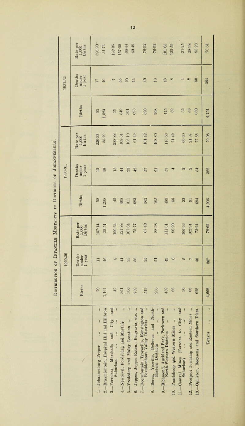 Distribution of Infantile Mortality in Districts of Johannesburg. 05 co co 05 CO I o CO OS <D O +-> c3 » Ph 2 ^ Vi ® c Q t, 3 GO Q) C ' Q *rH 04 GS GS rH co o CO id 05 <04 GS 04 00 rtf o GS O'! o uo 00 CD CO co 00 CD 40 04 o co CD rH ID CM ID ID O —f ID Gs Gs D4 ID 05 ID 00 co rH GS o ID rH rH GS GS o ID 04 GS 04 CD cb cb id rH cb ID CD Ol eo CO ID CD CD l- l- o oo 00 D1 GS oo 1—1 rH iH r-H CD l- >o © rH o co CO CO rH 04 o *** rH tH 40 (04 Th r—1 CD CD 00 1C t>- tJ4 iOO ths § D4 ID oo cb CD rH rH 00 CO rH o rH t- GS Rate i,c Bir 3 04 rH rH rH rH rH 00 CO CO 3d cs ID ID ID rH CO 04 co cs co CO rH rH CD ID CO O rH 00 CD GS 00 ID CO 05 GS D4 rH CO CD ID rH CD PQ rH rH r+< rH rH CO rH co 00 rH o CD Hf 04 a5q r—1 40 CD 00 CO GS CD GS CD GS 04 co O _p GO p t>- GS o rH ib t- CO rH o CD 04 CO CO ID co Gs Ol o CD CO rH GS CD O I- l- ci t—1 PQ 3 rH rH rH rH rH rH rH o co 1 go . k. 0) cC a) c ^ rH CD CO Ht4 co CD ID rH GS CD 40 CD t- 04 GS rH co ID co 04 CD CO rH Q 3h oo 3d o Ol rH CD GS GS CD Gs CD o CO 00 00 CD CO o CO rH co co CO co CD Ol CD rH CO co l- ID 04 to CD PQ rH 00 3 h< H C Eh