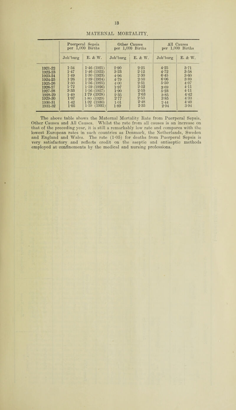 MATEBNAL MOETALITY. Puerperal Sepsis per 1,000 Births Other Causes per 1,000 Births All Causes per 1,000 Births Joh’burg E. & W. Joh’burg E. & W. Joh’burg E. & W. 1921-22 1-34 1-46 (1921) 2-90 2-25 4-25 3-71 1922-23 1-47 1-46 (1922) 323 2-12 4-72 3-58 1923-24 1-49 1-30 (1923) 4-96 2-30 6-45 3-60 1924-25 1-26 1-39 (1924) 4-79 2-50 6-06 3-89 1925-26 1-50 1-56 (1925) 4-00 2-51 5-50 4-07 1926-27 1-72 1-59 (1926) 1-97 2-52 3-69 4T1 1927-28 3-33 1-56 (1927) 1-90 2-55 5-23 4-11 1928-29 1-49 1-79 (1928) 2-35 2-63 3-85 4-42 1929-30 107 1-80 (1929) 2-77 253 3-85 4-33 1930-31 1-42 1-92 (1930) 1-01 2-48 2-44 4-40 1931-32 1-05 1-59 (1931) 1-89 2-35 2-94 3-94 The above table shows the Maternal Mortality Bate from Puerperal Sepsis, Other Causes and All Causes. Whilst the rate from all causes is an increase on that of the preceding year, it is still a remarkably low rate and compares with the lowest European rates in such countries as Denmark, the Netherlands, Sweden and England and Wales. The rate (1-05) for deaths from Puerperal Sepsis is very satisfactory and reflects credit on the aseptic and antiseptic methods employed at confinements by the medical and nursing professions.