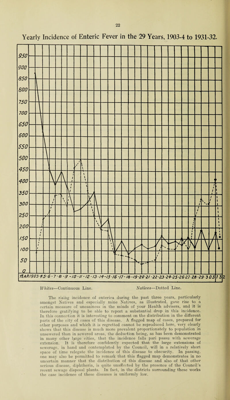 Whites—Continuous Line. Natives—Dotted Line. The rising incidence of enterica during the past three years, particularly amongst Natives and especially mine Natives, as illustrated, gave rise to a certain measure of uneasiness in the minds of your Health advisers, and it is therefore gratifying to be able to report a substantial drop in this incidence. In this connection it is interesting to comment on the distribution in the different parts of the city of cases of this disease. A flagged map of cases, prepared for other purposes and which it is regretted cannot be reproduced here, very clearly shows that this disease is much more prevalent proportionately to population in unsewered than in sewered areas, the deduction being, as has been demonstrated in many other large cities, that the incidence falls pari passu with sewerage extension. It is therefore confidently expected that the large extensions of sewerage, in hand and contemplated by the Council, will in a relatively short space of time relegate the incidence of this disease to obscurity. In passing, one may also be permitted to remark that this flagged map demonstrates in no uncertain manner that the distribution of this disease and also of that other serious disease, diphtheria, is quite unaffected by the presence of the Council’s recent sewage disposal plants. In fact, in the districts surrounding these works the case incidence of these diseases is uniformly low.