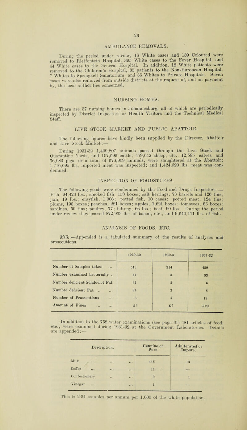 AMBULANCE REMOVALS. During the period under review, 16 White cases and 139 Coloured were removed to Rietfontein Hospital, 395 White cases to the Fever Hospital, and 44 White cases to the General Hospital. In addition, 18 White patients were removed to the Children’s Hospital, 35 patients to the Non-European Hospital, 7 Whites to Springkell Sanatorium, and 36 Whites to Private Hospitals. Seven cases were also removed from outside districts at the request of, and on payment by, the local authorities concerned. NURSING HOMES. There are 37 nursing homes in Johannesburg, all of which are periodically inspected by District Inspectors or Health Visitors and the Technical Medical Staff. LIVE STOCK MARKET AND PUBLIC ABATTOIR. The following figures have kindly been supplied by the Director, Abattoir and Live Stock Market: — During 1931-32 1,409,807 animals passed through the Live Stock and Quarantine Yards, and 107,699 cattle, 479,642 sheep, etc., 12,585 calves and 76,983 pigs, or a total of 676,909 animals, were slaughtered at the Abattoir; 1,716,695 lbs. imported meat was inspected; and 1,424,520 lbs. meat was con¬ demned. INSPECTION OF FOODSTUFFS. The following goods were condemned by the Food and Drugs Inspectors: — Fish, 94,420 lbs.; smoked fish, 158 boxes; salt herrings, 73 barrels and 126 tins; jam, 19 lbs.; crayfish, 1,006; potted fish, 10 cases; potted meat, 124 tins; plums, 196 boxes; peaches, 281 boxes; apples, 1,621 boxes; tomatoes, 65 boxes; sardines, 59 tins; poultry, 77; biltong, 66 lbs.; beef, 90 lbs. During the period under review they passed 872,933 lbs. of bacon, etc., and 9,640,171 lbs. of fish. ANALYSIS OF FOODS, ETC. Milk.—Appended is a tabulated summary of the results of analyses and prosecutions. 1929-30 1930-31 1931-32 Number of Samples taken 513 314 459 Number examined bacterially . 41 3 83 Number deficient Solids-not Fat 31 2 6 Number deficient Fat ... 24 3 8 Number of Prosecutions 3 4 13 Amount of Fines . £3 £7 £20 In addition to the 758 water examinations (see page 31) 481 articles of food, etc., wTere examined during 1931-32 at the Government Laboratories. Details are appended: — Description. Genuine or Pure. Adulterated or Impure. Milk 446 13 Coffee 11 — Confectionery 9 1 Vinegar 1 — This is 2-34 samples per annum per 1,000 of the white population.