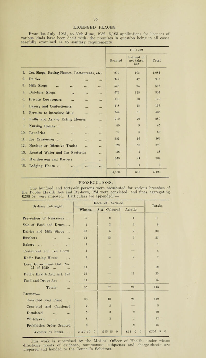 LICENSED PLACES. From 1st July, 1931, to 30th June, 1932, 5,193 applications for licences of various kinds have been dealt with, the premises in question being in all cases carefully examined as to sanitary requirements. 1931 -32 Granted Refused or not taken out Total 1. Tea Shops, Eating Houses, Restaurants, etc. 979 105 1,084 2. Dairies 342 47 389 3. Milk Shops ... 553 95 648 4. Butchers’ Shops 679 128 807 5. Private Cowkeepers 140 10 150 6. Bakers and Confectioners 118 15 133 7. Permits to introduce Milk 344 61 405 8. Kaffir and Asiatic Eating Houses 210 70 280 9. Nursing Homes ... 40 5 45 10. Laundries 77 6 83 11. Ice Creameries ... 353 16 369 12. Noxious or Offensive Trades 323 50 373 13. Aerated Water and Ice Factories 36 2 38 14. Hairdressers and Barbers 360 24 384 15. Lodging House ... ... 4 1 5 4,558 635 5,193 PROSECUTIONS. One hundred and forty-six persons were prosecuted for various breaches of the Public Health Act and By-laws, 124 were convicted, and fines aggregating £206 5s. were imposed. Particulars are appended: — By-laws Infringed. Race of Accused. Totals. Whites. S.A. Coloured Asiatic. Prevention of Nuisances ... 5 2 4 11 Sale of Food and Drugs ... i o 3 6 Dairies and Milk Shops ... 23 5 2 30 Butchers 11 12 2 25 Bakery 1 — — 1 Restaurant and Tea Room 4 — — 4 Kaffir Eating House 1 4 2 7 Local Government Ord. JNo. 11 of 1929 ... 11 1 — 12 Public Health Act, Art. 125 24 — 11 35 Food and Drugs Act 14 1 — 15 Totals 95 27 24 146 Results— Convicted and Fined 80 18 21 119 Convicted and Cautioned 2 3 — 5 Dismissed 5 3 2 10 Withdrawn 8 3 1 12 Prohibition Order Granted 9 — 9 18 Amount of Fines £159 10 0 £15 15 0 £31 0 0 £206 5 0 This work is supervised by the Medical Officer of Health, under whose directions proofs of evidence, summonses, subpoenas and charge-sheets are prepared and handed to the Council’s Solicitors.