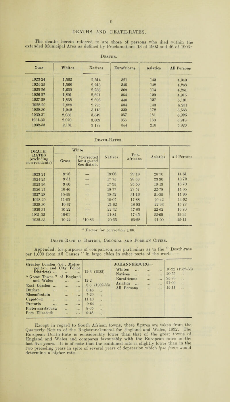 DEATHS AND DEATH-RATES. The deaths herein referred to are those of persons who died within the extended Municipal Area as defined by Proclamations 13 of 1902 and 46 of 1903: Deaths. Year Whites Natives Eurafricans Asiatics All Persons 1923-24 1,562 2,314 321 143 4,340 1924-25 1,568 2,213 345 142 4,268 1925-26 1,600 2,238 309 114 4,261 1926-27 1,801 2,621 354 139 4,915 1927-28 1,858 2,696 440 137 5,131 1928-29 1,989 2,795 304 143 5,231 1929-30 1,942 3,115 339 172 5,568 1930-31 2,038 3,349 357 181 5,925 1931-32 2,070 3,309 356 183 5,918 1932-33 2,181 3,178 354 210 5,923 Death-Rates. DEATH- White Eur¬ africans RATES (excluding non-residents) Gross ^Corrected for Age and Sex distrib. Natives Asiatics All Persons 1923-24 9-76 _ 19-06 29-43 26-70 14-61 1924-25 9-31 — 17-75 28-53 23-90 13-72 1925-26 9-50 — 17-95 25-56 1919 13-70 1926-27 10-46 — 18-77 27-57 22-78 14-85 1927-28 10-50 — 18-52 3116 21-39 14-96 1928-29 1105 '— 1907 17-88 20-42 14-92 1929-30 1067 — 21-62 18-83 22 93 15-72 1930-31 1022 — 22-32 17-85 22-62 15-70 1931-32 1001 — 21-84 17-45 22-60 15-35 1932-33 10-22 *10-83 20-55 25-28 21-00 15-11 * Factor for correction L06. Death-Rate in British, Colonial and Foreign Cities. Appended, for purposes of comparison, are particulars as to the “ Death-rate per 1,000 from All Causes ” in large cities in other parts of the world:— Greater London (i.e., Metro- JOHANNESBURG— politan and City Police Whit ps _ Districts) ... 12-3 (1932) u Great Towns ” of England and Wales . 12-2 Eurafricans East London ... 8-6 (1932-33) Asiatics Durban 8-48 „ All Persons Bloemfontein 7-29 ,, Capetown 11-43 ,, Pretoria . 9-64 ,, Pietermaritzburg 8-65 „ Port Elizabeth 9-48 „ 10-22 (1932-33) 20- 55 ,, 25-28 ,, 21- 00 ,, 15-11 ,, Except in regard to South African towns, these figures are taken from the Quarterly Return of the Registrar-General for England and Wales, 1932. The European Death-Rate is considerably lower than that of the great towns of England and Wales and compares favourably with the European rates in the last five years. It is of note that the combined rate is slightly lower than in the two preceding years in spite of several years of depression which ipso facto would determine a higher rate.