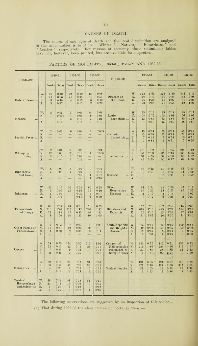 CAUSES OE DEATH. The causes of and ages at death and the local distribution are analysed in the usual Tables A to D for “ Whites,” “ Natives,” “ Eurafricans ” and “ Asiatics ” respectively. For reasons of economy, these voluminous tables have not, however, been printed, but are available for inspection. FACTORS OF MORTALITY, 1930-31, 1931-32 AND 1932-33. DISEASE 1930-31 1931-32 1932-33 DISEASE 1930-31 1931-32 1932-33 Deaths Rates Deaths Rates Deaths Rates Deaths Rates Death: Rates Death: Rates W. 20 O'lO 22 O'lO 18 0-08 W. 323 1-62 329 1*60 342 1*13 N. 129 0'86 74 0-48 84 0-54 Diseases of N. 110 0-73 130 0*85 153 0'98 Enteric Fever ... E. 8 0'40 4 0'19 6 0-42 the Heart .. E. 26 1-30 26 1*27 31 2*21 A. 3 0'37 1 0-12 2 0’20 A. 23 2-85 21 2'59 12 1'22 W. 5 002 3 o-oi 14 0'06 W. 25 0-12 29 0*14 25 O'11 N. 1 0-006 7 0-04 6 0'03 Acute N. 108 0-72 163 104 166 1'07 Measles E. — — 3 0-14 3 0’2I Bronchitis ... E. 13 O'65 33 1*66 18 1'28 A. 1 0-12 — 0-14 I O'lO A. 4 0'50 13 1*60 16 1*60 W. 2 O’Ol 6 0-02 2 0’009 W. 49 0'24 65 0'34 55 0'25 N. — — — — — — Chronic N. 13 O'08 22 0*14 21 O'13 Scarlet Fever ... E. — — — — — — Bronchitis ... E. 7 0'35 5 0'24 10 0*71 A. — — — — — — A. 7 085 5 0*61 7 0'70 W. 2 0-01 11 0'05 10 004 W. 278 1'39 319 1*55 304 1'42 Whooping- N. 12 0'08 19, 0'12 1 0006 N. 1,057 7'03 1,085 7*16 968 6'26 Cough ... E. 3 0'15 2 0-09 — - ' Pneumonia .. E. 91 4'55 94 4*60 83 5*92 f A. — — 1 0-12 — — A. 46 5’75 50 6'17 62 6'20 W. 6 0'03 16 0-07 10 0-04 W. 45 0'22 39 O' 18 33 O' 15 Diphtheria N. 5 0-03 2 O'Ol 2 O'Ol N. 6 0'04 5 0'03 14 0'09 and Croup ... E. — — — 0'05 1 0 07 Silicosis E. — — 5 0'24 7 0'50 A. — — — — 1 O'lO A. —  W. 32 016 52 0’25 60 0'28 Other W 44 0'22 41 0'20 36 0*16 N. 9 0-06 26 0'16 16 010 Respiratory N. 37 0'23 38 0'25 42 0'27 Influenza E. 1 ' 0 05 — 0-05 1 0'07 Diseases E. 2 O'lO 3 O'14 1 0'07 A. 1 0‘12 — 0’14 2 0’20 A. 1 O'12 2 0*24 2 0'20 W. 69 034 64 031 51 0-23 W. 157 0'78 102 0'49 145 0'68 Tuberculosis N. 210 lUO 216 F42 220 1 '42 Diarrhoea and N. 615 4*10 489 3*22 .524 3'39 of Lungs ... E. 23 1-15 17 0’83 20 P42 Enteritis E. 62 3'10 53 2'59 57 4'07 A. 8 100 10 F23 10 F00 A. 31 . 3*87 26 3'20 31 3' 10 W. 6 003 7 003 7 0-03 Acute Nephritis W. 95 0'47 93 0*45' 109 0'51 Other Forms of N. 51 0'34 40 026 29 018 and Bright's N. 49 0'32 54 O'3 5 60 0'39 Tuberculosis... E. 4 020 C» 0-09 2 014 Disease E. 13 O'65 5.. 0'24 5 O'35 A. — — — — — — A. 8 l'OO .6. ,0'74 ' > . 3 0'30 W. 159 079 174 0-85 219 1-02 Congenital W. 145 O'72 147 ‘0*71 156 O'73 N. 23 0-15 22 0-14 26 0'17 Malformation N. 219 1*46 223 1*46 213 1*37 Cancer E. 7 0 35 9 0-44 10 0’71 Premature & E. 37 1-85 38 1*86 34 2'42 A. 2 0-25 3 0'39 5 0-50 Early Infancy A. 11 1*37: 22 2/71 19 1*90 W. 32 0-16 27 0'13 21 009 W. 131 0*65 131 O'64 150 0'70 N. 63 042 45 0'29 39 025 N. 327 2*18 334 2'20 317 2'05 Meningitis E. 4 020 4 0U9 5 035 Violent Deaths E. 21 1*05 19 0'93 19 1 36 A. 1 012 2 0-24 3 0-30 A. 9 1*12 7 0'86 8 0'80 Cerebral W. 48 0*24 58 0’28 54 0-25 Haemorrhage N. 21 0'14 15 0-09 9 0-05 and Softening E. 5 0‘25 4 0'19 6 0-42 A. 3 0’37 3 0-37 1 o-io The following observations are suggested by an inspection of this table: — (1) That during 1932-33 the chief factors of mortality were:—-