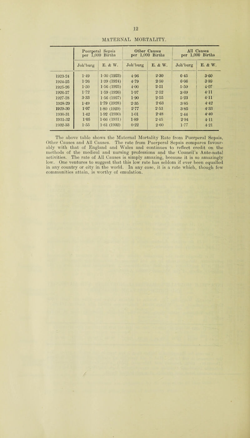 MATERNAL MORTALITY. Puerperal Sepsis per 1,000 Births Other Causes per 1,000 Births All Causes per 1,000 Births Joh’burg E. & W. Joh’burg E. & W. Joh’burg E. & W. 1923-24 1-49 1-30 (1923) 4-96 2-30 6-45 3-60 1924-25 1-26 1-39 (1924) 4-79 2-50 6-06 3-89 1925-26 1-50 1-56 (1925) 4-00 2-51 5-50 4-07 1926-27 1-72 1-59 (1926) 1-97 2-52 369 411 1927-28 3-33 1-56 (1927) 190 2-55 523 4-11 1928-29 1-49 1-79 (1928) 2-35 263 385 4-42 1929-30 107 1-80 (1929) 2-77 2-53 3-85 4-33 1930-31 1-42 1-92 (1930) 101 2-48 2-44 4-40 1931-32 105 1-66 (1931) 1-89 2-45 2-94 411 1932-33 1-55 1-61 (1932) 0-22 2-60 1-77 4-21 The above table shows the Maternal Mortality Rate from Puerperal Sepsis, Other Causes and All Causes. The rate from Puerperal Sepsis compares favour¬ ably with that of England and Wales and continues to reflect credit on the methods of the medical and nursing professions and the Council’s Ante-natal activities. The rate of All Causes is simply amazing, because it is so amazingly low. One ventures to suggest that this low rate has seldom if ever been equalled in any country or city in the world. In any case, it is a rate which, though few communities attain, is worthy of emulation.