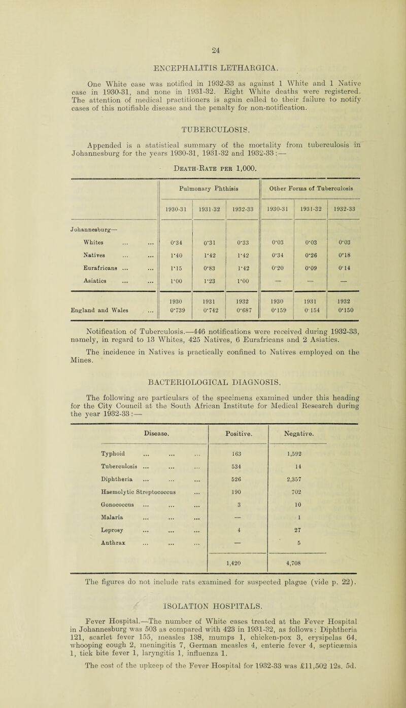 ENCEPHALITIS LETHARGIC A. One White case was notified in 1932-33 as against 1 White and 1 Native case in 1930-31, and none in 1931-32. Eight White deaths were registered. The attention of medical practitioners is again called to their failure to notify cases of this notifiable disease and the penalty for non-notification. TUBERCULOSIS. Appended is a statistical summary of the mortality from tuberculosis in Johannesburg for the years 1930-31, 1931-32 and 1932-33: — Death-Rate per 1,000. Pulmonary Phthisis Other Forms of Tuberculosis 1930-31 1931-32 1932-33 1930-31 1931-32 1932-33 J ohannesburg— Whites 0-34 0*31 0-33 0-03 0-03 0-03 Natives 1*40 1-42 1-42 0-34 0-26 0-18 Eurafricans ... 1-15 0-83 1-42 0-20 0-09 0-14 Asiatics roo 1-23 1-00 — — England and Wales 1930 0-739 1931 0-742 1932 0-687 1930 0-159 1931 O' 154 1932 0-150 Notification of Tuberculosis.—446 notifications were received during 1932-33, namely, in regard to 13 Whites, 425 Natives, 6 Eurafricans and 2 Asiatics. The incidence in Natives is practically confined to Natives employed on the Mines. BACTERIOLOGICAL DIAGNOSIS. The following are particulars of the specimens examined under this heading for the City Council at the South African Institute for Medical Research during the year 1932-33:— Disease. Positive. Negative. Typhoid 163 1,592 Tuberculosis ... 534 14 Diphtheria 526 2,357 Haemolytic Streptococcus 190 702 Gonococcus 3 10 Malaria — 1 Leprosy 4 27 Anthrax — 5 1,420 4,708 The figures do not include rats examined for suspected plague (vide p. 22). ISOLATION HOSPITALS. Eever Hospital.—The number of White cases treated at the Fever Hospital in Johannesburg was 503 as compared with 423 in 1931-32, as follows : Diphtheria 121, scarlet fever 155, measles 138, mumps 1, chicken-pox 3, erysipelas 64, whooping cough 2, meningitis 7, German measles 4, enteric fever 4, septicaemia 1, tick bite fever 1, laryngitis 1, influenza 1. The cost of the upkeep of the Fever Hospital for 1932-33 was £11,502 12s. 5d.