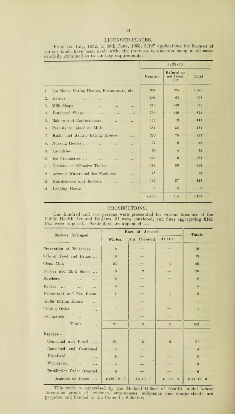 LICENSED PLACES. From 1st July, 1932, to 30th June, 1933, 5,197 applications for licences of various kinds have been dealt with, the premises in question being in all cases carefully examined as to sanitary requirements. 1932-33 Granted Refused or not taken out Total 1. Tea Shops, Eating Houses, Restaurants, etc. 954 125 1,079 2. Dairies 304 64 368 3. Milk Shops 513 143 656 4. Butchers’ Shops 735 140 875 5. Bakers and Confectioners 132 13 145 6. Permits to introduce Milk 381 50 431 7. Kaffir and Asiatic Eating Houses ... 220 75 295 8. Nursing Homes ... 37 2 39 9. Laundries 66 4 70 10. Ice Creameries ... 375 6 381 11. Noxious or Offensive Trades 342 53 395 12. Aerated Water and Ice Factories 28 — 28 13. Hairdressers and Barbers 392 37 429 14. Lodging House ... 3 3 6 4,482 715 5,197 PROSECUTIONS. One hundred and two persons were prosecuted for various breaches of the Public Health Act and By-laws, 91 were convicted, and fines aggregating £141 15s. were imposed. Particulars are appended: — By-laws Infringed. Race of Accused. Totals. Whites. S.A. Coloured Asiatic. Prevention of Nuisances ... 19 — — 19 Sale of Food and Drugs ... 18 — 1 19 Clean Milk 25 — 1 26 Dairies and Milk Shops ... 18 2 — 20 • Butchers 8 — — 8 Bakery ... 5 — — 5 Restaurant and Tea Room 1 — 1 2 Kaffir Eating House 1 — l Closing Order 1 — — 1 Fumigation 1 — — 1 Totals 97 2 3 102 Results— Convicted and Fined 83 Q 2 87 Convicted and Cautioned 3 — 1 4 Dismissed 8 — — 8 Withdrawn 3 — — 3 Prohibition Order Granted 6 — — 6 Amount of Fines £136 10 0 £3 10 0 £1 15 0 £141 15 0 This work is supervised by the Medical Officer of Health, under whose directions proofs of evidence, summonses, subpoenas and charge-shieets are prepared and handed to the Council’s Solicitors.