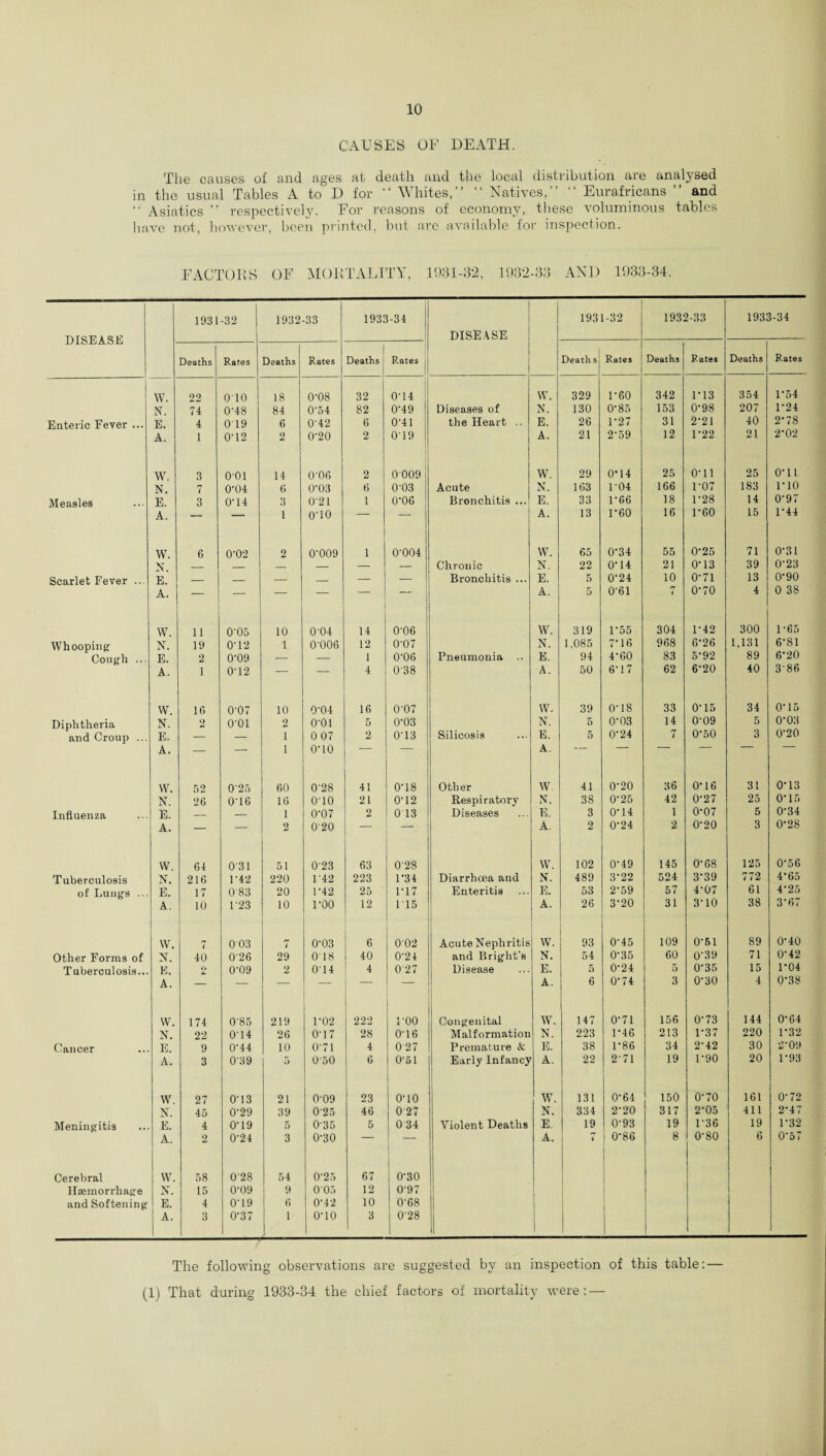 CAUSES OF DEATH. The causes of and ages at death and the local distribution are analysed in the usual Tables A to D for “ Whites,” “ Natives,” “ Eurafricans ” and “ Asiatics ” respectively. For reasons of economy, these voluminous tables have not, however, been printed, but are available for inspection. FACTORS OF MORTALITY, 1931-32, 1932-33 AND 1933-34. DISEASE 1931-32 1932 -33 1933-34 DISEASE | 1 1931-32 j 1932-33 1933-34 Deaths j Rates Deaths Rates Deaths Rates . | Death s | Rates Deaths i 1 1 Fates Deaths Rates W. 22 0T0 18 0-08 32 0'14 W. 329 P60 342 1-13 354 1*54 N. 74 0A8 84 0-54 82 0-49 Diseases of N. 130 0-85 153 0-98 207 1-24 Enteric Fever ... E. 4 019 6 0-42 6 0-41 the Heart .. E. 26 P27 31 2-21 40 2-78 A. 1 0'12 2 0-20 2 0-19 I A. 21 2-59 12 1*22 21 2-02 W. 3 O'Ol 14 0'06 2 0009 W. 29 0*14 25 o-ii 25 0* 1 N. 7 0-04 6 0-03 6 0-03 Acute N. 163 1-04 166 P07 183 l-io Measles E. 3 0-14 3 021 1 0-06 Bronchitis ... E. 33 1-66 18 1-28 14 0-97 A. — — 1 0'10 — — A. 13 P60 16 1-60 15 1-44 W. 6 0-02 2 0-009 1 0-004 W. 65 0-34 55 0-25 71 0-31 N. _ _ _ — — — Chronic N. 22 0-14 21 0*13 39 0-23 Scarlet Fever ... E. — — — — — — Bronchitis ... E. 5 0-24 10 0-71 13 0-90 A. — — — — — ! A. 5 0-61 i 0-70 4 0 38 W. 11 0‘05 10 004 14 0-06 W. 319 1'55 304 1-42 300 1 - 65 Whooping: N. 19 0-12 1 0-006 12 0-07 N. 1.085 7-16 968 6-26 1,131 6-81 Cough ... E. 2 0'09 — — 1 0-06 Pneumonia .. E. 94 4-60 83 5-92 89 6-20 A. 1 0-12 — — 4 038 A. 50 6-17 62 6-20 40 386 W. If. 0-07 10 0-04 16 0'07 W. 39 0-18 33 0‘ 15 34 O'15 Diphtheria N. 2 o-oi 2 o-oi 5 0-03 N. 5 0-03 14 0-09 5 0-03 and Croup ... E. — — i 0 07 2 0-13 Silicosis E. 5 0-24 7 0-50 3 0-20 A. — — i o-io A. W. 52 025 60 0-28 41 0-18 Other W. 41 0-20 36 0*16 31 0-13 N. 26 0-16 16 010 21 0-12 Respiratory N. 38 0-25 42 0-27 25 0-15 Influenza E. — — 1 0-07 2 0 13 Diseases E. 3 0-14 1 0-07 5 0-34 A. — — 2 020 — A. 2 0-24 2 0-20 3 0-28 W. 64 031 51 0-23 63 0'28 W. 102 0-49 145 0-68 125 0-56 Tuberculosis N. 216 1-42 220 L42 223 D34 Diarrhoea and N. 489 3-22 524 3-39 772 4-65 of Lungs ... E. 17 083 20 1-42 25 1*17 Enteritis E. 53 2-59 57 4-07 61 4-25 A. 10 123 10 roo 12 1T5 A. 26 3-20 31 3-10 38 3’67 W. 7 0 03 7 0-03 6 002 Acute Nephritis W. 93 0-45 109 0-51 89 0-40 Other Forms of N. 40 026 29 018 40 0-24 and Bright's N. 54 0-35 60 0-39 71 0-42 Tuberculosis... E. O L. 0-09 2 0-14 4 027 Disease E. 5 0-24 5 0-35 F5 P04 A. — — — — — — A. 6 0-74 3 0-30 4 0-38 W. 174 0-85 219 1-02 222 LOO Congenital W. 147 0-71 156 0-73 144 0-64 N. 22 014 26 0-17 28 0-16 Malformation N. 223 P46 213 1-37 220 P32 Cancer E. 9 0-44 10 0‘71 4 0 27 Premature & E. 38 1*86 34 2-42 30 2-09 A. 3 039 5 050 6 0-51 Early Infancy A. 22 2*71 19 1-90 20 1-93 W. 27 0-13 21 0-09 23 o-io W. 131 0-64 150 0*70 161 0-72 N. 45 0-29 39 025 46 0 27 N. 334 2-20 317 2-05 411 2-47 Meningitis E. 4 0-19 5 035 5 0 34 Violent Deaths E. 19 0-93 19 P36 19 1-32 A. 2 0-24 3 0-30 — A. | 0-86 8 0-80 6 0'57 Cerebral W. 58 028 54 0-25 67 0-30 Haemorrhage N. 15 0-09 9 005 12 0-97 and Softening E. 4 0’19 6 0'42 10 0-68 A. 3 0-37 1 o-io 3 0-28 | 1 The following observations are suggested by an inspection of this table: — (1) That during 1933-34 the chief factors of mortality were: —