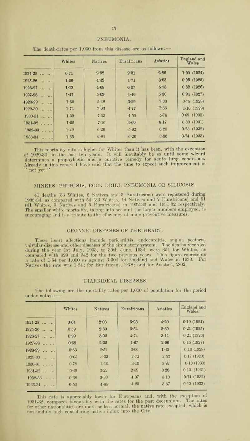 PNEUMONIA. The death-rates per 1,000 from this disease are as follows: — Whites | 1 Natives Eurafricans Asiatics England and Wales 1924-25 . 0-71 2-82 2-31 2-86 1-00 (1924) 1925-26 ... ... 1-06 4-42 4*71 3-03 0-95 (1925) 1926-27 . 1-13 4-68 607 5-73 0-82 (1926) 1927-28 . 1-47 509 4-46 5-30 0-94 (1927) 1928-29 . 1-50 5-48 3-29 7-00 0-78 (1928) 1929-30 . 1-74 703 4-77 7-66 1-10 (1929) 1930-31 . 1-39 7-03 4-55 5-75 0-69 (1930) 1931-32 . 1-55 7T6 4-60 617 0-80 (1931) 1932-33 . 1-42 6-26 5-92 6-20 0-73 (1932) 1933-34 . 1-65 6-81 6-20 3-86 0-74 (1933) This mortality rate is higher for Whites than it has been, with the exception of 1929-30, in the last ten years. It will inevitably be so until some wizard determines a prophylactic and a curative remedy for acute lung conditions. Alreadv in this report I have said that the time to expect such improvement is “ not yet. ” MINERS’ PHTHISIS, ROCK DRILL PNEUMONIA OR SILICOSIS. 41 deaths (33 Whites, 5 Natives and 3 Eurafricans) were registered during 1933-34, as compared with 54 (33 Whites, 14 Natives and 7 Eurafricans) and 51 (41 Whites, 5 Natives and 5 Eurafricans) in 1932-33 and 1931-32 respectively. The smaller white mortality, taking into account the larger numbers employed, is encouraging and is a tribute to the efficiency of mine preventive measures. ORGANIC DISEASES OF THE HEART. These heart affections include pericarditis, endocarditis, angina pectoris, valvular disease and other diseases of the circulatory system. The deaths recorded during the year 1st -July, 1933, to 30th June, i.934, were 354 for Whites, as compared with 329 and 342 for the two previous years. This figure represents a rate of 1-54 per 1,000 as against 3-304 for England and Wales in 1933. For Natives the rate was 1-24; for Eurafricans, 2-78; and for Asiatics, 2-02. DIARRHtEAL DISEASES. The following are the mortality rates per 1,000 of population for the period under notice : — Whites Natives Eurafricans Asiatics England and Wales. 1924-25 . 0-64 203 5-93 4-20 0-19 (1924) 1925-26 . 0-59 2-30 5-54 2-69 0-21 (1925) 1926-27 . 0-99 3-02 4-74 311 0-21 (1926) 1927-28 . 0-59 2-32 4-67 2-96 0-15 (1927) 1928-29 . 0-63 2-52 3-00 1-42 0-16 (1928) 1929-30 . 0-65 3-33 2-72 2-53 0-17 (1929) 1930-31 . 0-78 4-10 3-10 3-87 0-13 (1930) 1931-32 . 0-49 3-22 2-59 3-20 0T3 (1931) 1932-33 . 0-68 3-39 4-07 3-10 0-14 (1932) 1933-34 . 0-56 4-65 4-25 3-67 0-13 (1933) This rate is appreciably lower for Europeans and, with the exception of 1931-32, compares favourably with the rates for the past decennium. The rates for other nationalities are more or less normal, the native rate excepted, which is not unduly high considering native influx into the City.