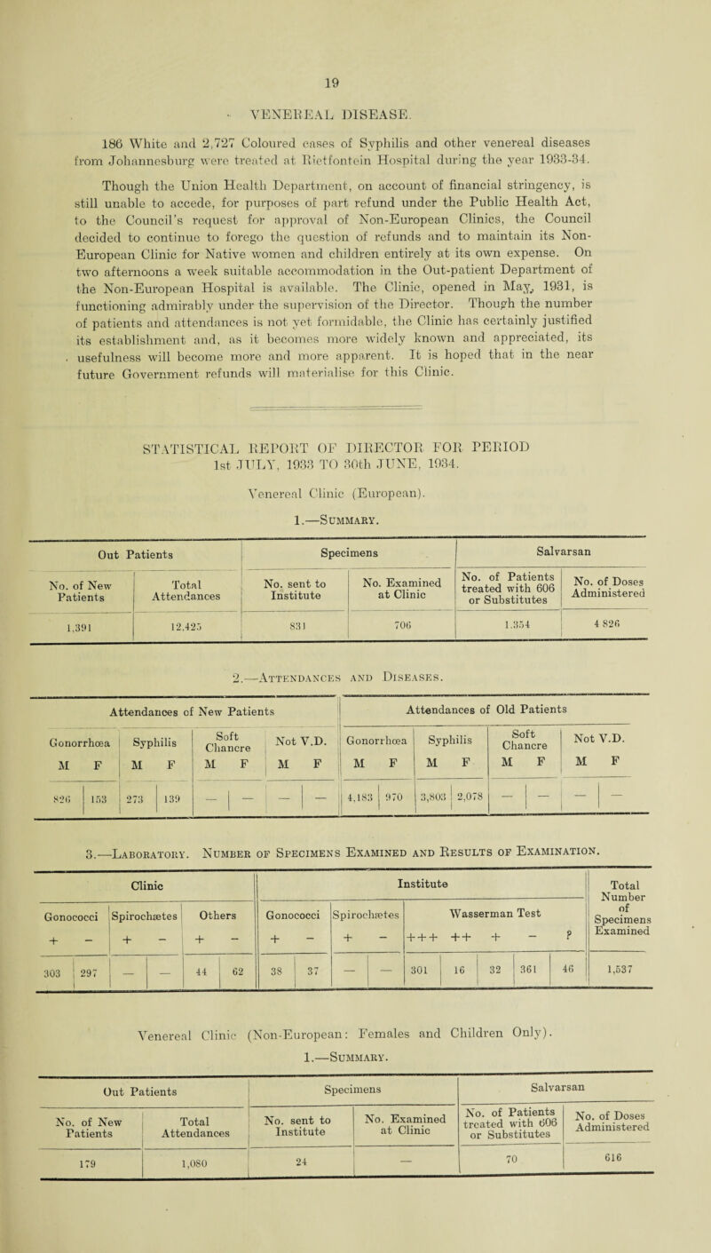 • VENEREAL DISEASE. 186 White and 2,727 Coloured eases of Syphilis and other venereal diseases from Johannesburg were treated at Rietfontein Hospital during the year 1988-34. Though the Union Health Department, on account of financial stringency, is still unable to accede, for purposes of part refund under the Public Health Act, to the Council’s request for approval of Non-European Clinics, the Council decided to continue to forego the question of refunds and to maintain its Non- European Clinic for Native women and children entirely at its own expense. On two afternoons a week suitable accommodation in the Out-patient Department of the Non-European Hospital is available. The Clinic, opened in May,, 1931, is functioning admirably under the supervision of the Director. Though the number of patients and attendances is not yet formidable, the Clinic has certainly justified its establishment and, as it becomes more widely known and appreciated, its usefulness will become more and more apparent. It is hoped that in the near future Government refunds will materialise for this Clinic. STATISTICAL REPORT OF DIRECTOR FOR PERIOD 1st JULY, 1933 TO 30th JUNE, 1934. Venereal Clinic (European). 1.—Summary. Out Patients Specimens Salvarsan No. of New Patients ' Total Attendances No. sent to Institute No. Examined at Clinic No. of Patients treated with 606 or Substitutes No. of Doses Administered 1,301 12.425 83) 706 1.354 4 826 2.—Attendances and Diseases. Attendances cf New Patients Gonorrhoea Syphilis Soft Chancre Not V.D. M F M F M F M F 820 153 273 139 — — _ — Attendances of Old Patients 1- ! Gonorrhoea Syphilis Soft Chancre Not V.D. | M F M F M F M F ! 4.183 1 970 3,803 1 2,078 1 - 1 - — 3.—Laboratory. Number of Specimens Examined and Results of Examination. Clinic Institute Total Number ?f Specimens Examined Gonococci + Spirochsetes + Others + Gonococci + Spirochetes “b ~ Wasserman Test +++++ + — ? 303 i 297 — — 44 j 62 38 37 — — 301 16 32 361 46 1,537 Venereal Clinic (Non-European: Females and Children Only). 1.—Summary. Out Patients Specimens Salvarsan No. of New Patients Total Attendances No. sent to Institute No. Examined at Clinic No. of Patients treated with 606 or Substitutes No. of Doses Administered 179 1,080 24 70 616