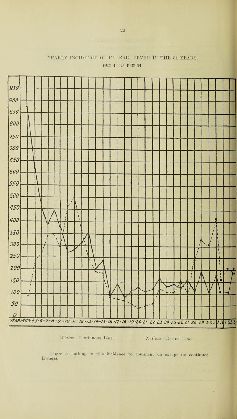 YEARLY INCIDENCE OF ENTERIC FEVER IN THE 01 YEARS, 1903-4 TO 1933-84. There is nothing in this incidence to comment on except its continued lowness.