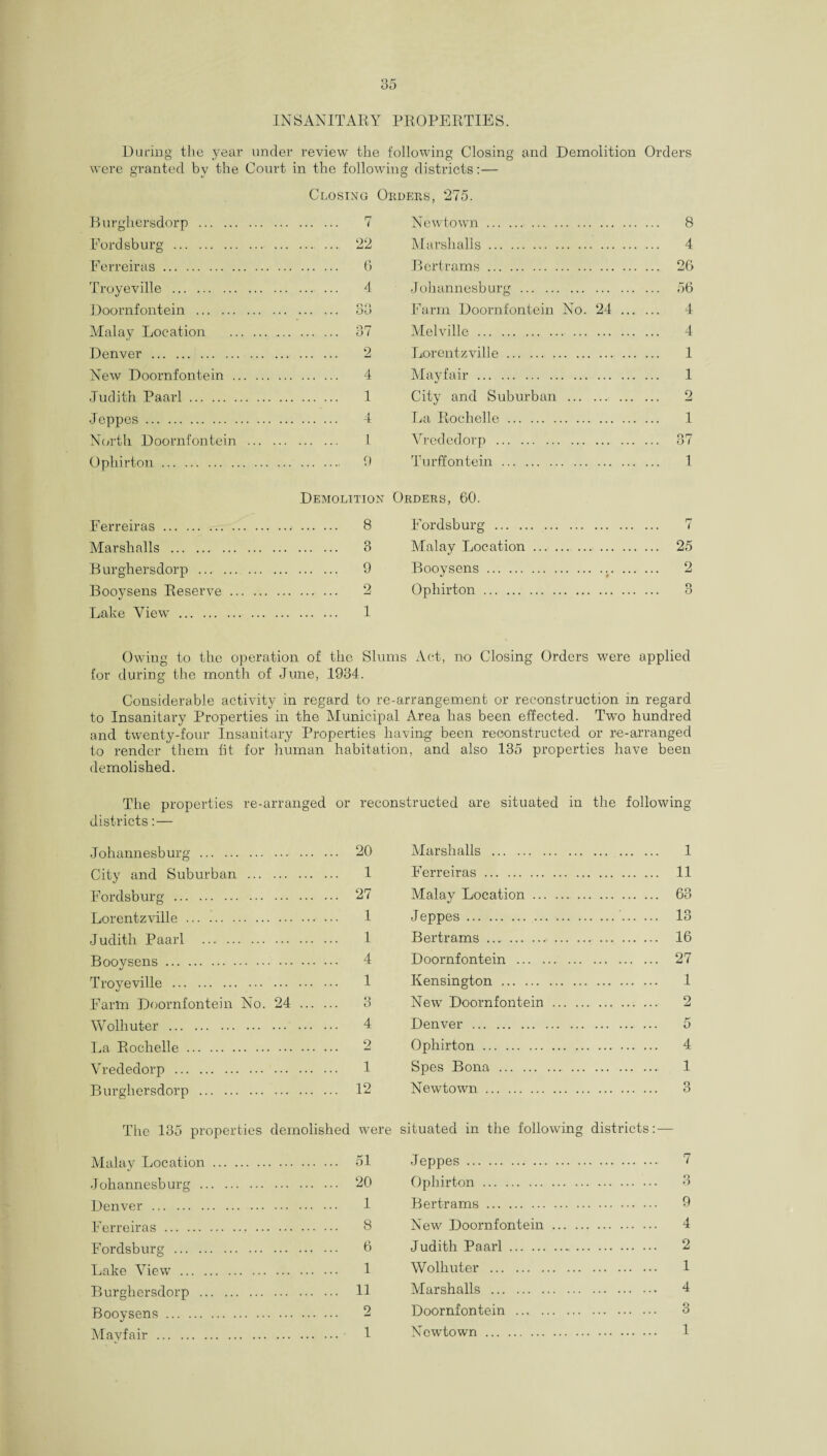 INSANITARY PROPERTIES. Daring the year under review the following Closing and Demolition Orders were granted by the Court in the following districts:— Closing Orders, 275. Burghersdorp . . 7 Newtown. ... 8 Fordsburg . . 22 Marshalls. 4 Ferreiras. . 6 Bertrams. ... 26 Troyeville . . 4 Johannesburg. ... 56 Doornfontein . oo Farm Doornfontein No. 24 ... ... 4 Malay Tlocation 017 . o/ Melville. 4 Denver . 2 Lorentzville. ... 1 New Doornfontein . 4 Mayfair. 1 Judith Paarl. 1 City and Suburban Jcppes . ...... 4 La Rochelle. . 1 North Doornfontein . . 1 Vrededorp . . 37 Ophirton. . 9 Turffontein . . 1 Demolition Orders, 60. Fprrp.iras .... . . 8 Fordsburg . 7 Marshalls . . 3 Malay Location. ... 25 Burghersdorp . . 9 Booysens. ♦ ... 2 Booysens Reserve. . 2 Ophirton. o Lake View. . 1 Owing to the operation of the Slums Act, no Closing Orders were applied for during the month of June, 1934. Considerable activity in regard to re-arrangement or reconstruction in regard to Insanitary Properties in the Municipal Area has been effected. Two hundred and twenty-four Insanitary Properties having been reconstructed or re-arranged to render them fit for human habitation, and also 135 properties have been demolished. The properties re-arranged or reconstructed are situated in the following districts:— .Tnlo firm Afiln it & . ... .. 20 Marshalls . . 1 City and Suburban . 1 Ferreiras. . 11 Fordsburg. .. 27 Malay Location. . 63 Lorentzville. .. 1 Jeppes . .. 13 1 Bertrams. .. . 16 (J U.CL1 til J_ ctcti l ••• ••• • • • • • • Booysens. .. 4 Doornfontein . . 27 Troyeville .. .. 1 Kensington . . 1 Farm Doornfontein No. 24 . .. 3 New Doornfontein .. . 2 Wolhuter .. 4 Denver . La Rochelle. 2 Ophirton. . 4 Vrededorp . 1 Spes Bona . . 1 Burghersdorp . . 12 Newtown. Q The 135 properties demolished were situated in the following districts:— Malay Location. . 51 Jeppes . . 7 Johannesburg . . 20 Ophirton . . 3 Denver. . 1 Bertrams. . 9 Ferreiras. . 8 New Doornfontein. . 4 6 Judith Paarl.. . 2 Lake View. . 1 Wolhuter . . 1 Burghersdorp . . 11 Marshalls . . 4 Booysens. 2 Doornfontein . . 3 Mavfair. . 1 Newtown. . 1