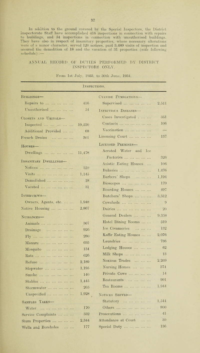 In addition to the ground covered by the Special Inspectors, the District Inspectorate Staff have accomplished 416 inspections in connection with repairs to buildings, and 54 inspections in connection with unauthorised buildings. 'They have also in respect of insanitary properties, where necessary alterations were of a minor character, served 120 notices, paid 3,489 visits of inspection and secured the demolition of 18 and the vacation of 31 properties (vide following schedule) :— ANNUAL If EC OK 1) OF DUTIES PERFORMED BY DISTRICT INSPECTORS ONLY. From 1st July, 1933, to 30th June, 1934. Inspections. Buildings— Repairs to . 416 Unauthorised . 54 Closets and Urinals— Inspected . 10,510 Additional Provided . 68 French Drains . 301 Houses— Dwellings . 11,478 Insanitary Dwellings— Notices . 120 Visits. 1,145 Demolished. 18 Vacated. 31 Interviews— Owners, Agents, etc. 1,948 Native Housing . 2,867 Nuisances— Animals. 367 Drainage . 926 Fly . 280 Manure . 695 Mosquito . 134 Rats . 626 Refuse . 2,189 Slopwater . 1,195 Smoke . 140 Stables . 1,445 Stormwater. 205 Unspecified. 1,928 Samples Taken— Water . 170 Service Complaints . 332 Slum Properties . 2,344 Wells and Boreholes . 177 Cyanide Fumigations— Supervised . 2,511 Infectious Diseases—- Cases Investigated . 351 Contacts. 106 Vaccination. — Licensing Court . 137 Licensed Premises— Aerated Water and Ice Factories. 326 Asiatic Eating Houses ... 106 Bakeries. 1,476 Barbers’ Shops . 1,194 Bioscopes . 179 Boarding Houses . 497 Butchers’ Shops . 3,312 Cowsheds . 9 Dairies . 20 General Dealers . 9,358 Hotel Dining Rooms . 319 Ice Creameries . 132 Kaffir Eating Houses. 2,076 Laundries . 736 Lodging Houses . 62 Milk Shops. 13 Noxious Trades . 2,269 Nursing Homes . 374 Private Cows . 14 Restaurants . 991 Tea Rooms. 1,944 Notices Served— Statutory . 1,544 Others . 800 Prosecutions . 41 Attendance at Court . 39 Special Duty . 136