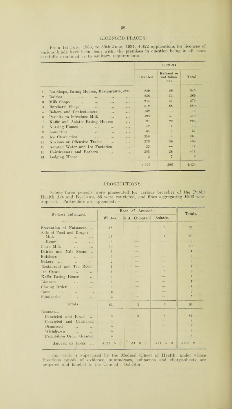 LICENSED PLACES. From 1st July, 1938, to 30tli June, 1934, 4,422 applications for licences of various kinds have’been dealt with, the premises in question being in all eases carefully examined as to sanitary requirements. 1933-34 Granted Refused or not taken out Total 1. Tea Shops, Eating Houses, Restaurants, etc. 859 86 945 2. Dairies ... 236 33 269 3. Milk Shops 245 31 27(5 4. Butchers’ Shops 612 68 680 5. Bakers and Confectioners 132 14 146 6. Permits to introduce Milk 493 57 550 7. Kaffir and Asiatic Eating Houses 197 29 226 8. Nursing Homes ... 42 4 46 !). Laundries 65 2 67 10. Ice Creameries ... 35(5 7 363 11. Noxious or Offensive Trades 370 36 406 12. Aerated Water and Ice Factories 32 — 32 13. Hairdressers and Barbers 385 26 411 14. Lodging House ... 3 3 6 4,027 396 4,423 PROSECUTIONS. Ninety-three persons were prosecuted for Various breaches of the Public Health Act and By-Laws, 85 were convicted, and fines aggregating £293 were imposed. Particulars are appended: — By-laws Infringed. Race of Accused. Totals. Whites. S.A. Coloured Asiatic. Prevention of Nuisances ... 18 1 3 22 Sale of Food and Drugs: Milk 21 1 1 23 Honey 3 — — 3 Clean Milk 10 — — 10 Dairies and Milk Shops ... 4 — 4 Butchers 6 — — 6 Bakery 9 — — 2 Restaurant and Tea Room i — — i Ice Cream 4 — 2 6 Kaffir Eating House 4 — — 4 Licences 1 — — 1- Closing Order 4 — — 4 Rats 9 — — 9 Fumigation 5 — — 5 Totals 85 2 6 93 Results— Convicted and Fined 73 o 6 81 Convicted and Cautioned 4 — — 4 Dismissed 5 — — 5 Withdrawn 3 — — 3 Prohibition Order Granted 3 — — 3 Amount of Fines #277 15 0 #4 0 0 £ 11 5 0 £293 0 0 This work is supervised by the Medical Officer of Health, under whose directions proofs of evidence, summonses, subpoenas and charge-sheets are prepared and handed to the Council’s Solicitors.