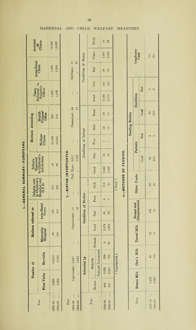 GENERAL SUMMARY—EUROPEANS. 18 MATERNAL AND CHILD WELFARE MEASURES. CO co-P‘3 •h rt 3 5 oo o CO CM m £ c3 « O © Ph Ph 1C CD CM (M W) a s ■+3 <1 <D 43 O a j3 oa _ 3 fe8 g.-sta w-|° © _ a.| S3 a © id £5 CD 05 ^ —I CM CO CM O O0 iQ CO C/D CO -pjf « g? ° 3 §V ■ aw 03 5^ (M «D OJ ^ “T3 a o o © © <3 “S- co ^ c3 ■p ra ' Or3 cJ O *a o ° •S-SM d &o iO o — <M 1 .© © © fn I a C« 8 g fcS A.P1 a <2 •fl M •*-« H Q. CM CO lO CO cr. CD 0Q • r* CO •p A Ph O CM CM 00 GC -P • H CO £ ■s cs © >1 03 to to 33 CO -rt* if} eo co I I CO •*< CO CO •o V no n © 49 43> a L d z Q UJ lli u. LL o CO □ o X K- Ui 2 I CO *4 Jm 'd £ s ap co © 3 p§ W> a • H IS © Ph H3 a c3 m o I -p c$ Ph h3 c3 m 'g o O CM <D lC O OO CM »o o GO — CM 'g o fc< p © -a •*3 O O 33 a g * a 1 ® S a «6 CD O 3 'S a CM CO CO » ~ Cow’s Milk is 2 CO X t- CO £ o pa v- : CS © p* CO CO 1 CO ^ CO CO