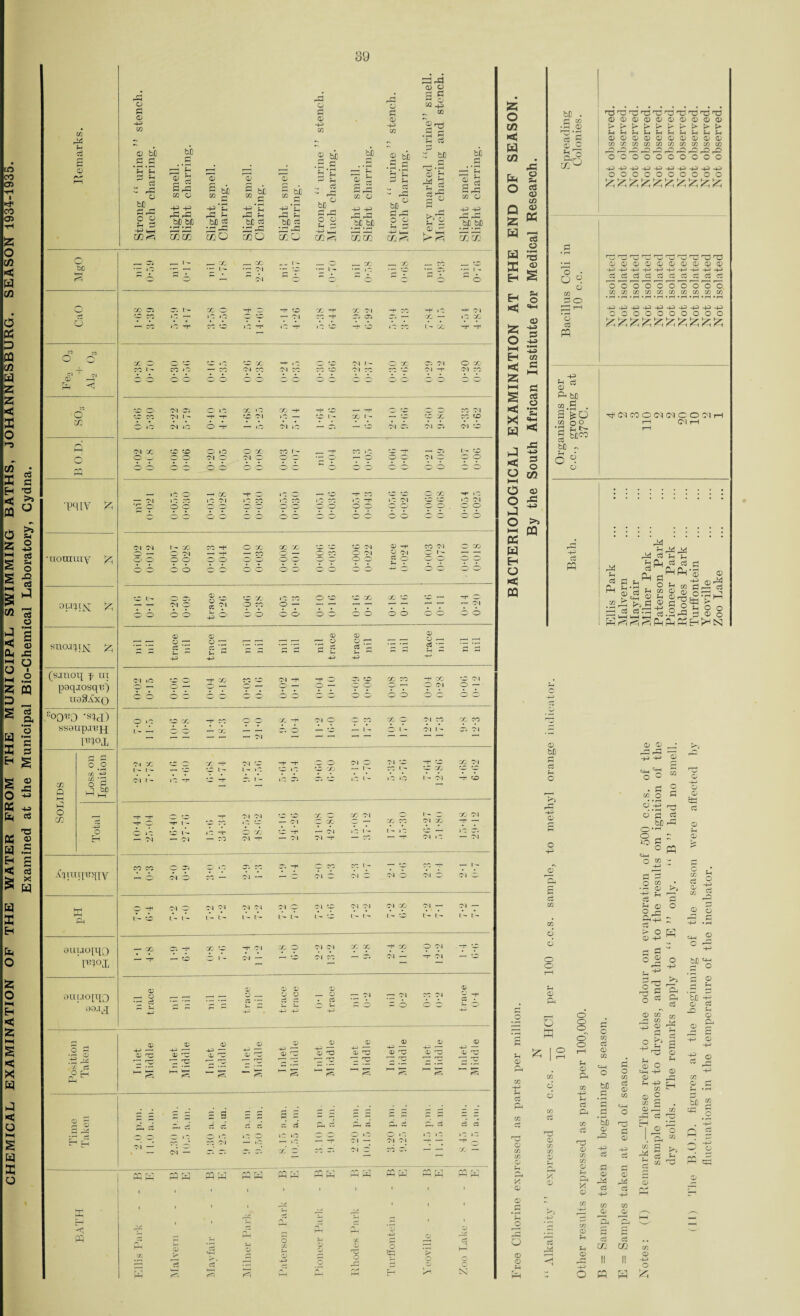 CHEMICAL EXAMINATION OF THE WATER FROM THE MUNICIPAL SWIMMING BATHS, JOHANNESBURG. SEASON 1934-1935. Examined at the Municipal Bio-Chemical Laboratory, Cydna. 33 43 0) O 43 43 f~| a pj P o o o CD 4 X a) 03 <V a CO CO P X P X Q) 4^ 44 - r> P c3 H ce M © tab .5.5 bb (H g tab rH P bi g *=b  cC bb p a cH r—> P P P c3 o ;—; P g e^: CO o i ^ ^3 1 » 3 ^ P P P O 11 <-h jOh Ol O b p p v, c?5 CD 3 £ •« S So H P © § SrP x a bC _p ^ -p p -p‘C P ofi ( t P P taO p p c o 43 rfl bC hC rd P bJ3 c« PH P bJD c3 rH P bC cs O'd 'bb'bi C r^ o p bq bC bfl -*e kPn » r—1 • i—1 53 o 43 43 P UH CD ^ k ^ rn co <=. mm ®o mo m^< mm Ifir^ mm 3 —j i- X __ X , ^ 0 __ X _ X p be ~ iQ —' ■— 1 ^ **- Ol ' ~ '— •r- | - ~~ 1 0 'P 1 - 1 o — ^ Ol  6  ° ” o ^ 6 o co r; x O H4 CC —r 50 X p X Ol —r X P »0 p Ol c2 cc co fC — jO iO O ^ — Ol X p 05 C5 05 — x — JO X o — co iO -r CO 50 J 0 -H jO —r iO 50 P 50 1- X p p „ o /*N CO O O — 50 iO 50 X p 0 Ol »- O X 05 Ol O X Cl CD rv, rH + Cl CO t '- CO JO ■“ bO Ol CO Ol CO T- Ol X Ol P Ol X p-' Ol 05 CH x »o X P P 50 — p —s, X Ol fT- CO Ol 1 - —r —r 50 Ol )0 —• X 1- — 5J^ 50 X X 50 C/3 O »0 Ol JO O -H — m Ol JO — - — ■— Ol 05 Ol 05 Ol 50 M Ol CO <T3 50 O JO O X CO i - __ P rv f a ^ , ^ ,, O 1 ’ O O Ol o Ol o CH H •rH O r-4 o o Ol _ o o 'w p JL^ -0 D —' X __ J 0 o . _ ^ « o X Hf J- J 1 JO p to Ol 50 50 to oi P'll V ^ •f ,^S o o o 6 O O’ O O o o oo O o o o O’ o Ol Ol 1- X CO -H O X X X .. 50 Ol <D P X Ol P X O oi _ —— — +f> o — O CO O Ol O Ol ■— — •noun «V 2 o o o o o o o o o o o o V V o o ^ o o o o o o o 6 o o o o o o o o o _, _ O 05 <D 50 X O 50 50 X X 50 50 — p o oppiN: ^ — T o o o o -P ° o o o o O —> o o o o o o o o CD <D CD p— ,—i r— i-1 r—1 —< c. ° <D ' •— r—H ' sno.^tjsj ^ c3 '~ -p P 3 4 4 4 £H *5 P ci ^ p r—< c8 0 p p (smoij f nt oi *o , ^ _ H- X ^ --*• Ol P -r 05 05 50 X X P X 50 Ol psqjosqv) uo8axq o o o o O O o o ® ° o o o o p Ol o o o — o o .!:°ObO -SH) O iO 50 X —r CO 0 0 X. P Ol o o co X o Ol X X X SS9npJ13J-j l- -H o o — X — r O', o - _ i- O 1 - Ol 1- 05 O l n r-1 (■• o o Ol X ._. X' H- Ol 50 —r p o o Ol c Ol 50 P 50 X Ol 1- 1 - — 50 50 1 — 1 - 10 P J 0 50 X ■—' * ~ 5_ X — — co J-K — p p 05 50 IO t- 10 »o 1- Ol rr 50 zr. o P ^» .—. — a l oc M hH P o m —r —r ^ o •HT 1 - —r Ol Ol — Ol X o C X X Ol X CO Ol X X Ol p — o , — O x 50 P — Ol i3 lx \ - to 50 —■ 10 05 Eh — Ol — Ol — CO Ol ~H — Ol Ol P * * Ol JO — Ol CO CO __ —- ^ 05 P O CO co ~ 50 X P — 1 ~ A^rtuionv — o Ol o co — Ol —1 ■ o Ol c Ol — Ol o Ol p Ol X w P4 O -H Ol o t - l- Ol 03 1- L'- Ol Ol 1 - t- Ol o l- v' r Ol Ol Ol X Ol — t— 1% Ol — l- ouuo[q[) — X 'T* 05 —r X 50 —r1 Ol Ol — X o Ol Ol Ol CO X X P x Ol — O Ol p Ol P 50 rt. 0) D CD <D aniJOHO H O rz ^ S — 5J O _ D . rt ~ Ol X Ol 5 r 09.1,4 -fJ f~i p P P - o — p ”7 c s >/ cC H Inlet Middle Inlet Middle I nlet Middle 1 nlet Middle 0) CD ^ ^ s Inlet M iddle Inlet Middle (D p — D oo ^ ^5 jV D rz ^ s Inlet Middle 1— i § § 3 3 - s 5 a 3 3 cc ci P 3 3 3 = s 4 ^ ci ci v TL O 'O* ~ 10 — -r ^i _ oi oi L. L. p — CH Ol — oi — 05 O'- X c CO o Ol C CO 05 P _■ x — nn i • '•o fV] Pi Pi 45 W ■p rTi i r-i p i ry*\ p_i P3 Ph PC ■ ■ 1 i •/■ »/ > 1 ■ -r; Pi i 1 3 P H . ”qj D P •— —i •- •— o f. Ci pH <D cs Y* P o c? s* rS o p o r] p pr o CD o H <■< <5 s Ph HH X E— kH N SZ3 O in < W U1 Pm O Q 525 W W Ss H § Kjj =•- X O s- c3 CD co ©> PC c3 O 'O a> <u ~u SS -m m S 2 o >—( < 2 i—i s X! W , ^ P S < o O M O a> O 5 P o >—< PC w a < PQ c CS o •P Sh >5 PQ bJO co 0 cS 0. Pir U1 U ‘ hQ^ T! T5 000000000 PPPPPPPPPP (DODiDiDDtDiDDl) XXXXXXXXXX lor^[^,^lnrnrQrnr^ro OOOOOOOOOO .^ppppppppp OOOOOOOOOO 6 °! o X 2 o o c3 « OOOOOOOOOO -P^-P-P-P-P-P-P+J-P ^c:rtc:^c:^c:c5cv OO 0 0^0 o o o o MOJIZJWMMWMWM 4J 4J +3 43 4^ -P -P -P -P OOOOOOOOOO -P c$ -< bfi P • »h • bo O O P£; bJ3^> ^ <N CO O 03 03 O O 03 rH i—i 03 rH <3 PC 44 P J*} M ^ P 5-t ^7i « cs S3 pc *44 n g S3 g « C o_h O P £ ^ « S ~ w Cj c3 rP P O p H H H a1 *H ^ r-4 r-4 r4 PC Ph PC! o P 0^42 o O ; © o 0 0 0 bJD rp rP — P P P 0 C3 O H CP] O ° M P c ■—i x O p • • r-H P 0 O P d ’3 bfi had P O ,rH O p o _ xo P o cs o <3 O o c3 CQ OO d d o o O M ~ O co • •p O >3 O g ° ° K c ,• “ 3 © •£ © o 43 C O bJD bJ3 p o p p o X rt o CO M o o M 03 d d CO cs O CO CO O O O O o' o co p o CO CO 0 c3 O CO bC c3 P bJO 0 o -p 0 c3 0 Jr* ” 0 CO rr- 43 “ M -xj 0 T* Cj P p r> p P at 0 0 o P p 0 P 0 p X H X 0 ni 0 X 0 C X Si 5P X p rP *3 •OD o o * Q . -i—1 0 rt X iH £3 X rP <P >5 r-t rv*v P O CC X r0 Pi o CO C3 0 co O l r-'. -P a CO 0 CO 0 O <0 0 CO 0 ct cZ Ifl C/Q co <D II li -g PC H 2