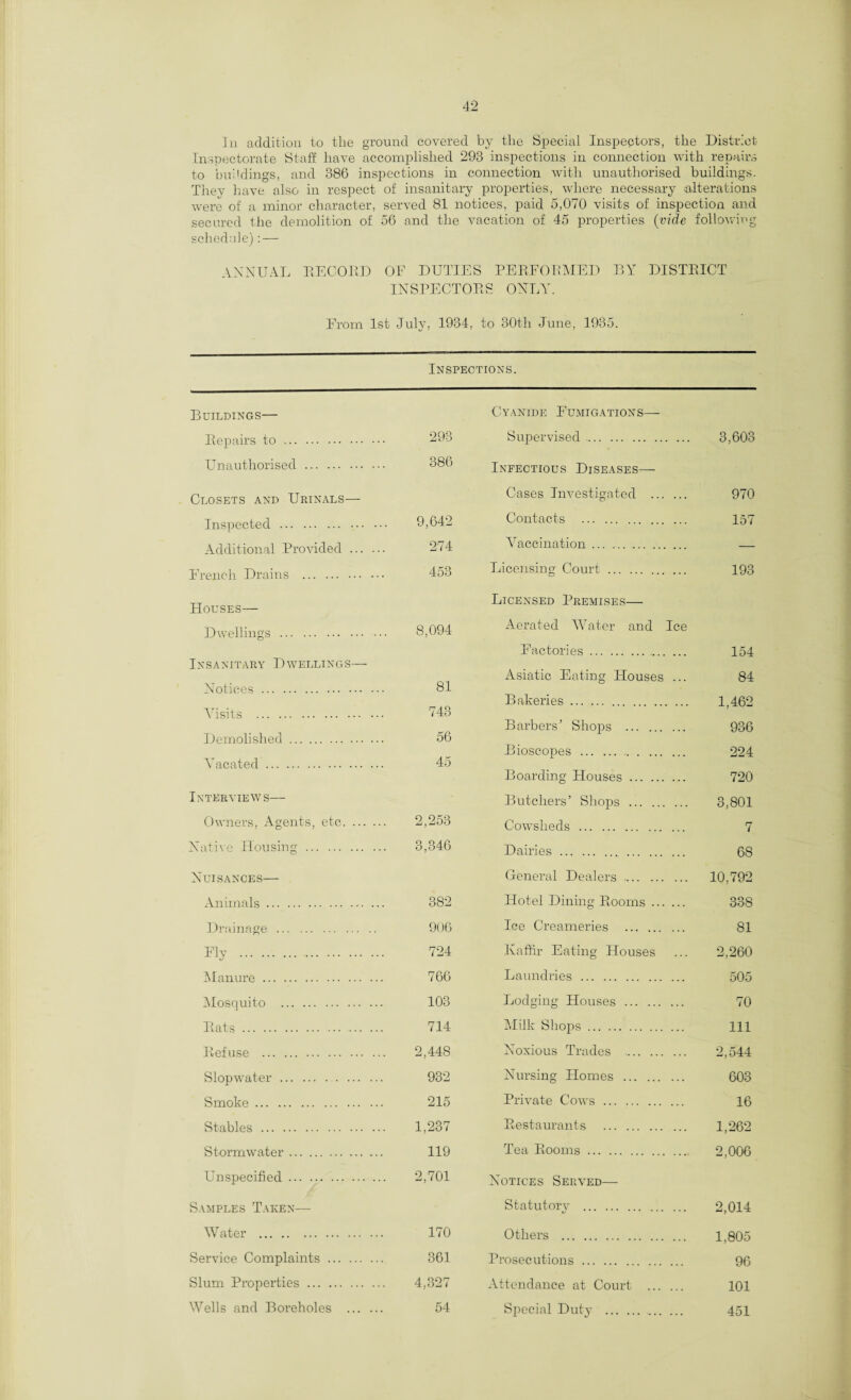 In addition to the ground covered by the Special Inspectors, the District Inspectorate Staff have accomplished 293 inspections in connection with repairs to buddings, and 386 inspections in connection with unauthorised buildings. They have also in respect of insanitary properties, where necessary alterations were of a minor character, served 81 notices, paid 5,070 visits of inspection and secured the demolition of 56 and the vacation of 45 properties (vide following schedule): — ANNUAL BECOED OF DUTIES PEEFOEMED BY DISTBICT INSPECTOES ONLY. From 1st July, 1934, to 30th June, 1935. Inspections. Buildings— Bepairs to. 293 Unauthorised. 38b Closets and Urinals— Inspected . 9,642 Additional Provided. 274 French Drains . 453 Houses— Dwellings . 8,094 Insanitary Dwellings—- Notices. 81 Visits . 743 Demolished. 56 A'acated. 45 Interviews— Owners, Agents, etc. 2,253 Native Housing. 3,346 Nuisances— Animals. 382 Drainage . 906 Fly . 724 Manure. 766 Mosquito . 103 Eats. 714 Eefuse . 2,448 Slop water. 932 Smoke. 215 Stables. 1,237 Stormwater. 119 Unspecified. 2,701 Samples Taken— Water . 170 Service Complaints . 361 Slum Properties. 4,327 Wells and Boreholes . 54 Cyanide Fumigations—- Supervised. 3,603 Infectious Diseases— Cases Investigated . 970 Contacts . 157 A7accination. — Licensing Court. 193 Licensed Premises— Aerated Water and Ice Factories. 154 Asiatic Eating Houses ... 84 Bakeries. 1,462 Barbers’ Shops . 936 Bioscopes . 224 Boarding Houses. 720 Butchers’ Shops . 3,801 Cowsheds. 7 Dairies. 68 General Dealers. 10,792 Hotel Dining Booms. 338 Ice Creameries . 81 Kaffir Eating Houses ... 2,260 Laundries . 505 Lodging Houses . 70 Milk Shops. Ill Noxious Trades . 2,544 Nursing Homes . 603 Private Cows. 16 Bestaurants . 1,262 Tea Booms. 2,006 Notices Served— Statutory . 2,014 Others . 1,805 Prosecutions. 96 Attendance at Court . 101 Special Duty . 451